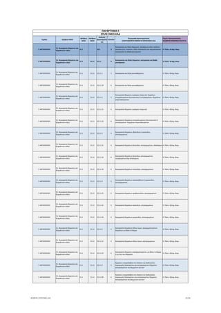 Τομέας 2ψήφιος NACE
3ψήφιος 
NACE
4ψήφιος 
NACE
Κωδικός 
Δραστηριότη
τας
Επίπεδο
Περιγραφή Δραστηριότητας
ΑΝΑΓΡΑΦΟΝΤΑΙ ΜΟΝΟ ΟΙ ΕΠΙΛΕΞΙΜΟΙ ΚΑΔ
Τομείς Προτεραιότητας 
ΝΕΟΦΥΗΣ ΕΠΙΧΕΙΜΑΤΙΚΟΤΗΤΑ
ΠΑΡΑΡΤΗΜΑ ΙΙ
ΕΠΙΛΕΞΙΜΟΙ ΚΑΔ
Γ. ΜΕΤΑΠΟΙΗΣΗ
15. Βιομηχανία δέρματος και 
δερμάτινων ειδών
15.1 15.1 3
Κατεργασία και δέψη δέρματος∙ κατασκευή ειδών ταξιδιού 
(αποσκευών), τσαντών, ειδών σελοποιίας και σαγματοποιίας∙ 
κατεργασία και βαφή γουναρικών
4. Πολιτ. & Δημ. Βιομ.
Γ. ΜΕΤΑΠΟΙΗΣΗ
15. Βιομηχανία δέρματος και 
δερμάτινων ειδών
15.1 15.11 15.11 4
Κατεργασία και δέψη δέρματος∙ κατεργασία και βαφή 
γουναρικών
4. Πολιτ. & Δημ. Βιομ.
Γ. ΜΕΤΑΠΟΙΗΣΗ
15. Βιομηχανία δέρματος και 
δερμάτινων ειδών
15.1 15.11 15.11.1 5 Κατεργασία και δέψη γουνοδέρματος 4. Πολιτ. & Δημ. Βιομ.
Γ. ΜΕΤΑΠΟΙΗΣΗ
15. Βιομηχανία δέρματος και 
δερμάτινων ειδών
15.1 15.11 15.11.10 6 Κατεργασία και δέψη γουνοδέρματος 4. Πολιτ. & Δημ. Βιομ.
Γ. ΜΕΤΑΠΟΙΗΣΗ
15. Βιομηχανία δέρματος και 
δερμάτινων ειδών
15.1 15.11 15.11.2 5
Κατεργασία δέρματος αιγάγρου (σαμουά)∙ δερμάτων 
επισμαλτωμένων (λουστρινιών) ή επιστρωμένων∙ δερμάτων 
επιμεταλλωμένων
4. Πολιτ. & Δημ. Βιομ.
Γ. ΜΕΤΑΠΟΙΗΣΗ
15. Βιομηχανία δέρματος και 
δερμάτινων ειδών
15.1 15.11 15.11.21 6 Κατεργασία δέρματος αιγάγρου (σαμουά) 4. Πολιτ. & Δημ. Βιομ.
Γ. ΜΕΤΑΠΟΙΗΣΗ
15. Βιομηχανία δέρματος και 
δερμάτινων ειδών
15.1 15.11 15.11.22 6
Κατεργασία δερμάτων επισμαλτωμένων (λουστρινιών) ή 
επιστρωμένων∙ δερμάτων επιμεταλλωμένων
4. Πολιτ. & Δημ. Βιομ.
Γ. ΜΕΤΑΠΟΙΗΣΗ
15. Βιομηχανία δέρματος και 
δερμάτινων ειδών
15.1 15.11 15.11.3 5
Κατεργασία δερμάτων, βοοειδών ή ιπποειδών, 
αποτριχωμένων
4. Πολιτ. & Δημ. Βιομ.
Γ. ΜΕΤΑΠΟΙΗΣΗ
15. Βιομηχανία δέρματος και 
δερμάτινων ειδών
15.1 15.11 15.11.31 6 Κατεργασία δερμάτων βοοειδών, αποτριχωμένων, ολόκληρων 4. Πολιτ. & Δημ. Βιομ.
Γ. ΜΕΤΑΠΟΙΗΣΗ
15. Βιομηχανία δέρματος και 
δερμάτινων ειδών
15.1 15.11 15.11.32 6
Κατεργασία δερμάτων βοοειδών, αποτριχωμένων, 
τεμαχισμένων (όχι ολόκληρων)
4. Πολιτ. & Δημ. Βιομ.
Γ. ΜΕΤΑΠΟΙΗΣΗ
15. Βιομηχανία δέρματος και 
δερμάτινων ειδών
15.1 15.11 15.11.33 6 Κατεργασία δερμάτων ιπποειδών, αποτριχωμένων 4. Πολιτ. & Δημ. Βιομ.
Γ. ΜΕΤΑΠΟΙΗΣΗ
15. Βιομηχανία δέρματος και 
δερμάτινων ειδών
15.1 15.11 15.11.4 5
Κατεργασία δερμάτων αιγοπροβάτων ή χοιροειδών, 
αποτριχωμένων
4. Πολιτ. & Δημ. Βιομ.
Γ. ΜΕΤΑΠΟΙΗΣΗ
15. Βιομηχανία δέρματος και 
δερμάτινων ειδών
15.1 15.11 15.11.41 6 Κατεργασία δερμάτων προβατοειδών, αποτριχωμένων 4. Πολιτ. & Δημ. Βιομ.
Γ. ΜΕΤΑΠΟΙΗΣΗ
15. Βιομηχανία δέρματος και 
δερμάτινων ειδών
15.1 15.11 15.11.42 6 Κατεργασία δερμάτων αιγοειδών, αποτριχωμένων 4. Πολιτ. & Δημ. Βιομ.
Γ. ΜΕΤΑΠΟΙΗΣΗ
15. Βιομηχανία δέρματος και 
δερμάτινων ειδών
15.1 15.11 15.11.43 6 Κατεργασία δερμάτων χοιροειδών, αποτριχωμένων 4. Πολιτ. & Δημ. Βιομ.
Γ. ΜΕΤΑΠΟΙΗΣΗ
15. Βιομηχανία δέρματος και 
δερμάτινων ειδών
15.1 15.11 15.11.5 5
Κατεργασία δερμάτων άλλων ζώων∙ ανασχηματισμένων 
δερμάτων με βάση το δέρμα
4. Πολιτ. & Δημ. Βιομ.
Γ. ΜΕΤΑΠΟΙΗΣΗ
15. Βιομηχανία δέρματος και 
δερμάτινων ειδών
15.1 15.11 15.11.51 6 Κατεργασία δερμάτων άλλων ζώων, αποτριχωμένων 4. Πολιτ. & Δημ. Βιομ.
Γ. ΜΕΤΑΠΟΙΗΣΗ
15. Βιομηχανία δέρματος και 
δερμάτινων ειδών
15.1 15.11 15.11.52 6
Κατεργασία δέρματος ανασχηματισμένου, με βάση το δέρμα 
ή τις ίνες του δέρματος
4. Πολιτ. & Δημ. Βιομ.
Γ. ΜΕΤΑΠΟΙΗΣΗ
15. Βιομηχανία δέρματος και 
δερμάτινων ειδών
15.1 15.11 15.11.9 5
Εργασίες υπεργολαβίας στο πλαίσιο της διαδικασίας 
παραγωγής δεψασμένου και κατεργασμένου δέρματος∙ 
κατεργασμένων και βαμμένων γουνών
4. Πολιτ. & Δημ. Βιομ.
Γ. ΜΕΤΑΠΟΙΗΣΗ
15. Βιομηχανία δέρματος και 
δερμάτινων ειδών
15.1 15.11 15.11.99 6
Εργασίες υπεργολαβίας στο πλαίσιο της διαδικασίας 
παραγωγής δεψασμένου και κατεργασμένου δέρματος∙ 
κατεργασμένων και βαμμένων γουνών
4. Πολιτ. & Δημ. Βιομ.
ΝΕΟΦΥΗΣ_ΕΠΙΛΕΞΙΜΟΙ_ΚΑΔ 23/196
ΑΔΑ: ΩΙΧΘ4653Ο7-ΝΧΩ
 