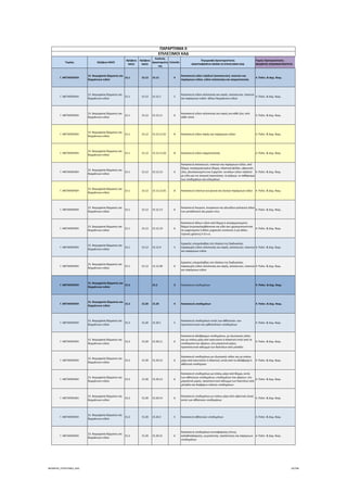 Τομέας 2ψήφιος NACE
3ψήφιος 
NACE
4ψήφιος 
NACE
Κωδικός 
Δραστηριότη
τας
Επίπεδο
Περιγραφή Δραστηριότητας
ΑΝΑΓΡΑΦΟΝΤΑΙ ΜΟΝΟ ΟΙ ΕΠΙΛΕΞΙΜΟΙ ΚΑΔ
Τομείς Προτεραιότητας 
ΝΕΟΦΥΗΣ ΕΠΙΧΕΙΜΑΤΙΚΟΤΗΤΑ
ΠΑΡΑΡΤΗΜΑ ΙΙ
ΕΠΙΛΕΞΙΜΟΙ ΚΑΔ
Γ. ΜΕΤΑΠΟΙΗΣΗ
15. Βιομηχανία δέρματος και 
δερμάτινων ειδών
15.1 15.12 15.12 4
Κατασκευή ειδών ταξιδιού (αποσκευών), τσαντών και 
παρόμοιων ειδών, ειδών σελοποιίας και σαγματοποιίας
4. Πολιτ. & Δημ. Βιομ.
Γ. ΜΕΤΑΠΟΙΗΣΗ
15. Βιομηχανία δέρματος και 
δερμάτινων ειδών
15.1 15.12 15.12.1 5
Κατασκευή ειδών σελοποιίας και σαγής∙ αποσκευών, τσαντών 
και παρόμοιων ειδών∙ άλλων δερμάτινων ειδών
4. Πολιτ. & Δημ. Βιομ.
Γ. ΜΕΤΑΠΟΙΗΣΗ
15. Βιομηχανία δέρματος και 
δερμάτινων ειδών
15.1 15.12 15.12.11 6
Κατασκευή ειδών σελοποιίας και σαγής για κάθε ζώο, από 
κάθε υλικό
4. Πολιτ. & Δημ. Βιομ.
Γ. ΜΕΤΑΠΟΙΗΣΗ
15. Βιομηχανία δέρματος και 
δερμάτινων ειδών
15.1 15.12 15.12.11.01 8 Κατασκευή ειδών σαγής και παρόμοιων ειδών 4. Πολιτ. & Δημ. Βιομ.
Γ. ΜΕΤΑΠΟΙΗΣΗ
15. Βιομηχανία δέρματος και 
δερμάτινων ειδών
15.1 15.12 15.12.11.02 8 Κατασκευή ειδών σαγματοποιίας 4. Πολιτ. & Δημ. Βιομ.
Γ. ΜΕΤΑΠΟΙΗΣΗ
15. Βιομηχανία δέρματος και 
δερμάτινων ειδών
15.1 15.12 15.12.12 6
Κατασκευή αποσκευών, τσαντών και παρόμοιων ειδών, από 
δέρμα, ανασχηματισμένο δέρμα, πλαστικά φύλλα, υφαντικές 
ύλες, βουλκανισμένη ίνα ή χαρτόνι∙ συνόλων ειδών ταξιδιού 
με είδη για την ατομική περιποίηση, το ράψιμο, το καθάρισμα 
των υποδημάτων και ενδυμάτων
4. Πολιτ. & Δημ. Βιομ.
Γ. ΜΕΤΑΠΟΙΗΣΗ
15. Βιομηχανία δέρματος και 
δερμάτινων ειδών
15.1 15.12 15.12.12.01 8 Κατασκευή τσαντών για ψώνια και λοιπών παρόμοιων ειδών 4. Πολιτ. & Δημ. Βιομ.
Γ. ΜΕΤΑΠΟΙΗΣΗ
15. Βιομηχανία δέρματος και 
δερμάτινων ειδών
15.1 15.12 15.12.13 6
Κατασκευή λουριών, λουρακιών και αλυσίδων ρολογιών (πλην 
των μεταλλικών) και μερών τους
4. Πολιτ. & Δημ. Βιομ.
Γ. ΜΕΤΑΠΟΙΗΣΗ
15. Βιομηχανία δέρματος και 
δερμάτινων ειδών
15.1 15.12 15.12.19 6
Κατασκευή άλλων ειδών από δέρμα ή ανασχηματισμένο 
δέρμα (συμπεριλαμβάνονται και είδη που χρησιμοποιούνται 
σε μηχανήματα ή άλλες μηχανικές συσκευές ή για άλλες 
τεχνικές χρήσεις) π.δ.κ.α.
4. Πολιτ. & Δημ. Βιομ.
Γ. ΜΕΤΑΠΟΙΗΣΗ
15. Βιομηχανία δέρματος και 
δερμάτινων ειδών
15.1 15.12 15.12.9 5
Εργασίες υπεργολαβίας στο πλαίσιο της διαδικασίας 
παραγωγής ειδών σελοποιίας και σαγής, αποσκευών, τσαντών 
και παρόμοιων ειδών
4. Πολιτ. & Δημ. Βιομ.
Γ. ΜΕΤΑΠΟΙΗΣΗ
15. Βιομηχανία δέρματος και 
δερμάτινων ειδών
15.1 15.12 15.12.99 6
Εργασίες υπεργολαβίας στο πλαίσιο της διαδικασίας 
παραγωγής ειδών σελοποιίας και σαγής, αποσκευών, τσαντών 
και παρόμοιων ειδών
4. Πολιτ. & Δημ. Βιομ.
Γ. ΜΕΤΑΠΟΙΗΣΗ
15. Βιομηχανία δέρματος και 
δερμάτινων ειδών
15.2 15.2 3 Κατασκευή υποδημάτων 4. Πολιτ. & Δημ. Βιομ.
Γ. ΜΕΤΑΠΟΙΗΣΗ
15. Βιομηχανία δέρματος και 
δερμάτινων ειδών
15.2 15.20 15.20 4 Κατασκευή υποδημάτων 4. Πολιτ. & Δημ. Βιομ.
Γ. ΜΕΤΑΠΟΙΗΣΗ
15. Βιομηχανία δέρματος και 
δερμάτινων ειδών
15.2 15.20 15.20.1 5
Κατασκευή υποδημάτων εκτός των αθλητικών, των 
προστατευτικών και ορθοπεδικών υποδημάτων
4. Πολιτ. & Δημ. Βιομ.
Γ. ΜΕΤΑΠΟΙΗΣΗ
15. Βιομηχανία δέρματος και 
δερμάτινων ειδών
15.2 15.20 15.20.11 6
Κατασκευή αδιάβροχων υποδημάτων, με εξωτερικές σόλες 
και με επάνω μέρη από καουτσούκ ή πλαστικό εκτός από τα 
υποδήματα που φέρουν, στο μπροστινό μέρος, 
προστατευτικό κάλυμμα των δακτύλων από μέταλλο
4. Πολιτ. & Δημ. Βιομ.
Γ. ΜΕΤΑΠΟΙΗΣΗ
15. Βιομηχανία δέρματος και 
δερμάτινων ειδών
15.2 15.20 15.20.12 6
Κατασκευή υποδημάτων με εξωτερικές σόλες και με επάνω 
μέρη από καουτσούκ ή πλαστικό, εκτός από τα αδιάβροχα ή 
αθλητικά υποδήματα
4. Πολιτ. & Δημ. Βιομ.
Γ. ΜΕΤΑΠΟΙΗΣΗ
15. Βιομηχανία δέρματος και 
δερμάτινων ειδών
15.2 15.20 15.20.13 6
Κατασκευή υποδημάτων με επάνω μέρη από δέρμα, εκτός 
των αθλητικών υποδημάτων, υποδημάτων που φέρουν, στο 
μπροστινό μέρος, προστατευτικό κάλυμμα των δακτύλων από 
μέταλλο και διαφόρων ειδικών υποδημάτων
4. Πολιτ. & Δημ. Βιομ.
Γ. ΜΕΤΑΠΟΙΗΣΗ
15. Βιομηχανία δέρματος και 
δερμάτινων ειδών
15.2 15.20 15.20.14 6
Κατασκευή υποδημάτων με επάνω μέρη από υφαντικά υλικά, 
εκτός των αθλητικών υποδημάτων
4. Πολιτ. & Δημ. Βιομ.
Γ. ΜΕΤΑΠΟΙΗΣΗ
15. Βιομηχανία δέρματος και 
δερμάτινων ειδών
15.2 15.20 15.20.2 5 Κατασκευή αθλητικών υποδημάτων 4. Πολιτ. & Δημ. Βιομ.
Γ. ΜΕΤΑΠΟΙΗΣΗ
15. Βιομηχανία δέρματος και 
δερμάτινων ειδών
15.2 15.20 15.20.21 6
Κατασκευή υποδημάτων αντισφαίρισης (τένις), 
καλαθοσφαίρισης, γυμναστικής, προπόνησης και παρόμοιων 
υποδημάτων
4. Πολιτ. & Δημ. Βιομ.
ΝΕΟΦΥΗΣ_ΕΠΙΛΕΞΙΜΟΙ_ΚΑΔ 24/196
ΑΔΑ: ΩΙΧΘ4653Ο7-ΝΧΩ
 