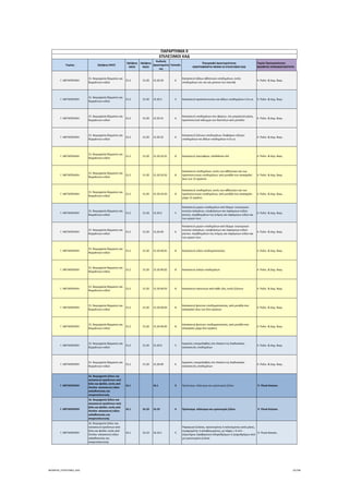 Τομέας 2ψήφιος NACE
3ψήφιος 
NACE
4ψήφιος 
NACE
Κωδικός 
Δραστηριότη
τας
Επίπεδο
Περιγραφή Δραστηριότητας
ΑΝΑΓΡΑΦΟΝΤΑΙ ΜΟΝΟ ΟΙ ΕΠΙΛΕΞΙΜΟΙ ΚΑΔ
Τομείς Προτεραιότητας 
ΝΕΟΦΥΗΣ ΕΠΙΧΕΙΜΑΤΙΚΟΤΗΤΑ
ΠΑΡΑΡΤΗΜΑ ΙΙ
ΕΠΙΛΕΞΙΜΟΙ ΚΑΔ
Γ. ΜΕΤΑΠΟΙΗΣΗ
15. Βιομηχανία δέρματος και 
δερμάτινων ειδών
15.2 15.20 15.20.29 6
Κατασκευή άλλων αθλητικών υποδημάτων, εκτός 
υποδημάτων του σκι και μποτών του πατινάζ
4. Πολιτ. & Δημ. Βιομ.
Γ. ΜΕΤΑΠΟΙΗΣΗ
15. Βιομηχανία δέρματος και 
δερμάτινων ειδών
15.2 15.20 15.20.3 5 Κατασκευή προστατευτικών και άλλων υποδημάτων π.δ.κ.α. 4. Πολιτ. & Δημ. Βιομ.
Γ. ΜΕΤΑΠΟΙΗΣΗ
15. Βιομηχανία δέρματος και 
δερμάτινων ειδών
15.2 15.20 15.20.31 6
Κατασκευή υποδημάτων που φέρουν, στο μπροστινό μέρος, 
προστατευτικό κάλυμμα των δακτύλων από μέταλλο
4. Πολιτ. & Δημ. Βιομ.
Γ. ΜΕΤΑΠΟΙΗΣΗ
15. Βιομηχανία δέρματος και 
δερμάτινων ειδών
15.2 15.20 15.20.32 6
Κατασκευή ξύλινων υποδημάτων, διαφόρων ειδικών 
υποδημάτων και άλλων υποδημάτων π.δ.κ.α.
4. Πολιτ. & Δημ. Βιομ.
Γ. ΜΕΤΑΠΟΙΗΣΗ
15. Βιομηχανία δέρματος και 
δερμάτινων ειδών
15.2 15.20 15.20.32.01 8 Κατασκευή παντοφλών, σανδαλιών κλπ 4. Πολιτ. & Δημ. Βιομ.
Γ. ΜΕΤΑΠΟΙΗΣΗ
15. Βιομηχανία δέρματος και 
δερμάτινων ειδών
15.2 15.20 15.20.32.02 8
Κατασκευή υποδημάτων, εκτός των αθλητικών και των 
προστατευτικών υποδημάτων, από μονάδα που απασχολεί 
άνω των 12 εργατών
4. Πολιτ. & Δημ. Βιομ.
Γ. ΜΕΤΑΠΟΙΗΣΗ
15. Βιομηχανία δέρματος και 
δερμάτινων ειδών
15.2 15.20 15.20.32.03 8
Κατασκευή υποδημάτων, εκτός των αθλητικών και των 
προστατευτικών υποδημάτων, από μονάδα που απασχολεί 
μέχρι 12 εργάτες
4. Πολιτ. & Δημ. Βιομ.
Γ. ΜΕΤΑΠΟΙΗΣΗ
15. Βιομηχανία δέρματος και 
δερμάτινων ειδών
15.2 15.20 15.20.4 5
Κατασκευή μερών υποδημάτων από δέρμα∙ εσωτερικών 
κινητών πελμάτων, υποφτέρνιων και παρόμοιων ειδών∙ 
γκετών, περιβλημάτων της κνήμης και παρόμοιων ειδών και 
των μερών τους
4. Πολιτ. & Δημ. Βιομ.
Γ. ΜΕΤΑΠΟΙΗΣΗ
15. Βιομηχανία δέρματος και 
δερμάτινων ειδών
15.2 15.20 15.20.40 6
Κατασκευή μερών υποδημάτων από δέρμα∙ εσωτερικών 
κινητών πελμάτων, υποφτέρνιων και παρόμοιων ειδών∙ 
γκετών, περιβλημάτων της κνήμης και παρόμοιων ειδών και 
των μερών τους
4. Πολιτ. & Δημ. Βιομ.
Γ. ΜΕΤΑΠΟΙΗΣΗ
15. Βιομηχανία δέρματος και 
δερμάτινων ειδών
15.2 15.20 15.20.40.01 8 Κατασκευή ειδών υποδηματοποιίας 4. Πολιτ. & Δημ. Βιομ.
Γ. ΜΕΤΑΠΟΙΗΣΗ
15. Βιομηχανία δέρματος και 
δερμάτινων ειδών
15.2 15.20 15.20.40.02 8 Κατασκευή σολών υποδημάτων 4. Πολιτ. & Δημ. Βιομ.
Γ. ΜΕΤΑΠΟΙΗΣΗ
15. Βιομηχανία δέρματος και 
δερμάτινων ειδών
15.2 15.20 15.20.40.03 8 Κατασκευή τακουνιών από κάθε ύλη, εκτός ξύλινων 4. Πολιτ. & Δημ. Βιομ.
Γ. ΜΕΤΑΠΟΙΗΣΗ
15. Βιομηχανία δέρματος και 
δερμάτινων ειδών
15.2 15.20 15.20.40.04 8
Κατασκευή φοντιών υποδηματοποιίας, από μονάδα που 
απασχολεί άνω των δύο εργατών
4. Πολιτ. & Δημ. Βιομ.
Γ. ΜΕΤΑΠΟΙΗΣΗ
15. Βιομηχανία δέρματος και 
δερμάτινων ειδών
15.2 15.20 15.20.40.05 8
Κατασκευή φοντιών υποδηματοποιίας, από μονάδα που 
απασχολεί μέχρι δύο εργάτες
4. Πολιτ. & Δημ. Βιομ.
Γ. ΜΕΤΑΠΟΙΗΣΗ
15. Βιομηχανία δέρματος και 
δερμάτινων ειδών
15.2 15.20 15.20.9 5
Εργασίες υπεργολαβίας στο πλαίσιο της διαδικασίας 
κατασκευής υποδημάτων
4. Πολιτ. & Δημ. Βιομ.
Γ. ΜΕΤΑΠΟΙΗΣΗ
15. Βιομηχανία δέρματος και 
δερμάτινων ειδών
15.2 15.20 15.20.99 6
Εργασίες υπεργολαβίας στο πλαίσιο της διαδικασίας 
κατασκευής υποδημάτων
4. Πολιτ. & Δημ. Βιομ.
Γ. ΜΕΤΑΠΟΙΗΣΗ
16. Βιομηχανία ξύλου και 
κατασκευή προϊόντων από 
ξύλο και φελλό, εκτός από 
έπιπλα∙ κατασκευή ειδών 
καλαθοποιίας και 
σπαρτοπλεκτικής
16.1 16.1 3 Πριόνισμα, πλάνισμα και εμποτισμός ξύλου  9. Υλικά‐Κατασκ.
Γ. ΜΕΤΑΠΟΙΗΣΗ
16. Βιομηχανία ξύλου και 
κατασκευή προϊόντων από 
ξύλο και φελλό, εκτός από 
έπιπλα∙ κατασκευή ειδών 
καλαθοποιίας και 
σπαρτοπλεκτικής
16.1 16.10 16.10 4 Πριόνισμα, πλάνισμα και εμποτισμός ξύλου  9. Υλικά‐Κατασκ.
Γ. ΜΕΤΑΠΟΙΗΣΗ
16. Βιομηχανία ξύλου και 
κατασκευή προϊόντων από 
ξύλο και φελλό, εκτός από 
έπιπλα∙ κατασκευή ειδών 
καλαθοποιίας και 
σπαρτοπλεκτικής
16.1 16.10 16.10.1 5
Παραγωγή ξυλείας, πριονισμένης ή πελεκημένης κατά μήκος, 
τεμαχισμένης ή αποφλοιωμένης, με πάχος > 6 mm ∙ 
στρωτήρων (τραβερσών) σιδηροδρόμων ή τροχιοδρόμων από 
μη εμποτισμένη ξυλεία
 9. Υλικά‐Κατασκ.
ΝΕΟΦΥΗΣ_ΕΠΙΛΕΞΙΜΟΙ_ΚΑΔ 25/196
ΑΔΑ: ΩΙΧΘ4653Ο7-ΝΧΩ
 