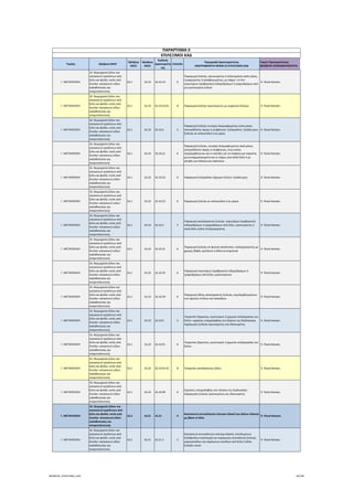 Τομέας 2ψήφιος NACE
3ψήφιος 
NACE
4ψήφιος 
NACE
Κωδικός 
Δραστηριότη
τας
Επίπεδο
Περιγραφή Δραστηριότητας
ΑΝΑΓΡΑΦΟΝΤΑΙ ΜΟΝΟ ΟΙ ΕΠΙΛΕΞΙΜΟΙ ΚΑΔ
Τομείς Προτεραιότητας 
ΝΕΟΦΥΗΣ ΕΠΙΧΕΙΜΑΤΙΚΟΤΗΤΑ
ΠΑΡΑΡΤΗΜΑ ΙΙ
ΕΠΙΛΕΞΙΜΟΙ ΚΑΔ
Γ. ΜΕΤΑΠΟΙΗΣΗ
16. Βιομηχανία ξύλου και 
κατασκευή προϊόντων από 
ξύλο και φελλό, εκτός από 
έπιπλα∙ κατασκευή ειδών 
καλαθοποιίας και 
σπαρτοπλεκτικής
16.1 16.10 16.10.10 6
Παραγωγή ξυλείας, πριονισμένης ή πελεκημένης κατά μήκος, 
τεμαχισμένης ή αποφλοιωμένης, με πάχος > 6 mm ∙ 
στρωτήρων (τραβερσών) σιδηροδρόμων ή τροχιοδρόμων από 
μη εμποτισμένη ξυλεία
 9. Υλικά‐Κατασκ.
Γ. ΜΕΤΑΠΟΙΗΣΗ
16. Βιομηχανία ξύλου και 
κατασκευή προϊόντων από 
ξύλο και φελλό, εκτός από 
έπιπλα∙ κατασκευή ειδών 
καλαθοποιίας και 
σπαρτοπλεκτικής
16.1 16.10 16.10.10.01 8 Παραγωγή ξυλείας πριονισμένης με μηχανική δύναμη  9. Υλικά‐Κατασκ.
Γ. ΜΕΤΑΠΟΙΗΣΗ
16. Βιομηχανία ξύλου και 
κατασκευή προϊόντων από 
ξύλο και φελλό, εκτός από 
έπιπλα∙ κατασκευή ειδών 
καλαθοποιίας και 
σπαρτοπλεκτικής
16.1 16.10 16.10.2 5
Παραγωγή ξυλείας συνεχώς διαμορφωμένης κατά μήκος 
οποιασδήποτε άκρης ή επιφάνειας∙ ξυλόμαλλου∙ ξυλάλευρου∙ 
ξυλείας σε πελεκούδια ή σε μόρια
 9. Υλικά‐Κατασκ.
Γ. ΜΕΤΑΠΟΙΗΣΗ
16. Βιομηχανία ξύλου και 
κατασκευή προϊόντων από 
ξύλο και φελλό, εκτός από 
έπιπλα∙ κατασκευή ειδών 
καλαθοποιίας και 
σπαρτοπλεκτικής
16.1 16.10 16.10.21 6
Παραγωγή ξυλείας, συνεχώς διαμορφωμένης κατά μήκος 
οποιασδήποτε άκρης ή επιφάνειας, στην οποία 
περιλαμβάνονται και οι σανίδες και τα πηχάκια για παρκέτα, 
μη συναρμολογημένα και οι πήχεις από απλό ξύλο ή με 
γλυφές για πλαίσια και καλούπια
 9. Υλικά‐Κατασκ.
Γ. ΜΕΤΑΠΟΙΗΣΗ
16. Βιομηχανία ξύλου και 
κατασκευή προϊόντων από 
ξύλο και φελλό, εκτός από 
έπιπλα∙ κατασκευή ειδών 
καλαθοποιίας και 
σπαρτοπλεκτικής
16.1 16.10 16.10.22 6 Παραγωγή ξυλόμαλλου (άχυρου ξύλου)∙ ξυλάλευρου  9. Υλικά‐Κατασκ.
Γ. ΜΕΤΑΠΟΙΗΣΗ
16. Βιομηχανία ξύλου και 
κατασκευή προϊόντων από 
ξύλο και φελλό, εκτός από 
έπιπλα∙ κατασκευή ειδών 
καλαθοποιίας και 
σπαρτοπλεκτικής
16.1 16.10 16.10.23 6 Παραγωγή ξυλείας σε πελεκούδια ή σε μόρια  9. Υλικά‐Κατασκ.
Γ. ΜΕΤΑΠΟΙΗΣΗ
16. Βιομηχανία ξύλου και 
κατασκευή προϊόντων από 
ξύλο και φελλό, εκτός από 
έπιπλα∙ κατασκευή ειδών 
καλαθοποιίας και 
σπαρτοπλεκτικής
16.1 16.10 16.10.3 5
Παραγωγή ακατέργαστης ξυλείας∙ στρωτήρων (τραβερσών) 
σιδηροδρόμων ή τροχιοδρόμων από ξύλο, εμποτισμένης ή 
κατά άλλο τρόπο επεξεργασμένης
 9. Υλικά‐Κατασκ.
Γ. ΜΕΤΑΠΟΙΗΣΗ
16. Βιομηχανία ξύλου και 
κατασκευή προϊόντων από 
ξύλο και φελλό, εκτός από 
έπιπλα∙ κατασκευή ειδών 
καλαθοποιίας και 
σπαρτοπλεκτικής
16.1 16.10 16.10.31 6
Παραγωγή ξυλείας σε φυσική κατάσταση, επεξεργασμένης με 
χρώμα, βαφή, κρεόζωτο ή άλλα συντηρητικά
 9. Υλικά‐Κατασκ.
Γ. ΜΕΤΑΠΟΙΗΣΗ
16. Βιομηχανία ξύλου και 
κατασκευή προϊόντων από 
ξύλο και φελλό, εκτός από 
έπιπλα∙ κατασκευή ειδών 
καλαθοποιίας και 
σπαρτοπλεκτικής
16.1 16.10 16.10.32 6
Παραγωγή στρωτήρων (τραβερσών) σιδηροδρόμων ή 
τροχιοδρόμων από ξύλο, εμποτισμένων
 9. Υλικά‐Κατασκ.
Γ. ΜΕΤΑΠΟΙΗΣΗ
16. Βιομηχανία ξύλου και 
κατασκευή προϊόντων από 
ξύλο και φελλό, εκτός από 
έπιπλα∙ κατασκευή ειδών 
καλαθοποιίας και 
σπαρτοπλεκτικής
16.1 16.10 16.10.39 6
Παραγωγή άλλης ακατέργαστης ξυλείας, περιλαμβανομένων 
των σχιστών στύλων και πασσάλων
 9. Υλικά‐Κατασκ.
Γ. ΜΕΤΑΠΟΙΗΣΗ
16. Βιομηχανία ξύλου και 
κατασκευή προϊόντων από 
ξύλο και φελλό, εκτός από 
έπιπλα∙ κατασκευή ειδών 
καλαθοποιίας και 
σπαρτοπλεκτικής
16.1 16.10 16.10.9 5
Υπηρεσίες ξήρανσης, εμποτισμού ή χημικής επεξεργασίας του 
ξύλου∙ εργασίες υπεργολαβίας στο πλαίσιο της διαδικασίας 
παραγωγής ξυλείας πριονισμένης και πλανισμένης
 9. Υλικά‐Κατασκ.
Γ. ΜΕΤΑΠΟΙΗΣΗ
16. Βιομηχανία ξύλου και 
κατασκευή προϊόντων από 
ξύλο και φελλό, εκτός από 
έπιπλα∙ κατασκευή ειδών 
καλαθοποιίας και 
σπαρτοπλεκτικής
16.1 16.10 16.10.91 6
Υπηρεσίες ξήρανσης, εμποτισμού ή χημικής επεξεργασίας του 
ξύλου
 9. Υλικά‐Κατασκ.
Γ. ΜΕΤΑΠΟΙΗΣΗ
16. Βιομηχανία ξύλου και 
κατασκευή προϊόντων από 
ξύλο και φελλό, εκτός από 
έπιπλα∙ κατασκευή ειδών 
καλαθοποιίας και 
σπαρτοπλεκτικής
16.1 16.10 16.10.91.01 8 Υπηρεσίες αποξήρανσης ξύλου  9. Υλικά‐Κατασκ.
Γ. ΜΕΤΑΠΟΙΗΣΗ
16. Βιομηχανία ξύλου και 
κατασκευή προϊόντων από 
ξύλο και φελλό, εκτός από 
έπιπλα∙ κατασκευή ειδών 
καλαθοποιίας και 
σπαρτοπλεκτικής
16.1 16.10 16.10.99 6
Εργασίες υπεργολαβίας στο πλαίσιο της διαδικασίας 
παραγωγής ξυλείας πριονισμένης και πλανισμένης
 9. Υλικά‐Κατασκ.
Γ. ΜΕΤΑΠΟΙΗΣΗ
16. Βιομηχανία ξύλου και 
κατασκευή προϊόντων από 
ξύλο και φελλό, εκτός από 
έπιπλα∙ κατασκευή ειδών 
καλαθοποιίας και 
σπαρτοπλεκτικής
16.2 16.21 16.21 4
Κατασκευή αντικολλητών (κόντρα‐πλακέ) και άλλων πλακών 
με βάση το ξύλο
 9. Υλικά‐Κατασκ.
Γ. ΜΕΤΑΠΟΙΗΣΗ
16. Βιομηχανία ξύλου και 
κατασκευή προϊόντων από 
ξύλο και φελλό, εκτός από 
έπιπλα∙ κατασκευή ειδών 
καλαθοποιίας και 
σπαρτοπλεκτικής
16.2 16.21 16.21.1 5
Κατασκευή αντικολλητών (κόντρα πλακέ), επενδυμένων 
ξυλόφυλλων (καπλαμά) και παρόμοιας επικολλητής ξυλείας∙ 
μοριοσανίδων και παρόμοιων σανίδων από ξύλο ή άλλα 
ξυλώδη υλικά
 9. Υλικά‐Κατασκ.
ΝΕΟΦΥΗΣ_ΕΠΙΛΕΞΙΜΟΙ_ΚΑΔ 26/196
ΑΔΑ: ΩΙΧΘ4653Ο7-ΝΧΩ
 