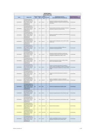 Τομέας 2ψήφιος NACE
3ψήφιος 
NACE
4ψήφιος 
NACE
Κωδικός 
Δραστηριότη
τας
Επίπεδο
Περιγραφή Δραστηριότητας
ΑΝΑΓΡΑΦΟΝΤΑΙ ΜΟΝΟ ΟΙ ΕΠΙΛΕΞΙΜΟΙ ΚΑΔ
Τομείς Προτεραιότητας 
ΝΕΟΦΥΗΣ ΕΠΙΧΕΙΜΑΤΙΚΟΤΗΤΑ
ΠΑΡΑΡΤΗΜΑ ΙΙ
ΕΠΙΛΕΞΙΜΟΙ ΚΑΔ
Γ. ΜΕΤΑΠΟΙΗΣΗ
16. Βιομηχανία ξύλου και 
κατασκευή προϊόντων από 
ξύλο και φελλό, εκτός από 
έπιπλα∙ κατασκευή ειδών 
καλαθοποιίας και 
σπαρτοπλεκτικής
16.2 16.21 16.21.11 6
Κατασκευή αντικολλητών (κόντρα πλακέ), επενδυμένων 
ξυλόφυλλων (καπλαμά) και παρόμοιας επικολλητής ξυλείας, 
από μπαμπού
 9. Υλικά‐Κατασκ.
Γ. ΜΕΤΑΠΟΙΗΣΗ
16. Βιομηχανία ξύλου και 
κατασκευή προϊόντων από 
ξύλο και φελλό, εκτός από 
έπιπλα∙ κατασκευή ειδών 
καλαθοποιίας και 
σπαρτοπλεκτικής
16.2 16.21 16.21.12 6
Κατασκευή άλλων αντικολλητών, επενδυμένων ξυλόφυλλων 
(καπλαμά) και παρόμοιας επικολλητής ξυλείας
 9. Υλικά‐Κατασκ.
Γ. ΜΕΤΑΠΟΙΗΣΗ
16. Βιομηχανία ξύλου και 
κατασκευή προϊόντων από 
ξύλο και φελλό, εκτός από 
έπιπλα∙ κατασκευή ειδών 
καλαθοποιίας και 
σπαρτοπλεκτικής
16.2 16.21 16.21.13 6
Κατασκευή μοριοσανίδων και παρόμοιων σανίδων από ξύλο ή 
άλλα ξυλώδη υλικά
 9. Υλικά‐Κατασκ.
Γ. ΜΕΤΑΠΟΙΗΣΗ
16. Βιομηχανία ξύλου και 
κατασκευή προϊόντων από 
ξύλο και φελλό, εκτός από 
έπιπλα∙ κατασκευή ειδών 
καλαθοποιίας και 
σπαρτοπλεκτικής
16.2 16.21 16.21.14 6
Κατασκευή πλακών‐διαφραγμάτων από ίνες ξύλου ή άλλες 
ξυλώδεις ύλες
 9. Υλικά‐Κατασκ.
Γ. ΜΕΤΑΠΟΙΗΣΗ
16. Βιομηχανία ξύλου και 
κατασκευή προϊόντων από 
ξύλο και φελλό, εκτός από 
έπιπλα∙ κατασκευή ειδών 
καλαθοποιίας και 
σπαρτοπλεκτικής
16.2 16.21 16.21.2 5
Κατασκευή επενδυμένων ξυλόφυλλων‐ φύλλων για 
αντικολλητά∙ συμπυκνωμένης ξυλείας
 9. Υλικά‐Κατασκ.
Γ. ΜΕΤΑΠΟΙΗΣΗ
16. Βιομηχανία ξύλου και 
κατασκευή προϊόντων από 
ξύλο και φελλό, εκτός από 
έπιπλα∙ κατασκευή ειδών 
καλαθοποιίας και 
σπαρτοπλεκτικής
16.2 16.21 16.21.21 6
Κατασκευή επενδυμένων ξυλόφυλλων και φύλλων για 
αντικολλητά και άλλης ξυλείας πριονισμένης κατά μήκος, 
τεμαχισμένης ή αποφλοιωμένης, πάχους <= 6mm
 9. Υλικά‐Κατασκ.
Γ. ΜΕΤΑΠΟΙΗΣΗ
16. Βιομηχανία ξύλου και 
κατασκευή προϊόντων από 
ξύλο και φελλό, εκτός από 
έπιπλα∙ κατασκευή ειδών 
καλαθοποιίας και 
σπαρτοπλεκτικής
16.2 16.21 16.21.22 6
Κατασκευή συμπυκνωμένης ξυλείας, σε κύβους, πλάκες, 
ταινίες ή είδη καθορισμένης μορφής
 9. Υλικά‐Κατασκ.
Γ. ΜΕΤΑΠΟΙΗΣΗ
16. Βιομηχανία ξύλου και 
κατασκευή προϊόντων από 
ξύλο και φελλό, εκτός από 
έπιπλα∙ κατασκευή ειδών 
καλαθοποιίας και 
σπαρτοπλεκτικής
16.2 16.21 16.21.9 5
Υπηρεσίες τελειοποίησης (φινιρίσματος) για φύλλα και 
σανίδες∙ εργασίες υπεργολαβίας στο πλαίσιο της διαδικασίας 
παραγωγής επενδυμένων ξυλόφυλλων και σανίδων με βάση 
το ξύλο
 9. Υλικά‐Κατασκ.
Γ. ΜΕΤΑΠΟΙΗΣΗ
16. Βιομηχανία ξύλου και 
κατασκευή προϊόντων από 
ξύλο και φελλό, εκτός από 
έπιπλα∙ κατασκευή ειδών 
καλαθοποιίας και 
σπαρτοπλεκτικής
16.2 16.21 16.21.91 6
Υπηρεσίες τελειοποίησης (φινιρίσματος) για φύλλα και 
σανίδες
 9. Υλικά‐Κατασκ.
Γ. ΜΕΤΑΠΟΙΗΣΗ
16. Βιομηχανία ξύλου και 
κατασκευή προϊόντων από 
ξύλο και φελλό, εκτός από 
έπιπλα∙ κατασκευή ειδών 
καλαθοποιίας και 
σπαρτοπλεκτικής
16.2 16.21 16.21.99 6
Εργασίες υπεργολαβίας στο πλαίσιο της διαδικασίας 
παραγωγής επενδυμένων ξυλόφυλλων και σανίδων με βάση 
το ξύλο
 9. Υλικά‐Κατασκ.
Γ. ΜΕΤΑΠΟΙΗΣΗ
16. Βιομηχανία ξύλου και 
κατασκευή προϊόντων από 
ξύλο και φελλό, εκτός από 
έπιπλα∙ κατασκευή ειδών 
καλαθοποιίας και 
σπαρτοπλεκτικής
16.2 16.22 16.22 4 Κατασκευή συναρμολογούμενων δαπέδων παρκέ  9. Υλικά‐Κατασκ.
Γ. ΜΕΤΑΠΟΙΗΣΗ
16. Βιομηχανία ξύλου και 
κατασκευή προϊόντων από 
ξύλο και φελλό, εκτός από 
έπιπλα∙ κατασκευή ειδών 
καλαθοποιίας και 
σπαρτοπλεκτικής
16.2 16.22 16.22.1 5 Κατασκευή συναρμολογούμενων σανίδων δαπέδων παρκέ  9. Υλικά‐Κατασκ.
Γ. ΜΕΤΑΠΟΙΗΣΗ
16. Βιομηχανία ξύλου και 
κατασκευή προϊόντων από 
ξύλο και φελλό, εκτός από 
έπιπλα∙ κατασκευή ειδών 
καλαθοποιίας και 
σπαρτοπλεκτικής
16.2 16.22 16.22.10 6 Κατασκευή συναρμολογούμενων σανίδων δαπέδων παρκέ  9. Υλικά‐Κατασκ.
Γ. ΜΕΤΑΠΟΙΗΣΗ
16. Βιομηχανία ξύλου και 
κατασκευή προϊόντων από 
ξύλο και φελλό, εκτός από 
έπιπλα∙ κατασκευή ειδών 
καλαθοποιίας και 
σπαρτοπλεκτικής
16.2 16.22 16.22.10.01 8 Κατασκευή ξύλινων παρκέτων  9. Υλικά‐Κατασκ.
Γ. ΜΕΤΑΠΟΙΗΣΗ
16. Βιομηχανία ξύλου και 
κατασκευή προϊόντων από 
ξύλο και φελλό, εκτός από 
έπιπλα∙ κατασκευή ειδών 
καλαθοποιίας και 
σπαρτοπλεκτικής
16.2 16.22 16.22.10.02 8 Κατασκευή ξύλινων πατωμάτων  9. Υλικά‐Κατασκ.
Γ. ΜΕΤΑΠΟΙΗΣΗ
16. Βιομηχανία ξύλου και 
κατασκευή προϊόντων από 
ξύλο και φελλό, εκτός από 
έπιπλα∙ κατασκευή ειδών 
καλαθοποιίας και 
σπαρτοπλεκτικής
16.2 16.22 16.22.9 5
Εργασίες υπεργολαβίας στο πλαίσιο της διαδικασίας 
παραγωγής συναρμολογούμενων δαπέδων παρκέ
 9. Υλικά‐Κατασκ.
ΝΕΟΦΥΗΣ_ΕΠΙΛΕΞΙΜΟΙ_ΚΑΔ 27/196
ΑΔΑ: ΩΙΧΘ4653Ο7-ΝΧΩ
 