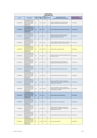Τομέας 2ψήφιος NACE
3ψήφιος 
NACE
4ψήφιος 
NACE
Κωδικός 
Δραστηριότη
τας
Επίπεδο
Περιγραφή Δραστηριότητας
ΑΝΑΓΡΑΦΟΝΤΑΙ ΜΟΝΟ ΟΙ ΕΠΙΛΕΞΙΜΟΙ ΚΑΔ
Τομείς Προτεραιότητας 
ΝΕΟΦΥΗΣ ΕΠΙΧΕΙΜΑΤΙΚΟΤΗΤΑ
ΠΑΡΑΡΤΗΜΑ ΙΙ
ΕΠΙΛΕΞΙΜΟΙ ΚΑΔ
Γ. ΜΕΤΑΠΟΙΗΣΗ
16. Βιομηχανία ξύλου και 
κατασκευή προϊόντων από 
ξύλο και φελλό, εκτός από 
έπιπλα∙ κατασκευή ειδών 
καλαθοποιίας και 
σπαρτοπλεκτικής
16.2 16.22 16.22.99 6
Εργασίες υπεργολαβίας στο πλαίσιο της διαδικασίας 
παραγωγής συναρμολογούμενων δαπέδων παρκέ
 9. Υλικά‐Κατασκ.
Γ. ΜΕΤΑΠΟΙΗΣΗ
16. Βιομηχανία ξύλου και 
κατασκευή προϊόντων από 
ξύλο και φελλό, εκτός από 
έπιπλα∙ κατασκευή ειδών 
καλαθοποιίας και 
σπαρτοπλεκτικής
16.2 16.23 16.23 4 Κατασκευή άλλων ξυλουργικών προϊόντων οικοδομικής  9. Υλικά‐Κατασκ.
Γ. ΜΕΤΑΠΟΙΗΣΗ
16. Βιομηχανία ξύλου και 
κατασκευή προϊόντων από 
ξύλο και φελλό, εκτός από 
έπιπλα∙ κατασκευή ειδών 
καλαθοποιίας και 
σπαρτοπλεκτικής
16.2 16.23 16.23.1 5
Κατασκευή τεχνουργημάτων λεπτοξυλουργικής και 
χονδροξυλουργικής για οικοδομές (εκτός από τα 
προκατασκευασμένα κτίρια), από ξύλο
 9. Υλικά‐Κατασκ.
Γ. ΜΕΤΑΠΟΙΗΣΗ
16. Βιομηχανία ξύλου και 
κατασκευή προϊόντων από 
ξύλο και φελλό, εκτός από 
έπιπλα∙ κατασκευή ειδών 
καλαθοποιίας και 
σπαρτοπλεκτικής
16.2 16.23 16.23.11 6
Κατασκευή παράθυρων, μπαλκονόπορτων και πλαισίων τους, 
πορτών και κασών και κατωφλίων για πόρτες, από ξύλο
 9. Υλικά‐Κατασκ.
Γ. ΜΕΤΑΠΟΙΗΣΗ
16. Βιομηχανία ξύλου και 
κατασκευή προϊόντων από 
ξύλο και φελλό, εκτός από 
έπιπλα∙ κατασκευή ειδών 
καλαθοποιίας και 
σπαρτοπλεκτικής
16.2 16.23 16.23.11.01 8 Κατασκευή ξύλινων κουφωμάτων γενικά  9. Υλικά‐Κατασκ.
Γ. ΜΕΤΑΠΟΙΗΣΗ
16. Βιομηχανία ξύλου και 
κατασκευή προϊόντων από 
ξύλο και φελλό, εκτός από 
έπιπλα∙ κατασκευή ειδών 
καλαθοποιίας και 
σπαρτοπλεκτικής
16.2 16.23 16.23.12 6
Κατασκευή καλουπιών για οικοδομικό σκυρόδεμα, σανιδιών 
πετσώματος, από ξύλο
 9. Υλικά‐Κατασκ.
Γ. ΜΕΤΑΠΟΙΗΣΗ
16. Βιομηχανία ξύλου και 
κατασκευή προϊόντων από 
ξύλο και φελλό, εκτός από 
έπιπλα∙ κατασκευή ειδών 
καλαθοποιίας και 
σπαρτοπλεκτικής
16.2 16.23 16.23.19 6
Κατασκευή τεχνουργημάτων λεπτοξυλουργικής και 
χονδροξυλουργικής για οικοδομές, από ξύλο, π.δ.κ.α.
 9. Υλικά‐Κατασκ.
Γ. ΜΕΤΑΠΟΙΗΣΗ
16. Βιομηχανία ξύλου και 
κατασκευή προϊόντων από 
ξύλο και φελλό, εκτός από 
έπιπλα∙ κατασκευή ειδών 
καλαθοποιίας και 
σπαρτοπλεκτικής
16.2 16.23 16.23.2 5 Κατασκευή προκατασκευασμένων ξύλινων κτιρίων  9. Υλικά‐Κατασκ.
Γ. ΜΕΤΑΠΟΙΗΣΗ
16. Βιομηχανία ξύλου και 
κατασκευή προϊόντων από 
ξύλο και φελλό, εκτός από 
έπιπλα∙ κατασκευή ειδών 
καλαθοποιίας και 
σπαρτοπλεκτικής
16.2 16.23 16.23.20 6 Κατασκευή προκατασκευασμένων ξύλινων κτιρίων  9. Υλικά‐Κατασκ.
Γ. ΜΕΤΑΠΟΙΗΣΗ
16. Βιομηχανία ξύλου και 
κατασκευή προϊόντων από 
ξύλο και φελλό, εκτός από 
έπιπλα∙ κατασκευή ειδών 
καλαθοποιίας και 
σπαρτοπλεκτικής
16.2 16.23 16.23.9 5
Εργασίες υπεργολαβίας στο πλαίσιο της διαδικασίας 
παραγωγής άλλων τεχνουργημάτων χονδροξυλουργικής και 
λεπτοξυλουργικής για οικοδομές
 9. Υλικά‐Κατασκ.
Γ. ΜΕΤΑΠΟΙΗΣΗ
16. Βιομηχανία ξύλου και 
κατασκευή προϊόντων από 
ξύλο και φελλό, εκτός από 
έπιπλα∙ κατασκευή ειδών 
καλαθοποιίας και 
σπαρτοπλεκτικής
16.2 16.23 16.23.99 6
Εργασίες υπεργολαβίας στο πλαίσιο της διαδικασίας 
παραγωγής άλλων τεχνουργημάτων χονδροξυλουργικής και 
λεπτοξυλουργικής για οικοδομές
 9. Υλικά‐Κατασκ.
Γ. ΜΕΤΑΠΟΙΗΣΗ
16. Βιομηχανία ξύλου και 
κατασκευή προϊόντων από 
ξύλο και φελλό, εκτός από 
έπιπλα∙ κατασκευή ειδών 
καλαθοποιίας και 
σπαρτοπλεκτικής
16.2 16.24 16.24 4 Κατασκευή ξύλινων εμπορευματοκιβώτιων  9. Υλικά‐Κατασκ.
Γ. ΜΕΤΑΠΟΙΗΣΗ
16. Βιομηχανία ξύλου και 
κατασκευή προϊόντων από 
ξύλο και φελλό, εκτός από 
έπιπλα∙ κατασκευή ειδών 
καλαθοποιίας και 
σπαρτοπλεκτικής
16.2 16.24 16.24.1 5 Κατασκευή ξύλινων εμπορευματοκιβώτιων  9. Υλικά‐Κατασκ.
Γ. ΜΕΤΑΠΟΙΗΣΗ
16. Βιομηχανία ξύλου και 
κατασκευή προϊόντων από 
ξύλο και φελλό, εκτός από 
έπιπλα∙ κατασκευή ειδών 
καλαθοποιίας και 
σπαρτοπλεκτικής
16.2 16.24 16.24.11 6
Κατασκευή πλαισίων στοιβασίας υλικών (παλετών), 
κιβωτιοειδών πλαισίων στοιβασίας και άλλων σανίδων 
μεταφοράς φορτίων, από ξύλο
 9. Υλικά‐Κατασκ.
Γ. ΜΕΤΑΠΟΙΗΣΗ
16. Βιομηχανία ξύλου και 
κατασκευή προϊόντων από 
ξύλο και φελλό, εκτός από 
έπιπλα∙ κατασκευή ειδών 
καλαθοποιίας και 
σπαρτοπλεκτικής
16.2 16.24 16.24.12 6 Κατασκευή βαρελιών και προϊόντων βαρελοποιίας, από ξύλο  9. Υλικά‐Κατασκ.
Γ. ΜΕΤΑΠΟΙΗΣΗ
16. Βιομηχανία ξύλου και 
κατασκευή προϊόντων από 
ξύλο και φελλό, εκτός από 
έπιπλα∙ κατασκευή ειδών 
καλαθοποιίας και 
σπαρτοπλεκτικής
16.2 16.24 16.24.12.01 8 Κατασκευή ξύλινων βαρελιών  9. Υλικά‐Κατασκ.
ΝΕΟΦΥΗΣ_ΕΠΙΛΕΞΙΜΟΙ_ΚΑΔ 28/196
ΑΔΑ: ΩΙΧΘ4653Ο7-ΝΧΩ
 