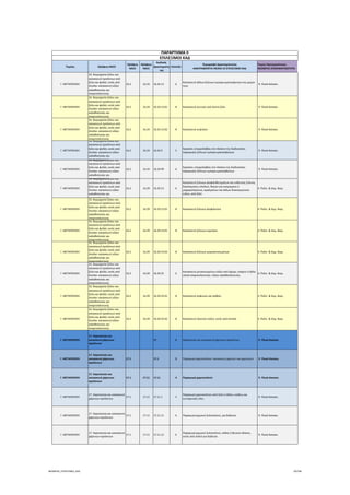 Τομέας 2ψήφιος NACE
3ψήφιος 
NACE
4ψήφιος 
NACE
Κωδικός 
Δραστηριότη
τας
Επίπεδο
Περιγραφή Δραστηριότητας
ΑΝΑΓΡΑΦΟΝΤΑΙ ΜΟΝΟ ΟΙ ΕΠΙΛΕΞΙΜΟΙ ΚΑΔ
Τομείς Προτεραιότητας 
ΝΕΟΦΥΗΣ ΕΠΙΧΕΙΜΑΤΙΚΟΤΗΤΑ
ΠΑΡΑΡΤΗΜΑ ΙΙ
ΕΠΙΛΕΞΙΜΟΙ ΚΑΔ
Γ. ΜΕΤΑΠΟΙΗΣΗ
16. Βιομηχανία ξύλου και 
κατασκευή προϊόντων από 
ξύλο και φελλό, εκτός από 
έπιπλα∙ κατασκευή ειδών 
καλαθοποιίας και 
σπαρτοπλεκτικής
16.2 16.24 16.24.13 6
Κατασκευή άλλων ξύλινων εμπορευματοκιβωτίων και μερών 
τους
 9. Υλικά‐Κατασκ.
Γ. ΜΕΤΑΠΟΙΗΣΗ
16. Βιομηχανία ξύλου και 
κατασκευή προϊόντων από 
ξύλο και φελλό, εκτός από 
έπιπλα∙ κατασκευή ειδών 
καλαθοποιίας και 
σπαρτοπλεκτικής
16.2 16.24 16.24.13.01 8 Κατασκευή κουτιών από λεπτό ξύλο  9. Υλικά‐Κατασκ.
Γ. ΜΕΤΑΠΟΙΗΣΗ
16. Βιομηχανία ξύλου και 
κατασκευή προϊόντων από 
ξύλο και φελλό, εκτός από 
έπιπλα∙ κατασκευή ειδών 
καλαθοποιίας και 
σπαρτοπλεκτικής
16.2 16.24 16.24.13.02 8 Κατασκευή κυψελών   9. Υλικά‐Κατασκ.
Γ. ΜΕΤΑΠΟΙΗΣΗ
16. Βιομηχανία ξύλου και 
κατασκευή προϊόντων από 
ξύλο και φελλό, εκτός από 
έπιπλα∙ κατασκευή ειδών 
καλαθοποιίας και 
σπαρτοπλεκτικής
16.2 16.24 16.24.9 5
Εργασίες υπεργολαβίας στο πλαίσιο της διαδικασίας 
παραγωγής ξύλινων εμπορευματοκιβώτιων
 9. Υλικά‐Κατασκ.
Γ. ΜΕΤΑΠΟΙΗΣΗ
16. Βιομηχανία ξύλου και 
κατασκευή προϊόντων από 
ξύλο και φελλό, εκτός από 
έπιπλα∙ κατασκευή ειδών 
καλαθοποιίας και 
σπαρτοπλεκτικής
16.2 16.24 16.24.99 6
Εργασίες υπεργολαβίας στο πλαίσιο της διαδικασίας 
παραγωγής ξύλινων εμπορευματοκιβώτιων
 9. Υλικά‐Κατασκ.
Γ. ΜΕΤΑΠΟΙΗΣΗ
16. Βιομηχανία ξύλου και 
κατασκευή προϊόντων από 
ξύλο και φελλό, εκτός από 
έπιπλα∙ κατασκευή ειδών 
καλαθοποιίας και 
σπαρτοπλεκτικής
16.2 16.29 16.29.13 6
Κατασκευή ξύλινων ψηφιδοθετημάτων και ενθετικής ξύλινης 
διακόσμησης επίπλων, θηκών για κοσμήματα ή 
μαχαιροπίρουνα, αγαλματίων και άλλων διακοσμητικών 
ειδών, από ξύλο
4. Πολιτ. & Δημ. Βιομ.
Γ. ΜΕΤΑΠΟΙΗΣΗ
16. Βιομηχανία ξύλου και 
κατασκευή προϊόντων από 
ξύλο και φελλό, εκτός από 
έπιπλα∙ κατασκευή ειδών 
καλαθοποιίας και 
σπαρτοπλεκτικής
16.2 16.29 16.29.13.01 8 Κατασκευή ξύλινων ψηφιδωτών 4. Πολιτ. & Δημ. Βιομ.
Γ. ΜΕΤΑΠΟΙΗΣΗ
16. Βιομηχανία ξύλου και 
κατασκευή προϊόντων από 
ξύλο και φελλό, εκτός από 
έπιπλα∙ κατασκευή ειδών 
καλαθοποιίας και 
σπαρτοπλεκτικής
16.2 16.29 16.29.14.01 8 Κατασκευή ξύλινων κορνιζών 4. Πολιτ. & Δημ. Βιομ.
Γ. ΜΕΤΑΠΟΙΗΣΗ
16. Βιομηχανία ξύλου και 
κατασκευή προϊόντων από 
ξύλο και φελλό, εκτός από 
έπιπλα∙ κατασκευή ειδών 
καλαθοποιίας και 
σπαρτοπλεκτικής
16.2 16.29 16.29.14.03 8 Κατασκευή ξύλινων μικροαντικειμένων 4. Πολιτ. & Δημ. Βιομ.
Γ. ΜΕΤΑΠΟΙΗΣΗ
16. Βιομηχανία ξύλου και 
κατασκευή προϊόντων από 
ξύλο και φελλό, εκτός από 
έπιπλα∙ κατασκευή ειδών 
καλαθοποιίας και 
σπαρτοπλεκτικής
16.2 16.29 16.29.25 6
Κατασκευή μεταποιημένων ειδών από άχυρο, σπάρτο ή άλλα 
υλικά σπαρτοπλεκτικής∙ ειδών καλαθοπλεκτικής
4. Πολιτ. & Δημ. Βιομ.
Γ. ΜΕΤΑΠΟΙΗΣΗ
16. Βιομηχανία ξύλου και 
κατασκευή προϊόντων από 
ξύλο και φελλό, εκτός από 
έπιπλα∙ κατασκευή ειδών 
καλαθοποιίας και 
σπαρτοπλεκτικής
16.2 16.29 16.29.25.01 8 Κατασκευή κοφινιών και ψαθών 4. Πολιτ. & Δημ. Βιομ.
Γ. ΜΕΤΑΠΟΙΗΣΗ
16. Βιομηχανία ξύλου και 
κατασκευή προϊόντων από 
ξύλο και φελλό, εκτός από 
έπιπλα∙ κατασκευή ειδών 
καλαθοποιίας και 
σπαρτοπλεκτικής
16.2 16.29 16.29.25.02 8 Κατασκευή πλεκτών ειδών, εκτός από έπιπλα 4. Πολιτ. & Δημ. Βιομ.
Γ. ΜΕΤΑΠΟΙΗΣΗ
17. Χαρτοποιία και 
κατασκευή χάρτινων 
προϊόντων
17 2 Χαρτοποιία και κατασκευή χάρτινων προϊόντων  9. Υλικά‐Κατασκ.
Γ. ΜΕΤΑΠΟΙΗΣΗ
17. Χαρτοποιία και 
κατασκευή χάρτινων 
προϊόντων
17.1 17.1 3 Παραγωγή χαρτοπολτού∙ κατασκευή χαρτιού και χαρτονιού  9. Υλικά‐Κατασκ.
Γ. ΜΕΤΑΠΟΙΗΣΗ
17. Χαρτοποιία και 
κατασκευή χάρτινων 
προϊόντων
17.1 17.11 17.11 4 Παραγωγή χαρτοπολτού  9. Υλικά‐Κατασκ.
Γ. ΜΕΤΑΠΟΙΗΣΗ
17. Χαρτοποιία και κατασκευή 
χάρτινων προϊόντων
17.1 17.11 17.11.1 5
Παραγωγή χαρτοπολτών από ξύλο ή άλλες ινώδεις και 
κυτταρινικές ύλες
 9. Υλικά‐Κατασκ.
Γ. ΜΕΤΑΠΟΙΗΣΗ
17. Χαρτοποιία και κατασκευή 
χάρτινων προϊόντων
17.1 17.11 17.11.11 6 Παραγωγή χημικού ξυλοπολτού, για διάλυση  9. Υλικά‐Κατασκ.
Γ. ΜΕΤΑΠΟΙΗΣΗ
17. Χαρτοποιία και κατασκευή 
χάρτινων προϊόντων
17.1 17.11 17.11.12 6
Παραγωγή χημικού ξυλοπολτού, σόδας ή θειικού άλατος, 
εκτός από πολτό για διάλυση
 9. Υλικά‐Κατασκ.
ΝΕΟΦΥΗΣ_ΕΠΙΛΕΞΙΜΟΙ_ΚΑΔ 29/196
ΑΔΑ: ΩΙΧΘ4653Ο7-ΝΧΩ
 