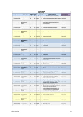 Τομέας 2ψήφιος NACE
3ψήφιος 
NACE
4ψήφιος 
NACE
Κωδικός 
Δραστηριότη
τας
Επίπεδο
Περιγραφή Δραστηριότητας
ΑΝΑΓΡΑΦΟΝΤΑΙ ΜΟΝΟ ΟΙ ΕΠΙΛΕΞΙΜΟΙ ΚΑΔ
Τομείς Προτεραιότητας 
ΝΕΟΦΥΗΣ ΕΠΙΧΕΙΜΑΤΙΚΟΤΗΤΑ
ΠΑΡΑΡΤΗΜΑ ΙΙ
ΕΠΙΛΕΞΙΜΟΙ ΚΑΔ
Β. ΟΡΥΧΕΙΑ ΚΑΙ ΛΑΤΟΜΕΙΑ
08. Λοιπά ορυχεία και 
λατομεία
08.9 08.91 08.91.11 6 Εξόρυξη φυσικών φωσφορικών αλάτων ασβέστιου ή αργίλιου 9. Υλικά‐Κατασκ.
Β. ΟΡΥΧΕΙΑ ΚΑΙ ΛΑΤΟΜΕΙΑ
08. Λοιπά ορυχεία και 
λατομεία
08.9 08.91 08.91.12 6
Εξόρυξη άφρυκτου σιδηροπυρίτη∙ ακατέργαστου ή μη 
εξευγενισμένου θείου
9. Υλικά‐Κατασκ.
Β. ΟΡΥΧΕΙΑ ΚΑΙ ΛΑΤΟΜΕΙΑ
08. Λοιπά ορυχεία και 
λατομεία
08.9 08.91 08.91.19 6 Εξόρυξη άλλων χημικών ορυκτών και λιπασμάτων 9. Υλικά‐Κατασκ.
Β. ΟΡΥΧΕΙΑ ΚΑΙ ΛΑΤΟΜΕΙΑ
08. Λοιπά ορυχεία και 
λατομεία
08.9 08.91 08.91.19.01 8 Εξόρυξη φυσικού θειικού βαρίου (βαριτίνης) 9. Υλικά‐Κατασκ.
Β. ΟΡΥΧΕΙΑ ΚΑΙ ΛΑΤΟΜΕΙΑ
08. Λοιπά ορυχεία και 
λατομεία
08.9 08.91 08.91.19.02 8 Εξόρυξη φυσικού κρυόλιθου 9. Υλικά‐Κατασκ.
Β. ΟΡΥΧΕΙΑ ΚΑΙ ΛΑΤΟΜΕΙΑ
08. Λοιπά ορυχεία και 
λατομεία
08.9 08.92 08.92 4 Εξόρυξη τύρφης 9. Υλικά‐Κατασκ.
Β. ΟΡΥΧΕΙΑ ΚΑΙ ΛΑΤΟΜΕΙΑ
08. Λοιπά ορυχεία και 
λατομεία
08.9 08.92 08.92.1 5 Εξόρυξη τύρφης 9. Υλικά‐Κατασκ.
Β. ΟΡΥΧΕΙΑ ΚΑΙ ΛΑΤΟΜΕΙΑ
08. Λοιπά ορυχεία και 
λατομεία
08.9 08.92 08.92.10 6 Εξόρυξη τύρφης 9. Υλικά‐Κατασκ.
Β. ΟΡΥΧΕΙΑ ΚΑΙ ΛΑΤΟΜΕΙΑ
08. Λοιπά ορυχεία και 
λατομεία
08.9 08.93 08.93 4 Εξόρυξη αλατιού 9. Υλικά‐Κατασκ.
Β. ΟΡΥΧΕΙΑ ΚΑΙ ΛΑΤΟΜΕΙΑ
08. Λοιπά ορυχεία και 
λατομεία
08.9 08.93 08.93.1 5
Εξόρυξη αλατιού και καθαρού χλωριούχου νάτριου, άντληση 
θαλασσινού νερού
9. Υλικά‐Κατασκ.
Β. ΟΡΥΧΕΙΑ ΚΑΙ ΛΑΤΟΜΕΙΑ
08. Λοιπά ορυχεία και 
λατομεία
08.9 08.93 08.93.10 6
Εξόρυξη αλατιού και καθαρού χλωριούχου νάτριου, άντληση 
θαλασσινού νερού
9. Υλικά‐Κατασκ.
Β. ΟΡΥΧΕΙΑ ΚΑΙ ΛΑΤΟΜΕΙΑ
08. Λοιπά ορυχεία και 
λατομεία
08.9 08.99 08.99 4 Άλλες εξορυκτικές και λατομικές δραστηριότητες π.δ.κ.α. 9. Υλικά‐Κατασκ.
Β. ΟΡΥΧΕΙΑ ΚΑΙ ΛΑΤΟΜΕΙΑ
08. Λοιπά ορυχεία και 
λατομεία
08.9 08.99 08.99.1 5
Εξόρυξη βιτούμιου και ασφάλτων εν γένει φυσικών∙ 
ασφαλτιτών και ασφαλτικών πετρωμάτων
9. Υλικά‐Κατασκ.
Β. ΟΡΥΧΕΙΑ ΚΑΙ ΛΑΤΟΜΕΙΑ
08. Λοιπά ορυχεία και 
λατομεία
08.9 08.99 08.99.10 6
Εξόρυξη βιτούμιου και ασφάλτων εν γένει φυσικών∙ 
ασφαλτιτών και ασφαλτικών πετρωμάτων
9. Υλικά‐Κατασκ.
Β. ΟΡΥΧΕΙΑ ΚΑΙ ΛΑΤΟΜΕΙΑ
08. Λοιπά ορυχεία και 
λατομεία
08.9 08.99 08.99.2 5
Εξόρυξη πολύτιμων και ημιπολύτιμων λίθων∙ παραγωγή 
βιομηχανικών διαμαντιών, που διαθέτονται ακατέργαστα ή 
απλώς κομμένα, σχισμένα ή προετοιμασμένα για στίλβωση∙ 
εξόρυξη κισηρόλιθων (ελαφρόπετρων)∙ σμύριδας∙ φυσικού 
κορούνδιου, φυσικού γρανάτη και άλλων φυσικών 
λειαντικών εξόρυξη άλλων ορυκτών
9. Υλικά‐Κατασκ.
Β. ΟΡΥΧΕΙΑ ΚΑΙ ΛΑΤΟΜΕΙΑ
08. Λοιπά ορυχεία και 
λατομεία
08.9 08.99 08.99.21 6
Εξόρυξη πολύτιμων και ημιπολύτιμων λίθων (εκτός των 
βιομηχανικών διαμαντιών), που διαθέτονται ακατέργαστοι ή 
απλώς κομμένοι ή χονδρικά διαμορφωμένοι
9. Υλικά‐Κατασκ.
Β. ΟΡΥΧΕΙΑ ΚΑΙ ΛΑΤΟΜΕΙΑ
08. Λοιπά ορυχεία και 
λατομεία
08.9 08.99 08.99.22 6
Εξόρυξη και παραγωγή βιομηχανικών διαμαντιών, που 
διαθέτονται ακατέργαστα ή απλώς κομμένα, σχισμένα ή 
προετοιμασμένα για στίλβωση∙ εξόρυξη κισηρόλιθων 
(ελαφρόπετρων)∙ σμύριδας∙ φυσικού κορούνδιου, φυσικού 
γρανάτη και άλλων φυσικών λειαντικών
9. Υλικά‐Κατασκ.
Β. ΟΡΥΧΕΙΑ ΚΑΙ ΛΑΤΟΜΕΙΑ
08. Λοιπά ορυχεία και 
λατομεία
08.9 08.99 08.99.22.01 8 Εξόρυξη κισηρόλιθων (ελαφρόπετρων) 9. Υλικά‐Κατασκ.
Β. ΟΡΥΧΕΙΑ ΚΑΙ ΛΑΤΟΜΕΙΑ
08. Λοιπά ορυχεία και 
λατομεία
08.9 08.99 08.99.22.02 8 Εξόρυξη σμύριδας 9. Υλικά‐Κατασκ.
Β. ΟΡΥΧΕΙΑ ΚΑΙ ΛΑΤΟΜΕΙΑ
08. Λοιπά ορυχεία και 
λατομεία
08.9 08.99 08.99.29 6 Εξόρυξη άλλων ορυκτών 9. Υλικά‐Κατασκ.
ΝΕΟΦΥΗΣ_ΕΠΙΛΕΞΙΜΟΙ_ΚΑΔ 3/196
ΑΔΑ: ΩΙΧΘ4653Ο7-ΝΧΩ
 