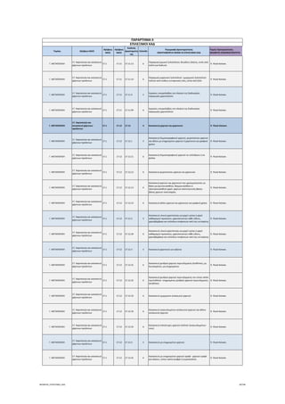 Τομέας 2ψήφιος NACE
3ψήφιος 
NACE
4ψήφιος 
NACE
Κωδικός 
Δραστηριότη
τας
Επίπεδο
Περιγραφή Δραστηριότητας
ΑΝΑΓΡΑΦΟΝΤΑΙ ΜΟΝΟ ΟΙ ΕΠΙΛΕΞΙΜΟΙ ΚΑΔ
Τομείς Προτεραιότητας 
ΝΕΟΦΥΗΣ ΕΠΙΧΕΙΜΑΤΙΚΟΤΗΤΑ
ΠΑΡΑΡΤΗΜΑ ΙΙ
ΕΠΙΛΕΞΙΜΟΙ ΚΑΔ
Γ. ΜΕΤΑΠΟΙΗΣΗ
17. Χαρτοποιία και κατασκευή 
χάρτινων προϊόντων
17.1 17.11 17.11.13 6
Παραγωγή χημικού ξυλοπολτού, θειώδους άλατος, εκτός από 
πολτό για διάλυση
 9. Υλικά‐Κατασκ.
Γ. ΜΕΤΑΠΟΙΗΣΗ
17. Χαρτοποιία και κατασκευή 
χάρτινων προϊόντων
17.1 17.11 17.11.14 6
Παραγωγή μηχανικού ξυλοπολτού∙ ημιχημικού ξυλοπολτού∙ 
πολτών από ινώδεις κυτταρινικές ύλες, εκτός από ξύλο
 9. Υλικά‐Κατασκ.
Γ. ΜΕΤΑΠΟΙΗΣΗ
17. Χαρτοποιία και κατασκευή 
χάρτινων προϊόντων
17.1 17.11 17.11.9 5
Εργασίες υπεργολαβίας στο πλαίσιο της διαδικασίας 
παραγωγής χαρτοπολτού
 9. Υλικά‐Κατασκ.
Γ. ΜΕΤΑΠΟΙΗΣΗ
17. Χαρτοποιία και κατασκευή 
χάρτινων προϊόντων
17.1 17.11 17.11.99 6
Εργασίες υπεργολαβίας στο πλαίσιο της διαδικασίας 
παραγωγής χαρτοπολτού
 9. Υλικά‐Κατασκ.
Γ. ΜΕΤΑΠΟΙΗΣΗ
17. Χαρτοποιία και 
κατασκευή χάρτινων 
προϊόντων
17.1 17.12 17.12 4 Κατασκευή χαρτιού και χαρτονιού  9. Υλικά‐Κατασκ.
Γ. ΜΕΤΑΠΟΙΗΣΗ
17. Χαρτοποιία και κατασκευή 
χάρτινων προϊόντων
17.1 17.12 17.12.1 5
Κατασκευή δημοσιογραφικού χαρτιού, χειροποίητου χαρτιού 
και άλλου μη επιχρισμένου χαρτιού ή χαρτονιού για γραφική 
χρήση
 9. Υλικά‐Κατασκ.
Γ. ΜΕΤΑΠΟΙΗΣΗ
17. Χαρτοποιία και κατασκευή 
χάρτινων προϊόντων
17.1 17.12 17.12.11 6
Κατασκευή δημοσιογραφικού χαρτιού σε κυλίνδρους ή σε 
φύλλα
 9. Υλικά‐Κατασκ.
Γ. ΜΕΤΑΠΟΙΗΣΗ
17. Χαρτοποιία και κατασκευή 
χάρτινων προϊόντων
17.1 17.12 17.12.12 6 Κατασκευή χειροποίητου χαρτιού και χαρτονιού  9. Υλικά‐Κατασκ.
Γ. ΜΕΤΑΠΟΙΗΣΗ
17. Χαρτοποιία και κατασκευή 
χάρτινων προϊόντων
17.1 17.12 17.12.13 6
Κατασκευή χαρτιού και χαρτονιού που χρησιμοποιείται ως 
βάση για φωτοευαίσθητο, θερμοευαίσθητο ή 
ηλεκτροευαίσθητο χαρτί∙ χαρτιού αποτυπωτικής βάσης∙ 
βάσης χαρτιού ταπετσαρίας
 9. Υλικά‐Κατασκ.
Γ. ΜΕΤΑΠΟΙΗΣΗ
17. Χαρτοποιία και κατασκευή 
χάρτινων προϊόντων
17.1 17.12 17.12.14 6 Κατασκευή άλλου χαρτιού και χαρτονιού για γραφική χρήση  9. Υλικά‐Κατασκ.
Γ. ΜΕΤΑΠΟΙΗΣΗ
17. Χαρτοποιία και κατασκευή 
χάρτινων προϊόντων
17.1 17.12 17.12.2 5
Κατασκευή υλικού χαρτοποιίας για χαρτί υγείας ή χαρτί 
καθαρισμού προσώπου, χαρτοπετσετών κάθε είδους, 
χαρτοβάμβακα και επίπεδων επιφανειών από ίνες κυτταρίνης
 9. Υλικά‐Κατασκ.
Γ. ΜΕΤΑΠΟΙΗΣΗ
17. Χαρτοποιία και κατασκευή 
χάρτινων προϊόντων
17.1 17.12 17.12.20 6
Κατασκευή υλικού χαρτοποιίας για χαρτί υγείας ή χαρτί 
καθαρισμού προσώπου, χαρτοπετσετών κάθε είδους, 
χαρτοβάμβακα και επίπεδων επιφανειών από ίνες κυτταρίνης
 9. Υλικά‐Κατασκ.
Γ. ΜΕΤΑΠΟΙΗΣΗ
17. Χαρτοποιία και κατασκευή 
χάρτινων προϊόντων
17.1 17.12 17.12.3 5 Κατασκευή χαρτονιού για κιβώτια  9. Υλικά‐Κατασκ.
Γ. ΜΕΤΑΠΟΙΗΣΗ
17. Χαρτοποιία και κατασκευή 
χάρτινων προϊόντων
17.1 17.12 17.12.31 6
Κατασκευή χονδρού χαρτιού περιτυλίγματος (kraftliner), μη 
λευκασμένου, μη επιχρισμένου
 9. Υλικά‐Κατασκ.
Γ. ΜΕΤΑΠΟΙΗΣΗ
17. Χαρτοποιία και κατασκευή 
χάρτινων προϊόντων
17.1 17.12 17.12.32 6
Κατασκευή χονδρού χαρτιού περιτυλίγματος του τύπου white 
top kraftliner∙ επιχρισμένου χονδρού χαρτιού περιτυλίγματος 
(kraftliner)
 9. Υλικά‐Κατασκ.
Γ. ΜΕΤΑΠΟΙΗΣΗ
17. Χαρτοποιία και κατασκευή 
χάρτινων προϊόντων
17.1 17.12 17.12.33 6 Κατασκευή ημιχημικού αυλακωτού χαρτιού  9. Υλικά‐Κατασκ.
Γ. ΜΕΤΑΠΟΙΗΣΗ
17. Χαρτοποιία και κατασκευή 
χάρτινων προϊόντων
17.1 17.12 17.12.34 6
Κατασκευή ανακυκλωμένου αυλακωτού χαρτιού και άλλου 
αυλακωτού χαρτιού
 9. Υλικά‐Κατασκ.
Γ. ΜΕΤΑΠΟΙΗΣΗ
17. Χαρτοποιία και κατασκευή 
χάρτινων προϊόντων
17.1 17.12 17.12.35 6
Κατασκευή πολύπτυχου χαρτιού testliner (ανακυκλωμένων 
ινών)
 9. Υλικά‐Κατασκ.
Γ. ΜΕΤΑΠΟΙΗΣΗ
17. Χαρτοποιία και κατασκευή 
χάρτινων προϊόντων
17.1 17.12 17.12.4 5 Κατασκευή μη επιχρισμένου χαρτιού  9. Υλικά‐Κατασκ.
Γ. ΜΕΤΑΠΟΙΗΣΗ
17. Χαρτοποιία και κατασκευή 
χάρτινων προϊόντων
17.1 17.12 17.12.41 6
Κατασκευή μη επιχρισμένου χαρτιού κραφτ ∙ χαρτιού κραφτ 
για σάκους, τύπου παπιέ γκοφρέ ή κυματοειδούς
 9. Υλικά‐Κατασκ.
ΝΕΟΦΥΗΣ_ΕΠΙΛΕΞΙΜΟΙ_ΚΑΔ 30/196
ΑΔΑ: ΩΙΧΘ4653Ο7-ΝΧΩ
 