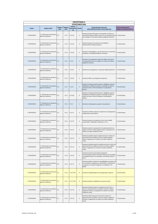 Τομέας 2ψήφιος NACE
3ψήφιος 
NACE
4ψήφιος 
NACE
Κωδικός 
Δραστηριότη
τας
Επίπεδο
Περιγραφή Δραστηριότητας
ΑΝΑΓΡΑΦΟΝΤΑΙ ΜΟΝΟ ΟΙ ΕΠΙΛΕΞΙΜΟΙ ΚΑΔ
Τομείς Προτεραιότητας 
ΝΕΟΦΥΗΣ ΕΠΙΧΕΙΜΑΤΙΚΟΤΗΤΑ
ΠΑΡΑΡΤΗΜΑ ΙΙ
ΕΠΙΛΕΞΙΜΟΙ ΚΑΔ
Γ. ΜΕΤΑΠΟΙΗΣΗ
17. Χαρτοποιία και κατασκευή 
χάρτινων προϊόντων
17.1 17.12 17.12.42 6
Κατασκευή χαρτιού θειωμένου συσκευασίας και άλλου μη 
επιχρισμένου χαρτιού (άλλου από εκείνο που χρησιμοποιείται 
για τη γραφή, την εκτύπωση ή άλλους γραφικούς σκοπούς)
 9. Υλικά‐Κατασκ.
Γ. ΜΕΤΑΠΟΙΗΣΗ
17. Χαρτοποιία και κατασκευή 
χάρτινων προϊόντων
17.1 17.12 17.12.43 6
Κατασκευή χαρτιού και χαρτονιού για διηθήσεις∙ 
πιληματοειδούς (τσόχινου) χαρτιού
 9. Υλικά‐Κατασκ.
Γ. ΜΕΤΑΠΟΙΗΣΗ
17. Χαρτοποιία και κατασκευή 
χάρτινων προϊόντων
17.1 17.12 17.12.44 6
Κατασκευή τσιγαρόχαρτου, που δεν έχει κοπεί στις κανονικές 
διαστάσεις ή σε μορφή φυλλαδίων ή σωλήνων
 9. Υλικά‐Κατασκ.
Γ. ΜΕΤΑΠΟΙΗΣΗ
17. Χαρτοποιία και κατασκευή 
χάρτινων προϊόντων
17.1 17.12 17.12.5 5
Κατασκευή μη επιχρισμένου χαρτονιού (άλλου από εκείνο 
που χρησιμοποιείται για τη γραφή, την εκτύπωση ή άλλους 
γραφικούς σκοπούς)
 9. Υλικά‐Κατασκ.
Γ. ΜΕΤΑΠΟΙΗΣΗ
17. Χαρτοποιία και κατασκευή 
χάρτινων προϊόντων
17.1 17.12 17.12.51 6 Κατασκευή μη επιχρισμένου, εσωτερικού γκρίζου χαρτονιού  9. Υλικά‐Κατασκ.
Γ. ΜΕΤΑΠΟΙΗΣΗ
17. Χαρτοποιία και κατασκευή 
χάρτινων προϊόντων
17.1 17.12 17.12.59 6 Κατασκευή άλλου μη επιχρισμένου χαρτονιού  9. Υλικά‐Κατασκ.
Γ. ΜΕΤΑΠΟΙΗΣΗ
17. Χαρτοποιία και κατασκευή 
χάρτινων προϊόντων
17.1 17.12 17.12.6 5
Κατασκευή περγαμηνοειδούς χαρτιού, αδιάβροχου χαρτιού 
(λαδόχαρτου), διαφανούς χαρτιού αντιγραφής και χαρτιού 
γκλασέ και άλλων στιλπνών διαφανών ή ημιδιαφανών 
χαρτιών
 9. Υλικά‐Κατασκ.
Γ. ΜΕΤΑΠΟΙΗΣΗ
17. Χαρτοποιία και κατασκευή 
χάρτινων προϊόντων
17.1 17.12 17.12.60 6
Κατασκευή περγαμηνοειδούς χαρτιού, αδιάβροχου χαρτιού 
(λαδόχαρτου), διαφανούς χαρτιού αντιγραφής και χαρτιού 
γκλασέ και άλλων στιλπνών διαφανών ή ημιδιαφανών 
χαρτιών
 9. Υλικά‐Κατασκ.
Γ. ΜΕΤΑΠΟΙΗΣΗ
17. Χαρτοποιία και κατασκευή 
χάρτινων προϊόντων
17.1 17.12 17.12.7 5 Κατασκευή επεξεργασμένου χαρτιού και χαρτονιού  9. Υλικά‐Κατασκ.
Γ. ΜΕΤΑΠΟΙΗΣΗ
17. Χαρτοποιία και κατασκευή 
χάρτινων προϊόντων
17.1 17.12 17.12.71 6
Κατασκευή σύνθετου χαρτιού και χαρτονιού μη επιχρισμένου 
επιφανειακά ή εμποτισμένου
 9. Υλικά‐Κατασκ.
Γ. ΜΕΤΑΠΟΙΗΣΗ
17. Χαρτοποιία και κατασκευή 
χάρτινων προϊόντων
17.1 17.12 17.12.72 6
Κατασκευή χαρτιού και χαρτονιού τύπου παπιέ γκοφρέ 
κυματοειδούς, ανάγλυφου ή διάτρητου π.δ.κ.α.
 9. Υλικά‐Κατασκ.
Γ. ΜΕΤΑΠΟΙΗΣΗ
17. Χαρτοποιία και κατασκευή 
χάρτινων προϊόντων
17.1 17.12 17.12.73 6
Κατασκευή χαρτιού και χαρτονιού που χρησιμοποιείται για 
γραφή, εκτύπωση ή άλλες γραφικές τέχνες, επιχρισμένου με 
καολίνη ή με άλλες ανόργανες ουσίες
 9. Υλικά‐Κατασκ.
Γ. ΜΕΤΑΠΟΙΗΣΗ
17. Χαρτοποιία και κατασκευή 
χάρτινων προϊόντων
17.1 17.12 17.12.74 6
Κατασκευή χονδρού χαρτιού κραφτ (εκτός από το είδος που 
χρησιμοποιείται για γραφή, εκτύπωση ή άλλες γραφικές 
τέχνες), επιχρισμένου με καολίνη ή με άλλες ανόργανες 
ουσίες
 9. Υλικά‐Κατασκ.
Γ. ΜΕΤΑΠΟΙΗΣΗ
17. Χαρτοποιία και κατασκευή 
χάρτινων προϊόντων
17.1 17.12 17.12.75 6
Κατασκευή χονδρού χαρτονιού κραφτ (εκτός από το είδος που 
χρησιμοποιείται για γραφή, εκτύπωση ή σε άλλες γραφικές 
τέχνες), επιχρισμένου με καολίνη ή με άλλες ανόργανες 
ουσίες
 9. Υλικά‐Κατασκ.
Γ. ΜΕΤΑΠΟΙΗΣΗ
17. Χαρτοποιία και κατασκευή 
χάρτινων προϊόντων
17.1 17.12 17.12.76 6
Κατασκευή αποτυπωτικού χαρτιού (καρμπόν), 
αυτοαντιγραφικού χαρτιού και άλλων χαρτιών για αντιγραφή 
ή μεταφορά κειμένων, σε κυλίνδρους ή σε φύλλα, πλάτους > 
36 cm
 9. Υλικά‐Κατασκ.
Γ. ΜΕΤΑΠΟΙΗΣΗ
17. Χαρτοποιία και κατασκευή 
χάρτινων προϊόντων
17.1 17.12 17.12.77 6
Κατασκευή χαρτιού, χαρτονιού, χαρτοβάμβακα και ρολών από 
ίνες κυτταρίνης, επιχρισμένων, εμποτισμένων, επενδυμένων, 
με έγχρωμη ή τυπωμένη επιφάνεια, σε κυλίνδρους ή σε 
φύλλα
 9. Υλικά‐Κατασκ.
Γ. ΜΕΤΑΠΟΙΗΣΗ
17. Χαρτοποιία και κατασκευή 
χάρτινων προϊόντων
17.1 17.12 17.12.77.01 8 Κατασκευή παραφινόχαρτου και γομμαρισμένου χαρτιού  9. Υλικά‐Κατασκ.
Γ. ΜΕΤΑΠΟΙΗΣΗ
17. Χαρτοποιία και κατασκευή 
χάρτινων προϊόντων
17.1 17.12 17.12.77.02 8 Κατασκευή χαρτιού κατάλληλου για μονωτικό υλικό  9. Υλικά‐Κατασκ.
Γ. ΜΕΤΑΠΟΙΗΣΗ
17. Χαρτοποιία και κατασκευή 
χάρτινων προϊόντων
17.1 17.12 17.12.78 6
Κατασκευή χονδρού χαρτιού και χαρτονιού (εκτός από το 
είδος που χρησιμοποιείται για γραφή, εκτύπωση ή άλλους 
γραφικούς σκοπούς), επιχρισμένου με καολίνη ή με άλλες 
ανόργανες ουσίες
 9. Υλικά‐Κατασκ.
Γ. ΜΕΤΑΠΟΙΗΣΗ
17. Χαρτοποιία και κατασκευή 
χάρτινων προϊόντων
17.1 17.12 17.12.79 6
Κατασκευή άλλου χαρτονιού (εκτός από το είδος που 
χρησιμοποιείται για γραφή, εκτύπωση ή άλλους γραφικούς 
σκοπούς), επιχρισμένου με καολίνη ή με άλλες ανόργανες 
ουσίες
 9. Υλικά‐Κατασκ.
ΝΕΟΦΥΗΣ_ΕΠΙΛΕΞΙΜΟΙ_ΚΑΔ 31/196
ΑΔΑ: ΩΙΧΘ4653Ο7-ΝΧΩ
 