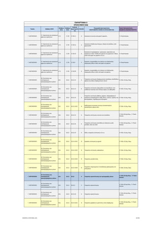 Τομέας 2ψήφιος NACE
3ψήφιος 
NACE
4ψήφιος 
NACE
Κωδικός 
Δραστηριότη
τας
Επίπεδο
Περιγραφή Δραστηριότητας
ΑΝΑΓΡΑΦΟΝΤΑΙ ΜΟΝΟ ΟΙ ΕΠΙΛΕΞΙΜΟΙ ΚΑΔ
Τομείς Προτεραιότητας 
ΝΕΟΦΥΗΣ ΕΠΙΧΕΙΜΑΤΙΚΟΤΗΤΑ
ΠΑΡΑΡΤΗΜΑ ΙΙ
ΕΠΙΛΕΞΙΜΟΙ ΚΑΔ
Γ. ΜΕΤΑΠΟΙΗΣΗ
17. Χαρτοποιία και κατασκευή 
χάρτινων προϊόντων
17.2 17.29 17.29.11 6 Κατασκευή ετικετών από χαρτί ή χαρτόνι  9. Υλικά‐Κατασκ.
Γ. ΜΕΤΑΠΟΙΗΣΗ
17. Χαρτοποιία και κατασκευή 
χάρτινων προϊόντων
17.2 17.29 17.29.12 6
Κατασκευή διηθητικών δεσμών, πλακών και φύλλων, από 
χαρτοπολτό
 9. Υλικά‐Κατασκ.
Γ. ΜΕΤΑΠΟΙΗΣΗ
17. Χαρτοποιία και κατασκευή 
χάρτινων προϊόντων
17.2 17.29 17.29.19 6
Κατασκευή τσιγαρόχαρτου∙ μασουριών, καρουλιών και 
παρόμοιων ειδών∙ διηθητικού χαρτιού και χαρτονιού∙ άλλων 
ειδών από χαρτί και χαρτόνι π.δ.κ.α.
 9. Υλικά‐Κατασκ.
Γ. ΜΕΤΑΠΟΙΗΣΗ
17. Χαρτοποιία και κατασκευή 
χάρτινων προϊόντων
17.2 17.29 17.29.9 5
Εργασίες υπεργολαβίας στο πλαίσιο της διαδικασίας 
παραγωγής άλλων ειδών από χαρτί και χαρτόνι
 9. Υλικά‐Κατασκ.
Γ. ΜΕΤΑΠΟΙΗΣΗ
17. Χαρτοποιία και κατασκευή 
χάρτινων προϊόντων
17.2 17.29 17.29.99 6
Εργασίες υπεργολαβίας στο πλαίσιο της διαδικασίας 
παραγωγής άλλων ειδών από χαρτί και χαρτόνι
 9. Υλικά‐Κατασκ.
Γ. ΜΕΤΑΠΟΙΗΣΗ
18. Εκτυπώσεις και 
αναπαραγωγή 
προεγγεγραμμένων μέσων
18.1 18.12 18.12.12 6
Υπηρεσίες εκτύπωσης διαφημιστικών καταλόγων, φυλλαδίων, 
αφισών και άλλου διαφημιστικού υλικού
4. Πολιτ. & Δημ. Βιομ.
Γ. ΜΕΤΑΠΟΙΗΣΗ
18. Εκτυπώσεις και 
αναπαραγωγή 
προεγγεγραμμένων μέσων
18.1 18.12 18.12.13 6
Υπηρεσίες εκτύπωσης εφημερίδων και περιοδικών, που 
εκδίδονται λιγότερο από τέσσερις φορές την εβδομάδα
4. Πολιτ. & Δημ. Βιομ.
Γ. ΜΕΤΑΠΟΙΗΣΗ
18. Εκτυπώσεις και 
αναπαραγωγή 
προεγγεγραμμένων μέσων
18.1 18.12 18.12.14 6
Υπηρεσίες εκτύπωσης βιβλίων, χαρτών, υδρογραφικών ή 
παρόμοιων διαγραμμάτων κάθε είδους, εικόνων, σχεδίων και 
φωτογραφιών, ταχυδρομικών δελταρίων
4. Πολιτ. & Δημ. Βιομ.
Γ. ΜΕΤΑΠΟΙΗΣΗ
18. Εκτυπώσεις και 
αναπαραγωγή 
προεγγεγραμμένων μέσων
18.1 18.12 18.12.14.01 8
Καλλιτεχνική εκτύπωση εντύπων (επισκεπτηρίων, 
προσκλήσεων γάμων κλπ)
4. Πολιτ. & Δημ. Βιομ.
Γ. ΜΕΤΑΠΟΙΗΣΗ
18. Εκτυπώσεις και 
αναπαραγωγή 
προεγγεγραμμένων μέσων
18.1 18.12 18.12.15 6 Υπηρεσίες εκτύπωσης ετικετών και πινακίδων
4. Πολιτ.& Δημ.Βιομ.,  9. Υλικά ‐ 
Κατασκ.
Γ. ΜΕΤΑΠΟΙΗΣΗ
18. Εκτυπώσεις και 
αναπαραγωγή 
προεγγεγραμμένων μέσων
18.1 18.12 18.12.16 6
Υπηρεσίες εκτύπωσης απευθείας σε πλαστικό, γυαλί, 
μέταλλο, ξύλο και πηλό
4. Πολιτ.& Δημ.Βιομ.,  9. Υλικά ‐ 
Κατασκ.
Γ. ΜΕΤΑΠΟΙΗΣΗ
18. Εκτυπώσεις και 
αναπαραγωγή 
προεγγεγραμμένων μέσων
18.1 18.12 18.12.19 6 Άλλες υπηρεσίες εκτύπωσης π.δ.κ.α. 4. Πολιτ. & Δημ. Βιομ.
Γ. ΜΕΤΑΠΟΙΗΣΗ
18. Εκτυπώσεις και 
αναπαραγωγή 
προεγγεγραμμένων μέσων
18.1 18.12 18.12.19.01 8 Εργασίες εκτύπωσης με χρυσό 4. Πολιτ. & Δημ. Βιομ.
Γ. ΜΕΤΑΠΟΙΗΣΗ
18. Εκτυπώσεις και 
αναπαραγωγή 
προεγγεγραμμένων μέσων
18.1 18.12 18.12.19.02 8 Υπηρεσίες εκτύπωσης υφασμάτων 4. Πολιτ. & Δημ. Βιομ.
Γ. ΜΕΤΑΠΟΙΗΣΗ
18. Εκτυπώσεις και 
αναπαραγωγή 
προεγγεγραμμένων μέσων
18.1 18.12 18.12.19.03 8 Υπηρεσίες μεταξοτυπίας 4. Πολιτ. & Δημ. Βιομ.
Γ. ΜΕΤΑΠΟΙΗΣΗ
18. Εκτυπώσεις και 
αναπαραγωγή 
προεγγεγραμμένων μέσων
18.1 18.12 18.12.19.04 8
Υπηρεσίες σταμπώματος ή επικόλλησης χαλκομανίας επί 
ενδυμάτων
4. Πολιτ. & Δημ. Βιομ.
Γ. ΜΕΤΑΠΟΙΗΣΗ
18. Εκτυπώσεις και 
αναπαραγωγή 
προεγγεγραμμένων μέσων
18.1 18.13 18.13 4 Υπηρεσίες προεκτύπωσης και προεγγραφής μέσων
4. Πολιτ.& Δημ.Βιομ.,  9. Υλικά ‐ 
Κατασκ.
Γ. ΜΕΤΑΠΟΙΗΣΗ
18. Εκτυπώσεις και 
αναπαραγωγή 
προεγγεγραμμένων μέσων
18.1 18.13 18.13.1 5 Υπηρεσίες προεκτύπωσης
4. Πολιτ.& Δημ.Βιομ.,  9. Υλικά ‐ 
Κατασκ.
Γ. ΜΕΤΑΠΟΙΗΣΗ
18. Εκτυπώσεις και 
αναπαραγωγή 
προεγγεγραμμένων μέσων
18.1 18.13 18.13.10 6 Υπηρεσίες προεκτύπωσης
4. Πολιτ.& Δημ.Βιομ.,  9. Υλικά ‐ 
Κατασκ.
Γ. ΜΕΤΑΠΟΙΗΣΗ
18. Εκτυπώσεις και 
αναπαραγωγή 
προεγγεγραμμένων μέσων
18.1 18.13 18.13.10.01 8 Υπηρεσίες γραφίστα ή μακετίστα, εκτός διαφήμισης
4. Πολιτ.& Δημ.Βιομ.,  9. Υλικά ‐ 
Κατασκ.
ΝΕΟΦΥΗΣ_ΕΠΙΛΕΞΙΜΟΙ_ΚΑΔ 34/196
ΑΔΑ: ΩΙΧΘ4653Ο7-ΝΧΩ
 
