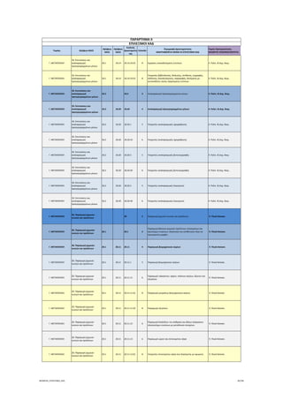 Τομέας 2ψήφιος NACE
3ψήφιος 
NACE
4ψήφιος 
NACE
Κωδικός 
Δραστηριότη
τας
Επίπεδο
Περιγραφή Δραστηριότητας
ΑΝΑΓΡΑΦΟΝΤΑΙ ΜΟΝΟ ΟΙ ΕΠΙΛΕΞΙΜΟΙ ΚΑΔ
Τομείς Προτεραιότητας 
ΝΕΟΦΥΗΣ ΕΠΙΧΕΙΜΑΤΙΚΟΤΗΤΑ
ΠΑΡΑΡΤΗΜΑ ΙΙ
ΕΠΙΛΕΞΙΜΟΙ ΚΑΔ
Γ. ΜΕΤΑΠΟΙΗΣΗ
18. Εκτυπώσεις και 
αναπαραγωγή 
προεγγεγραμμένων μέσων
18.1 18.14 18.14.10.02 8 Εργασίες επαναδεσίματος εντύπων 4. Πολιτ. & Δημ. Βιομ.
Γ. ΜΕΤΑΠΟΙΗΣΗ
18. Εκτυπώσεις και 
αναπαραγωγή 
προεγγεγραμμένων μέσων
18.1 18.14 18.14.10.03 8
Υπηρεσίες βιβλιοδεσίας, δίπλωσης, σύνθεσης, συρραφής, 
κόλλησης, διαταξινόμησης, παραραφής, δεσίματος με 
αυτοκόλλητη ταινία, ξακρίσματος εντύπων
4. Πολιτ. & Δημ. Βιομ.
Γ. ΜΕΤΑΠΟΙΗΣΗ
18. Εκτυπώσεις και 
αναπαραγωγή 
προεγγεγραμμένων μέσων
18.2 18.2 3 Αναπαραγωγή προεγγεγραμμένων μέσων 4. Πολιτ. & Δημ. Βιομ.
Γ. ΜΕΤΑΠΟΙΗΣΗ
18. Εκτυπώσεις και 
αναπαραγωγή 
προεγγεγραμμένων μέσων
18.2 18.20 18.20 4 Αναπαραγωγή προεγγεγραμμένων μέσων 4. Πολιτ. & Δημ. Βιομ.
Γ. ΜΕΤΑΠΟΙΗΣΗ
18. Εκτυπώσεις και 
αναπαραγωγή 
προεγγεγραμμένων μέσων
18.2 18.20 18.20.1 5 Υπηρεσίες αναπαραγωγής ηχογράφησης 4. Πολιτ. & Δημ. Βιομ.
Γ. ΜΕΤΑΠΟΙΗΣΗ
18. Εκτυπώσεις και 
αναπαραγωγή 
προεγγεγραμμένων μέσων
18.2 18.20 18.20.10 6 Υπηρεσίες αναπαραγωγής ηχογράφησης 4. Πολιτ. & Δημ. Βιομ.
Γ. ΜΕΤΑΠΟΙΗΣΗ
18. Εκτυπώσεις και 
αναπαραγωγή 
προεγγεγραμμένων μέσων
18.2 18.20 18.20.2 5 Υπηρεσίες αναπαραγωγής βιντεοεγγραφής 4. Πολιτ. & Δημ. Βιομ.
Γ. ΜΕΤΑΠΟΙΗΣΗ
18. Εκτυπώσεις και 
αναπαραγωγή 
προεγγεγραμμένων μέσων
18.2 18.20 18.20.20 6 Υπηρεσίες αναπαραγωγής βιντεοεγγραφής 4. Πολιτ. & Δημ. Βιομ.
Γ. ΜΕΤΑΠΟΙΗΣΗ
18. Εκτυπώσεις και 
αναπαραγωγή 
προεγγεγραμμένων μέσων
18.2 18.20 18.20.3 5 Υπηρεσίες αναπαραγωγής λογισμικού 4. Πολιτ. & Δημ. Βιομ.
Γ. ΜΕΤΑΠΟΙΗΣΗ
18. Εκτυπώσεις και 
αναπαραγωγή 
προεγγεγραμμένων μέσων
18.2 18.20 18.20.30 6 Υπηρεσίες αναπαραγωγής λογισμικού 4. Πολιτ. & Δημ. Βιομ.
Γ. ΜΕΤΑΠΟΙΗΣΗ
20. Παραγωγή χημικών 
ουσιών και προϊόντων
20 2 Παραγωγή χημικών ουσιών και προϊόντων  9. Υλικά‐Κατασκ.
Γ. ΜΕΤΑΠΟΙΗΣΗ
20. Παραγωγή χημικών 
ουσιών και προϊόντων
20.1 20.1 3
Παραγωγή βασικών χημικών προϊόντων, λιπασμάτων και 
αζωτούχων ενώσεων, πλαστικών και συνθετικών υλών σε 
πρωτογενείς μορφές
 9. Υλικά‐Κατασκ.
Γ. ΜΕΤΑΠΟΙΗΣΗ
20. Παραγωγή χημικών 
ουσιών και προϊόντων
20.1 20.11 20.11 4 Παραγωγή βιομηχανικών αερίων  9. Υλικά‐Κατασκ.
Γ. ΜΕΤΑΠΟΙΗΣΗ
20. Παραγωγή χημικών 
ουσιών και προϊόντων
20.1 20.11 20.11.1 5 Παραγωγή βιομηχανικών αερίων  9. Υλικά‐Κατασκ.
Γ. ΜΕΤΑΠΟΙΗΣΗ
20. Παραγωγή χημικών 
ουσιών και προϊόντων
20.1 20.11 20.11.11 6
Παραγωγή υδρογόνου, αργού, σπάνιων αερίων, άζωτου και 
οξυγόνου
 9. Υλικά‐Κατασκ.
Γ. ΜΕΤΑΠΟΙΗΣΗ
20. Παραγωγή χημικών 
ουσιών και προϊόντων
20.1 20.11 20.11.11.01 8 Παραγωγή μειγμάτων βιομηχανικών αερίων  9. Υλικά‐Κατασκ.
Γ. ΜΕΤΑΠΟΙΗΣΗ
20. Παραγωγή χημικών 
ουσιών και προϊόντων
20.1 20.11 20.11.11.02 8 Παραγωγή οξυγόνου  9. Υλικά‐Κατασκ.
Γ. ΜΕΤΑΠΟΙΗΣΗ
20. Παραγωγή χημικών 
ουσιών και προϊόντων
20.1 20.11 20.11.12 6
Παραγωγή διοξείδιου του άνθρακα και άλλων ανόργανων 
οξυγονούχων ενώσεων μη μεταλλικών στοιχείων
 9. Υλικά‐Κατασκ.
Γ. ΜΕΤΑΠΟΙΗΣΗ
20. Παραγωγή χημικών 
ουσιών και προϊόντων
20.1 20.11 20.11.13 6 Παραγωγή υγρού και πεπιεσμένου αέρα  9. Υλικά‐Κατασκ.
Γ. ΜΕΤΑΠΟΙΗΣΗ
20. Παραγωγή χημικών 
ουσιών και προϊόντων
20.1 20.11 20.11.13.01 8 Υπηρεσίες πεπιεσμένου αέρα που διανέμεται με αγωγούς  9. Υλικά‐Κατασκ.
ΝΕΟΦΥΗΣ_ΕΠΙΛΕΞΙΜΟΙ_ΚΑΔ 36/196
ΑΔΑ: ΩΙΧΘ4653Ο7-ΝΧΩ
 