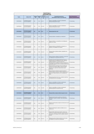 Τομέας 2ψήφιος NACE
3ψήφιος 
NACE
4ψήφιος 
NACE
Κωδικός 
Δραστηριότη
τας
Επίπεδο
Περιγραφή Δραστηριότητας
ΑΝΑΓΡΑΦΟΝΤΑΙ ΜΟΝΟ ΟΙ ΕΠΙΛΕΞΙΜΟΙ ΚΑΔ
Τομείς Προτεραιότητας 
ΝΕΟΦΥΗΣ ΕΠΙΧΕΙΜΑΤΙΚΟΤΗΤΑ
ΠΑΡΑΡΤΗΜΑ ΙΙ
ΕΠΙΛΕΞΙΜΟΙ ΚΑΔ
Γ. ΜΕΤΑΠΟΙΗΣΗ
20. Παραγωγή χημικών 
ουσιών και προϊόντων
20.1 20.11 20.11.9 5
Εργασίες υπεργολαβίας στο πλαίσιο της διαδικασίας 
παραγωγής βιομηχανικών αερίων
 9. Υλικά‐Κατασκ.
Γ. ΜΕΤΑΠΟΙΗΣΗ
20. Παραγωγή χημικών 
ουσιών και προϊόντων
20.1 20.11 20.11.99 6
Εργασίες υπεργολαβίας στο πλαίσιο της διαδικασίας 
παραγωγής βιομηχανικών αερίων
 9. Υλικά‐Κατασκ.
Γ. ΜΕΤΑΠΟΙΗΣΗ
20. Παραγωγή χημικών 
ουσιών και προϊόντων
20.1 20.12 20.12 4 Παραγωγή χρωστικών υλών  9. Υλικά‐Κατασκ.
Γ. ΜΕΤΑΠΟΙΗΣΗ
20. Παραγωγή χημικών 
ουσιών και προϊόντων
20.1 20.12 20.12.1 5 Παραγωγή οξείδιων, υπεροξείδιων και υδροξείδιων  9. Υλικά‐Κατασκ.
Γ. ΜΕΤΑΠΟΙΗΣΗ
20. Παραγωγή χημικών 
ουσιών και προϊόντων
20.1 20.12 20.12.11 6
Παραγωγή οξείδιου και υπεροξείδιου του ψευδάργυρου∙ 
οξείδιων του τιτάνιου
 9. Υλικά‐Κατασκ.
Γ. ΜΕΤΑΠΟΙΗΣΗ
20. Παραγωγή χημικών 
ουσιών και προϊόντων
20.1 20.12 20.12.12 6
Παραγωγή οξείδιων και υδροξείδιων του χρωμίου, του 
μαγγάνιου, του μολύβδου και του χαλκού
 9. Υλικά‐Κατασκ.
Γ. ΜΕΤΑΠΟΙΗΣΗ
20. Παραγωγή χημικών 
ουσιών και προϊόντων
20.1 20.12 20.12.19 6
Παραγωγή άλλων μεταλλικών οξείδιων, υδροξείδιων και 
υπεροξείδιων
 9. Υλικά‐Κατασκ.
Γ. ΜΕΤΑΠΟΙΗΣΗ
20. Παραγωγή χημικών 
ουσιών και προϊόντων
20.1 20.12 20.12.2 5
Παραγωγή δεψικών ή βαφικών εκχυλισμάτων∙ ταννινών και 
των παράγωγών τους∙ χρωστικών υλών π.δ.κ.α.
 9. Υλικά‐Κατασκ.
Γ. ΜΕΤΑΠΟΙΗΣΗ
20. Παραγωγή χημικών 
ουσιών και προϊόντων
20.1 20.12 20.12.21 6
Παραγωγή συνθετικών οργανικών χρωστικών υλών και 
παρασκευασμάτων που βασίζονται σε αυτές∙ οργανικών 
συνθετικών προϊόντων, των τύπων εκείνων που 
χρησιμοποιούνται ως παράγοντες τόνωσης του φθορισμού ή 
ως φωτοφόρα∙ χρωστικών λακών και παρασκευασμάτων που 
βασίζονται σε αυτές
 9. Υλικά‐Κατασκ.
Γ. ΜΕΤΑΠΟΙΗΣΗ
20. Παραγωγή χημικών 
ουσιών και προϊόντων
20.1 20.12 20.12.22 6
Παραγωγή δεψικών εκχυλισμάτων φυτικής προέλευσης∙ 
ταννινών και των αλάτων, αιθέρων, εστέρων και άλλων 
παραγώγων τους∙ χρωστικών υλών φυτικής ή ζωικής 
προέλευσης
 9. Υλικά‐Κατασκ.
Γ. ΜΕΤΑΠΟΙΗΣΗ
20. Παραγωγή χημικών 
ουσιών και προϊόντων
20.1 20.12 20.12.23 6
Παραγωγή δεψικών συνθετικών οργανικών προϊόντων∙ 
δεψικών ανόργανων προϊόντων∙ δεψικών παρασκευασμάτων∙ 
ενζυματικών παρασκευασμάτων για την προεργασία της 
δέψης
 9. Υλικά‐Κατασκ.
Γ. ΜΕΤΑΠΟΙΗΣΗ
20. Παραγωγή χημικών 
ουσιών και προϊόντων
20.1 20.12 20.12.24 6
Παραγωγή χρωστικών υλών π.δ.κ.α.∙ ανόργανων προϊόντων 
που χρησιμοποιούνται ως φωτοφόρα
 9. Υλικά‐Κατασκ.
Γ. ΜΕΤΑΠΟΙΗΣΗ
20. Παραγωγή χημικών 
ουσιών και προϊόντων
20.1 20.12 20.12.9 5
Εργασίες υπεργολαβίας στο πλαίσιο της διαδικασίας 
παραγωγής χρωμάτων και χρωστικών υλών
 9. Υλικά‐Κατασκ.
Γ. ΜΕΤΑΠΟΙΗΣΗ
20. Παραγωγή χημικών 
ουσιών και προϊόντων
20.1 20.12 20.12.99 6
Εργασίες υπεργολαβίας στο πλαίσιο της διαδικασίας 
παραγωγής χρωμάτων και χρωστικών υλών
 9. Υλικά‐Κατασκ.
Γ. ΜΕΤΑΠΟΙΗΣΗ
20. Παραγωγή χημικών 
ουσιών και προϊόντων
20.1 20.13 20.13 4 Παραγωγή άλλων ανόργανων βασικών χημικών ουσιών  9. Υλικά‐Κατασκ.
Γ. ΜΕΤΑΠΟΙΗΣΗ
20. Παραγωγή χημικών 
ουσιών και προϊόντων
20.1 20.13 20.13.1 5
Παραγωγή εμπλουτισμένου ουράνιου και πλουτώνιου∙ 
εξαντλημένου ουράνιου και θόριου∙ άλλων ραδιενεργών 
στοιχείων
 9. Υλικά‐Κατασκ.
Γ. ΜΕΤΑΠΟΙΗΣΗ
20. Παραγωγή χημικών 
ουσιών και προϊόντων
20.1 20.13 20.13.11 6
Παραγωγή εμπλουτισμένου ουράνιου και πλουτώνιου και των 
ενώσεων τους
 9. Υλικά‐Κατασκ.
Γ. ΜΕΤΑΠΟΙΗΣΗ
20. Παραγωγή χημικών 
ουσιών και προϊόντων
20.1 20.13 20.13.12 6
Παραγωγή εξαντλημένου ουράνιου και θόριου και των 
ενώσεων τους
 9. Υλικά‐Κατασκ.
Γ. ΜΕΤΑΠΟΙΗΣΗ
20. Παραγωγή χημικών 
ουσιών και προϊόντων
20.1 20.13 20.13.13 6
Παραγωγή άλλων ραδιενεργών στοιχείων, ισότοπων και 
ενώσεων τους∙ κραμάτων, διασπορών, κεραμικών προϊόντων 
και μειγμάτων που περιέχουν αυτά τα στοιχεία, ισότοπων ή 
ενώσεων
 9. Υλικά‐Κατασκ.
Γ. ΜΕΤΑΠΟΙΗΣΗ
20. Παραγωγή χημικών 
ουσιών και προϊόντων
20.1 20.13 20.13.14 6
Παραγωγή καυσίμων στοιχείων (κασετών), που δεν έχουν 
ακτινοβοληθεί, για πυρηνικούς αντιδραστήρες
 9. Υλικά‐Κατασκ.
ΝΕΟΦΥΗΣ_ΕΠΙΛΕΞΙΜΟΙ_ΚΑΔ 37/196
ΑΔΑ: ΩΙΧΘ4653Ο7-ΝΧΩ
 