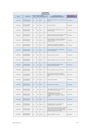 Τομέας 2ψήφιος NACE
3ψήφιος 
NACE
4ψήφιος 
NACE
Κωδικός 
Δραστηριότη
τας
Επίπεδο
Περιγραφή Δραστηριότητας
ΑΝΑΓΡΑΦΟΝΤΑΙ ΜΟΝΟ ΟΙ ΕΠΙΛΕΞΙΜΟΙ ΚΑΔ
Τομείς Προτεραιότητας 
ΝΕΟΦΥΗΣ ΕΠΙΧΕΙΜΑΤΙΚΟΤΗΤΑ
ΠΑΡΑΡΤΗΜΑ ΙΙ
ΕΠΙΛΕΞΙΜΟΙ ΚΑΔ
Γ. ΜΕΤΑΠΟΙΗΣΗ
20. Παραγωγή χημικών 
ουσιών και προϊόντων
20.1 20.13 20.13.2 5
Παραγωγή χημικών στοιχείων π.δ.κ.α.∙ ανόργανων οξέων και 
ενώσεων
 9. Υλικά‐Κατασκ.
Γ. ΜΕΤΑΠΟΙΗΣΗ
20. Παραγωγή χημικών 
ουσιών και προϊόντων
20.1 20.13 20.13.21 6 Παραγωγή μεταλλοειδών  9. Υλικά‐Κατασκ.
Γ. ΜΕΤΑΠΟΙΗΣΗ
20. Παραγωγή χημικών 
ουσιών και προϊόντων
20.1 20.13 20.13.22 6
Παραγωγή αλογονωμένων ή θειούχων ενώσεων των μη 
μεταλλικών στοιχείων
 9. Υλικά‐Κατασκ.
Γ. ΜΕΤΑΠΟΙΗΣΗ
20. Παραγωγή χημικών 
ουσιών και προϊόντων
20.1 20.13 20.13.23 6
Παραγωγή μετάλλων αλκαλίων ή αλκαλικών γαιών∙ μετάλλων 
σπανίων γαιών, σκάνδιου και ύττριου∙ υδράργυρου
 9. Υλικά‐Κατασκ.
Γ. ΜΕΤΑΠΟΙΗΣΗ
20. Παραγωγή χημικών 
ουσιών και προϊόντων
20.1 20.13 20.13.24 6
Παραγωγή υδροχλώριου∙ διθειικού οξέως∙ διφωσφορικού 
πεντοξείδιου∙ άλλων ανόργανων οξέων∙ διοξείδιου του 
πυρίτιου και του θείου
 9. Υλικά‐Κατασκ.
Γ. ΜΕΤΑΠΟΙΗΣΗ
20. Παραγωγή χημικών 
ουσιών και προϊόντων
20.1 20.13 20.13.25 6
Παραγωγή οξείδιων, υδροξείδιων και υπεροξείδιων∙ 
υδραζίνης και υδροξυλαμίνης και ανόργανων αλάτων τους
 9. Υλικά‐Κατασκ.
Γ. ΜΕΤΑΠΟΙΗΣΗ
20. Παραγωγή χημικών 
ουσιών και προϊόντων
20.1 20.13 20.13.3 5
Παραγωγή αλογονωμένων μετάλλων∙ υποχλωριωδών, 
χλωρικών και υπερχλωρικών
 9. Υλικά‐Κατασκ.
Γ. ΜΕΤΑΠΟΙΗΣΗ
20. Παραγωγή χημικών 
ουσιών και προϊόντων
20.1 20.13 20.13.31 6 Παραγωγή αλογονωμένων μετάλλων  9. Υλικά‐Κατασκ.
Γ. ΜΕΤΑΠΟΙΗΣΗ
20. Παραγωγή χημικών 
ουσιών και προϊόντων
20.1 20.13 20.13.32 6 Παραγωγή υποχλωριωδών, χλωρικών και υπερχλωρικών  9. Υλικά‐Κατασκ.
Γ. ΜΕΤΑΠΟΙΗΣΗ
20. Παραγωγή χημικών 
ουσιών και προϊόντων
20.1 20.13 20.13.4 5
Παραγωγή σουλφιδίων, θειικών αλάτων∙ νιτρικών, 
φωσφορικών και ανθρακικών αλάτων
 9. Υλικά‐Κατασκ.
Γ. ΜΕΤΑΠΟΙΗΣΗ
20. Παραγωγή χημικών 
ουσιών και προϊόντων
20.1 20.13 20.13.41 6 Παραγωγή σουλφιδίων, θειωδών και θειικών αλάτων  9. Υλικά‐Κατασκ.
Γ. ΜΕΤΑΠΟΙΗΣΗ
20. Παραγωγή χημικών 
ουσιών και προϊόντων
20.1 20.13 20.13.42 6
Παραγωγή φωσφινικών, φωσφονικών, φωσφορικών, 
πολυφωσφορικών αλάτων και νιτρικών αλάτων (εκτός του 
κάλιου)
 9. Υλικά‐Κατασκ.
Γ. ΜΕΤΑΠΟΙΗΣΗ
20. Παραγωγή χημικών 
ουσιών και προϊόντων
20.1 20.13 20.13.43 6 Παραγωγή ανθρακικών αλάτων  9. Υλικά‐Κατασκ.
Γ. ΜΕΤΑΠΟΙΗΣΗ
20. Παραγωγή χημικών 
ουσιών και προϊόντων
20.1 20.13 20.13.5 5 Παραγωγή αλάτων άλλων μετάλλων  9. Υλικά‐Κατασκ.
Γ. ΜΕΤΑΠΟΙΗΣΗ
20. Παραγωγή χημικών 
ουσιών και προϊόντων
20.1 20.13 20.13.51 6
Παραγωγή αλάτων οξομεταλλικών ή υπεροξομεταλλικών 
οξέων∙ κολλοειδών πολύτιμων μετάλλων
 9. Υλικά‐Κατασκ.
Γ. ΜΕΤΑΠΟΙΗΣΗ
20. Παραγωγή χημικών 
ουσιών και προϊόντων
20.1 20.13 20.13.52 6
Παραγωγή ανόργανων ενώσεων π.δ.κ.α., 
συμπεριλαμβανομένου του αποσταγμένου νερού∙ 
αμαλγαμάτων, εκτός των αμαλγαμάτων των πολύτιμων 
μετάλλων
 9. Υλικά‐Κατασκ.
Γ. ΜΕΤΑΠΟΙΗΣΗ
20. Παραγωγή χημικών 
ουσιών και προϊόντων
20.1 20.13 20.13.6 5 Παραγωγή άλλων βασικών ανόργανων χημικών ουσιών  9. Υλικά‐Κατασκ.
Γ. ΜΕΤΑΠΟΙΗΣΗ
20. Παραγωγή χημικών 
ουσιών και προϊόντων
20.1 20.13 20.13.61 6
Παραγωγή ισότοπων π.δ.κ.α. και των ενώσεών τους 
(συμπεριλαμβανομένου του βαρέως ύδατος)
 9. Υλικά‐Κατασκ.
Γ. ΜΕΤΑΠΟΙΗΣΗ
20. Παραγωγή χημικών 
ουσιών και προϊόντων
20.1 20.13 20.13.62 6
Παραγωγή κυανίδιων, οξείδιων των κυανίδιων και σύμπλοκων 
κυανίδιων∙ κροτικών, κυανικών και θειοκυανικών αλάτων∙ 
πυριτικών αλάτων∙ βορικών αλάτων∙ υπερβορικών αλάτων∙ 
άλλων αλάτων ανόργανων οξέων ή υπεροξέων
 9. Υλικά‐Κατασκ.
Γ. ΜΕΤΑΠΟΙΗΣΗ
20. Παραγωγή χημικών 
ουσιών και προϊόντων
20.1 20.13 20.13.63 6 Παραγωγή υπεροξείδιου του υδρογόνου  9. Υλικά‐Κατασκ.
ΝΕΟΦΥΗΣ_ΕΠΙΛΕΞΙΜΟΙ_ΚΑΔ 38/196
ΑΔΑ: ΩΙΧΘ4653Ο7-ΝΧΩ
 