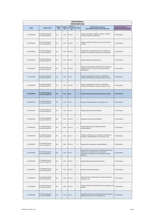 Τομέας 2ψήφιος NACE
3ψήφιος 
NACE
4ψήφιος 
NACE
Κωδικός 
Δραστηριότη
τας
Επίπεδο
Περιγραφή Δραστηριότητας
ΑΝΑΓΡΑΦΟΝΤΑΙ ΜΟΝΟ ΟΙ ΕΠΙΛΕΞΙΜΟΙ ΚΑΔ
Τομείς Προτεραιότητας 
ΝΕΟΦΥΗΣ ΕΠΙΧΕΙΜΑΤΙΚΟΤΗΤΑ
ΠΑΡΑΡΤΗΜΑ ΙΙ
ΕΠΙΛΕΞΙΜΟΙ ΚΑΔ
Γ. ΜΕΤΑΠΟΙΗΣΗ
20. Παραγωγή χημικών 
ουσιών και προϊόντων
20.1 20.13 20.13.64 6
Παραγωγή φωσφιδίων, καρβιδίων, υδριδίων, νιτριδίων, 
αζωτιδίων, πυριτιδίων και βοριδίων
 9. Υλικά‐Κατασκ.
Γ. ΜΕΤΑΠΟΙΗΣΗ
20. Παραγωγή χημικών 
ουσιών και προϊόντων
20.1 20.13 20.13.65 6
Παραγωγή ενώσεων μετάλλων σπάνιων γαιών, ύττριου ή 
σκάνδιου
 9. Υλικά‐Κατασκ.
Γ. ΜΕΤΑΠΟΙΗΣΗ
20. Παραγωγή χημικών 
ουσιών και προϊόντων
20.1 20.13 20.13.66 6
Παραγωγή θείου, με εξαίρεση αυτού που παράγεται με 
εξάχνωση, με κατακρήμνιση, καθώς και του κολλοειδούς
 9. Υλικά‐Κατασκ.
Γ. ΜΕΤΑΠΟΙΗΣΗ
20. Παραγωγή χημικών 
ουσιών και προϊόντων
20.1 20.13 20.13.67 6 Παραγωγή φρυγμένων σιδηροπυριτών  9. Υλικά‐Κατασκ.
Γ. ΜΕΤΑΠΟΙΗΣΗ
20. Παραγωγή χημικών 
ουσιών και προϊόντων
20.1 20.13 20.13.68 6
Παραγωγή πιεζοηλεκτρικού χαλαζία∙ άλλων συνθετικών ή 
ανασχηματισμένων πολύτιμων ή ημιπολύτιμων λίθων, 
ακατέργαστων
 9. Υλικά‐Κατασκ.
Γ. ΜΕΤΑΠΟΙΗΣΗ
20. Παραγωγή χημικών 
ουσιών και προϊόντων
20.1 20.13 20.13.9 5
Εργασίες υπεργολαβίας στο πλαίσιο της διαδικασίας 
παραγωγής άλλων βασικών ανόργανων χημικών ουσιών
 9. Υλικά‐Κατασκ.
Γ. ΜΕΤΑΠΟΙΗΣΗ
20. Παραγωγή χημικών 
ουσιών και προϊόντων
20.1 20.13 20.13.99 6
Εργασίες υπεργολαβίας στο πλαίσιο της διαδικασίας 
παραγωγής άλλων βασικών ανόργανων χημικών ουσιών
 9. Υλικά‐Κατασκ.
Γ. ΜΕΤΑΠΟΙΗΣΗ
20. Παραγωγή χημικών 
ουσιών και προϊόντων
20.1 20.14 20.14 4 Παραγωγή άλλων οργανικών βασικών χημικών ουσιών  9. Υλικά‐Κατασκ.
Γ. ΜΕΤΑΠΟΙΗΣΗ
20. Παραγωγή χημικών 
ουσιών και προϊόντων
20.1 20.14 20.14.1 5 Παραγωγή υδρογονανθράκων και παραγώγων τους  9. Υλικά‐Κατασκ.
Γ. ΜΕΤΑΠΟΙΗΣΗ
20. Παραγωγή χημικών 
ουσιών και προϊόντων
20.1 20.14 20.14.11 6 Παραγωγή άκυκλων υδρογονανθράκων  9. Υλικά‐Κατασκ.
Γ. ΜΕΤΑΠΟΙΗΣΗ
20. Παραγωγή χημικών 
ουσιών και προϊόντων
20.1 20.14 20.14.12 6 Παραγωγή κυκλικών υδρογονανθράκων  9. Υλικά‐Κατασκ.
Γ. ΜΕΤΑΠΟΙΗΣΗ
20. Παραγωγή χημικών 
ουσιών και προϊόντων
20.1 20.14 20.14.13 6
Παραγωγή χλωριωμένων παράγωγων άκυκλων 
υδρογονανθράκων
 9. Υλικά‐Κατασκ.
Γ. ΜΕΤΑΠΟΙΗΣΗ
20. Παραγωγή χημικών 
ουσιών και προϊόντων
20.1 20.14 20.14.14 6
Παραγωγή σουλφονωμένων, νιτρωμένων ή νιτριδωμένων 
παράγωγων υδρογονανθράκων, αλογονωμένων ή όχι
 9. Υλικά‐Κατασκ.
Γ. ΜΕΤΑΠΟΙΗΣΗ
20. Παραγωγή χημικών 
ουσιών και προϊόντων
20.1 20.14 20.14.19 6 Παραγωγή άλλων παράγωγων υδρογονανθράκων  9. Υλικά‐Κατασκ.
Γ. ΜΕΤΑΠΟΙΗΣΗ
20. Παραγωγή χημικών 
ουσιών και προϊόντων
20.1 20.14 20.14.2 5
Παραγωγή αλκοολών, φαινολών, φαινολοαλκοολών και των 
αλογονωμένων, σουλφονωμένων, νιτρωμένων ή 
νιτριδωμένων παραγώγων τους∙ βιομηχανικών λιπαρών 
αλκοολών
 9. Υλικά‐Κατασκ.
Γ. ΜΕΤΑΠΟΙΗΣΗ
20. Παραγωγή χημικών 
ουσιών και προϊόντων
20.1 20.14 20.14.21 6 Παραγωγή βιομηχανικών λιπαρών αλκοολών  9. Υλικά‐Κατασκ.
Γ. ΜΕΤΑΠΟΙΗΣΗ
20. Παραγωγή χημικών 
ουσιών και προϊόντων
20.1 20.14 20.14.22 6 Παραγωγή μονοσθενών αλκοολών  9. Υλικά‐Κατασκ.
Γ. ΜΕΤΑΠΟΙΗΣΗ
20. Παραγωγή χημικών 
ουσιών και προϊόντων
20.1 20.14 20.14.23 6
Παραγωγή διολών, πολυαλκοολών, κυκλικών αλκοολών και 
παραγώγων τους
 9. Υλικά‐Κατασκ.
Γ. ΜΕΤΑΠΟΙΗΣΗ
20. Παραγωγή χημικών 
ουσιών και προϊόντων
20.1 20.14 20.14.24 6
Παραγωγή φαινολών∙ φαινολοαλκοολών και παραγώγων από 
φαινόλες
 9. Υλικά‐Κατασκ.
Γ. ΜΕΤΑΠΟΙΗΣΗ
20. Παραγωγή χημικών 
ουσιών και προϊόντων
20.1 20.14 20.14.3 5
Παραγωγή λιπαρών οξέων μονοκαρβοξυλικών βιομηχανικών∙ 
καρβοξυλικών οξέων και των παραγώγων τους
 9. Υλικά‐Κατασκ.
ΝΕΟΦΥΗΣ_ΕΠΙΛΕΞΙΜΟΙ_ΚΑΔ 39/196
ΑΔΑ: ΩΙΧΘ4653Ο7-ΝΧΩ
 