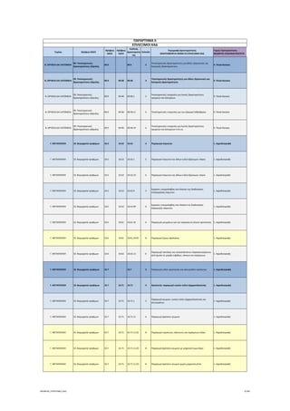 Τομέας 2ψήφιος NACE
3ψήφιος 
NACE
4ψήφιος 
NACE
Κωδικός 
Δραστηριότη
τας
Επίπεδο
Περιγραφή Δραστηριότητας
ΑΝΑΓΡΑΦΟΝΤΑΙ ΜΟΝΟ ΟΙ ΕΠΙΛΕΞΙΜΟΙ ΚΑΔ
Τομείς Προτεραιότητας 
ΝΕΟΦΥΗΣ ΕΠΙΧΕΙΜΑΤΙΚΟΤΗΤΑ
ΠΑΡΑΡΤΗΜΑ ΙΙ
ΕΠΙΛΕΞΙΜΟΙ ΚΑΔ
Β. ΟΡΥΧΕΙΑ ΚΑΙ ΛΑΤΟΜΕΙΑ
09. Υποστηρικτικές 
δραστηριότητες εξόρυξης
09.9 09.9 3
Υποστηρικτικές δραστηριότητες για άλλες εξορυκτικές και 
λατομικές δραστηριότητες
9. Υλικά‐Κατασκ.
Β. ΟΡΥΧΕΙΑ ΚΑΙ ΛΑΤΟΜΕΙΑ
09. Υποστηρικτικές 
δραστηριότητες εξόρυξης
09.9 09.90 09.90 4
Υποστηρικτικές δραστηριότητες για άλλες εξορυκτικές και 
λατομικές δραστηριότητες
9. Υλικά‐Κατασκ.
Β. ΟΡΥΧΕΙΑ ΚΑΙ ΛΑΤΟΜΕΙΑ
09. Υποστηρικτικές 
δραστηριότητες εξόρυξης
09.9 09.90 09.90.1 5
Υποστηρικτικές υπηρεσίες για λοιπές δραστηριότητες 
ορυχείων και λατομείων
9. Υλικά‐Κατασκ.
Β. ΟΡΥΧΕΙΑ ΚΑΙ ΛΑΤΟΜΕΙΑ
09. Υποστηρικτικές 
δραστηριότητες εξόρυξης
09.9 09.90 09.90.11 6 Υποστηρικτικές υπηρεσίες για την εξαγωγή λιθάνθρακα 9. Υλικά‐Κατασκ.
Β. ΟΡΥΧΕΙΑ ΚΑΙ ΛΑΤΟΜΕΙΑ
09. Υποστηρικτικές 
δραστηριότητες εξόρυξης
09.9 09.90 09.90.19 6
Υποστηρικτικές υπηρεσίες για λοιπές δραστηριότητες 
ορυχείων και λατομείων π.δ.κ.α.
9. Υλικά‐Κατασκ.
Γ. ΜΕΤΑΠΟΙΗΣΗ 10. Βιομηχανία τροφίμων 10.5 10.52 10.52 4 Παραγωγή παγωτών 1. Αγροδιατροφή
Γ. ΜΕΤΑΠΟΙΗΣΗ 10. Βιομηχανία τροφίμων 10.5 10.52 10.52.1 5 Παραγωγή παγωτού και άλλων ειδών βρώσιμου πάγου 1. Αγροδιατροφή
Γ. ΜΕΤΑΠΟΙΗΣΗ 10. Βιομηχανία τροφίμων 10.5 10.52 10.52.10 6 Παραγωγή παγωτού και άλλων ειδών βρώσιμου πάγου 1. Αγροδιατροφή
Γ. ΜΕΤΑΠΟΙΗΣΗ 10. Βιομηχανία τροφίμων 10.5 10.52 10.52.9 5
Εργασίες υπεργολαβίας στο πλαίσιο της διαδικασίας 
επεξεργασίας παγωτών
1. Αγροδιατροφή
Γ. ΜΕΤΑΠΟΙΗΣΗ 10. Βιομηχανία τροφίμων 10.5 10.52 10.52.99 6
Εργασίες υπεργολαβίας στο πλαίσιο της διαδικασίας 
παραγωγής παγωτών
1. Αγροδιατροφή
Γ. ΜΕΤΑΠΟΙΗΣΗ 10. Βιομηχανία τροφίμων 10.6 10.61 10.61.24 6 Παραγωγή μειγμάτων για την παρασκευή υλικών αρτοποιίας 1. Αγροδιατροφή
Γ. ΜΕΤΑΠΟΙΗΣΗ 10. Βιομηχανία τροφίμων 10.6 10.61 10.61.24.01 8 Παραγωγή ζύμης σφολιάτας 1. Αγροδιατροφή
Γ. ΜΕΤΑΠΟΙΗΣΗ 10. Βιομηχανία τροφίμων 10.6 10.62 10.62.12 6
Παραγωγή ταπιόκας και υποκατάστατων παρασκευασμένων 
από άμυλο σε μορφή νιφάδων, κόκκων και παρόμοιων
1. Αγροδιατροφή
Γ. ΜΕΤΑΠΟΙΗΣΗ 10. Βιομηχανία τροφίμων 10.7 10.7 3 Παραγωγή ειδών αρτοποιίας και αλευρωδών προϊόντων 1. Αγροδιατροφή
Γ. ΜΕΤΑΠΟΙΗΣΗ 10. Βιομηχανία τροφίμων 10.7 10.71 10.71 4 Αρτοποιία∙ παραγωγή νωπών ειδών ζαχαροπλαστικής 1. Αγροδιατροφή
Γ. ΜΕΤΑΠΟΙΗΣΗ 10. Βιομηχανία τροφίμων 10.7 10.71 10.71.1 5
Παραγωγή ψωμιού, νωπών ειδών ζαχαροπλαστικής και 
γλυκισμάτων
1. Αγροδιατροφή
Γ. ΜΕΤΑΠΟΙΗΣΗ 10. Βιομηχανία τροφίμων 10.7 10.71 10.71.11 6 Παραγωγή φρέσκου ψωμιού 1. Αγροδιατροφή
Γ. ΜΕΤΑΠΟΙΗΣΗ 10. Βιομηχανία τροφίμων 10.7 10.71 10.71.11.01 8 Παραγωγή τυροπιτών, σάντουιτς και παρόμοιων ειδών 1. Αγροδιατροφή
Γ. ΜΕΤΑΠΟΙΗΣΗ 10. Βιομηχανία τροφίμων 10.7 10.71 10.71.11.02 8 Παραγωγή φρέσκου ψωμιού με μηχανικό ζυμωτήριο 1. Αγροδιατροφή
Γ. ΜΕΤΑΠΟΙΗΣΗ 10. Βιομηχανία τροφίμων 10.7 10.71 10.71.11.03 8 Παραγωγή φρέσκου ψωμιού χωρίς μηχανικά μέσα 1. Αγροδιατροφή
ΝΕΟΦΥΗΣ_ΕΠΙΛΕΞΙΜΟΙ_ΚΑΔ 4/196
ΑΔΑ: ΩΙΧΘ4653Ο7-ΝΧΩ
 