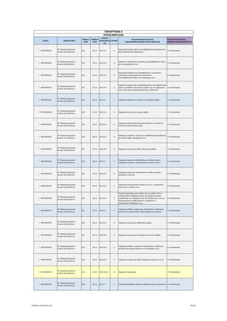 Τομέας 2ψήφιος NACE
3ψήφιος 
NACE
4ψήφιος 
NACE
Κωδικός 
Δραστηριότη
τας
Επίπεδο
Περιγραφή Δραστηριότητας
ΑΝΑΓΡΑΦΟΝΤΑΙ ΜΟΝΟ ΟΙ ΕΠΙΛΕΞΙΜΟΙ ΚΑΔ
Τομείς Προτεραιότητας 
ΝΕΟΦΥΗΣ ΕΠΙΧΕΙΜΑΤΙΚΟΤΗΤΑ
ΠΑΡΑΡΤΗΜΑ ΙΙ
ΕΠΙΛΕΞΙΜΟΙ ΚΑΔ
Γ. ΜΕΤΑΠΟΙΗΣΗ
20. Παραγωγή χημικών 
ουσιών και προϊόντων
20.1 20.14 20.14.31 6
Παραγωγή λιπαρών οξέων μονοκαρβοξυλικών βιομηχανικών∙ 
όξινων λαδιών από εξευγενισμό
 9. Υλικά‐Κατασκ.
Γ. ΜΕΤΑΠΟΙΗΣΗ
20. Παραγωγή χημικών 
ουσιών και προϊόντων
20.1 20.14 20.14.32 6
Παραγωγή κορεσμένων ακυκλικών μονοκαρβοξυλικών οξέων 
και των παραγώγων τους
 9. Υλικά‐Κατασκ.
Γ. ΜΕΤΑΠΟΙΗΣΗ
20. Παραγωγή χημικών 
ουσιών και προϊόντων
20.1 20.14 20.14.33 6
Παραγωγή ακόρεστων μονοκαρβοξυλικών, κυκλανικών, 
κυκλενικών ή κυκλοτερπενικών ακυκλικών 
πολυκαρβοξυλικών οξέων και παραγώγων τους
 9. Υλικά‐Κατασκ.
Γ. ΜΕΤΑΠΟΙΗΣΗ
20. Παραγωγή χημικών 
ουσιών και προϊόντων
20.1 20.14 20.14.34 6
Παραγωγή αρωματικών πολυκαρβοξυλικών και καρβοξυλικών 
οξέων με πρόσθετη οξυγονούχο ομάδα∙ και των παραγώγων 
τους, εκτός από το σαλικυλικό οξύ και τα άλατά του
 9. Υλικά‐Κατασκ.
Γ. ΜΕΤΑΠΟΙΗΣΗ
20. Παραγωγή χημικών 
ουσιών και προϊόντων
20.1 20.14 20.14.4 5 Παραγωγή οργανικών ενώσεων με αζωτούχες ομάδες  9. Υλικά‐Κατασκ.
Γ. ΜΕΤΑΠΟΙΗΣΗ
20. Παραγωγή χημικών 
ουσιών και προϊόντων
20.1 20.14 20.14.41 6 Παραγωγή ενώσεων με αμινική ομάδα  9. Υλικά‐Κατασκ.
Γ. ΜΕΤΑΠΟΙΗΣΗ
20. Παραγωγή χημικών 
ουσιών και προϊόντων
20.1 20.14 20.14.42 6
Παραγωγή οξυγονούχων αμινικών ενώσεων, εκτός από τη 
λυσίνη και το γλουταμινικό οξύ
 9. Υλικά‐Κατασκ.
Γ. ΜΕΤΑΠΟΙΗΣΗ
20. Παραγωγή χημικών 
ουσιών και προϊόντων
20.1 20.14 20.14.43 6
Παραγωγή ουρεϊνών∙ ενώσεων με καρβοξυϊμιδική ομάδα και 
με νιτρική ομάδα∙ παραγώγων τους
 9. Υλικά‐Κατασκ.
Γ. ΜΕΤΑΠΟΙΗΣΗ
20. Παραγωγή χημικών 
ουσιών και προϊόντων
20.1 20.14 20.14.44 6 Παραγωγή ενώσεων με άλλες αζωτούχες ομάδες  9. Υλικά‐Κατασκ.
Γ. ΜΕΤΑΠΟΙΗΣΗ
20. Παραγωγή χημικών 
ουσιών και προϊόντων
20.1 20.14 20.14.5 5
Παραγωγή οργανικών θειοενώσεων και άλλων οργανο‐
ανόργανων ενώσεων∙ ετεροκυκλικών ενώσεων π.δ.κ.α.
 9. Υλικά‐Κατασκ.
Γ. ΜΕΤΑΠΟΙΗΣΗ
20. Παραγωγή χημικών 
ουσιών και προϊόντων
20.1 20.14 20.14.51 6
Παραγωγή οργανικών θειοενώσεων και άλλων οργανο‐
ανόργανων ενώσεων
 9. Υλικά‐Κατασκ.
Γ. ΜΕΤΑΠΟΙΗΣΗ
20. Παραγωγή χημικών 
ουσιών και προϊόντων
20.1 20.14 20.14.52 6
Παραγωγή ετεροκυκλικών ενώσεων π.δ.κ.α.∙ νουκλεϊνικών 
οξέων και των αλάτων τους
 9. Υλικά‐Κατασκ.
Γ. ΜΕΤΑΠΟΙΗΣΗ
20. Παραγωγή χημικών 
ουσιών και προϊόντων
20.1 20.14 20.14.53 6
Παραγωγή φωσφορικών εστέρων και των αλάτων τους ή 
εστέρων άλλων ανόργανων οξέων (με εξαίρεση εστέρες 
υπεροξείδιου του υδρογόνου) και των αλάτων τους∙ και των 
αλογονωμένων, σουλφονωμένων, νιτρωμένων ή 
νιτριδωμένων παραγώγων τους
 9. Υλικά‐Κατασκ.
Γ. ΜΕΤΑΠΟΙΗΣΗ
20. Παραγωγή χημικών 
ουσιών και προϊόντων
20.1 20.14 20.14.6 5
Παραγωγή αιθέρων, οργανικών υπεροξείδιων, εποξείδιων, 
ακεταλών και ημιακεταλών∙ άλλων οργανικών ενώσεων
 9. Υλικά‐Κατασκ.
Γ. ΜΕΤΑΠΟΙΗΣΗ
20. Παραγωγή χημικών 
ουσιών και προϊόντων
20.1 20.14 20.14.61 6 Παραγωγή ενώσεων με αλδεϋδικές ομάδες  9. Υλικά‐Κατασκ.
Γ. ΜΕΤΑΠΟΙΗΣΗ
20. Παραγωγή χημικών 
ουσιών και προϊόντων
20.1 20.14 20.14.62 6 Παραγωγή ενώσεων με κετονικές και κινονικές ομάδες  9. Υλικά‐Κατασκ.
Γ. ΜΕΤΑΠΟΙΗΣΗ
20. Παραγωγή χημικών 
ουσιών και προϊόντων
20.1 20.14 20.14.63 6
Παραγωγή αιθέρων, οργανικών υπεροξείδιων, εποξείδιων, 
ακεταλών και ημιακεταλών και των παραγώγων τους
 9. Υλικά‐Κατασκ.
Γ. ΜΕΤΑΠΟΙΗΣΗ
20. Παραγωγή χημικών 
ουσιών και προϊόντων
20.1 20.14 20.14.64 6 Παραγωγή ενζύμων και άλλων οργανικών ενώσεων π.δ.κ.α.  9. Υλικά‐Κατασκ.
Γ. ΜΕΤΑΠΟΙΗΣΗ
20. Παραγωγή χημικών 
ουσιών και προϊόντων
20.1 20.14 20.14.64.01 8 Παραγωγή τυρομαγιάς  9. Υλικά‐Κατασκ.
Γ. ΜΕΤΑΠΟΙΗΣΗ
20. Παραγωγή χημικών 
ουσιών και προϊόντων
20.1 20.14 20.14.7 5 Παραγωγή διαφόρων οργανικών βασικών χημικών προϊόντων  9. Υλικά‐Κατασκ.
ΝΕΟΦΥΗΣ_ΕΠΙΛΕΞΙΜΟΙ_ΚΑΔ 40/196
ΑΔΑ: ΩΙΧΘ4653Ο7-ΝΧΩ
 