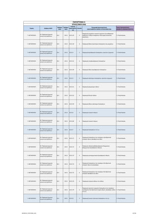 Τομέας 2ψήφιος NACE
3ψήφιος 
NACE
4ψήφιος 
NACE
Κωδικός 
Δραστηριότη
τας
Επίπεδο
Περιγραφή Δραστηριότητας
ΑΝΑΓΡΑΦΟΝΤΑΙ ΜΟΝΟ ΟΙ ΕΠΙΛΕΞΙΜΟΙ ΚΑΔ
Τομείς Προτεραιότητας 
ΝΕΟΦΥΗΣ ΕΠΙΧΕΙΜΑΤΙΚΟΤΗΤΑ
ΠΑΡΑΡΤΗΜΑ ΙΙ
ΕΠΙΛΕΞΙΜΟΙ ΚΑΔ
Γ. ΜΕΤΑΠΟΙΗΣΗ
20. Παραγωγή χημικών 
ουσιών και προϊόντων
20.1 20.15 20.15.35 6
Παραγωγή μειγμάτων νιτρικού αμμώνιου και ανθρακικού 
ασβέστιου ή άλλων ανόργανων υλών χωρίς λιπαντικές 
ικανότητες
 9. Υλικά‐Κατασκ.
Γ. ΜΕΤΑΠΟΙΗΣΗ
20. Παραγωγή χημικών 
ουσιών και προϊόντων
20.1 20.15 20.15.39 6 Παραγωγή άλλων αζωτούχων λιπασμάτων και μειγμάτων  9. Υλικά‐Κατασκ.
Γ. ΜΕΤΑΠΟΙΗΣΗ
20. Παραγωγή χημικών 
ουσιών και προϊόντων
20.1 20.15 20.15.4 5 Παραγωγή φωσφορικών λιπασμάτων, ορυκτών ή χημικών  9. Υλικά‐Κατασκ.
Γ. ΜΕΤΑΠΟΙΗΣΗ
20. Παραγωγή χημικών 
ουσιών και προϊόντων
20.1 20.15 20.15.41 6 Παραγωγή υπερφωσφορικών λιπασμάτων  9. Υλικά‐Κατασκ.
Γ. ΜΕΤΑΠΟΙΗΣΗ
20. Παραγωγή χημικών 
ουσιών και προϊόντων
20.1 20.15 20.15.49 6 Παραγωγή άλλων φωσφορικών λιπασμάτων  9. Υλικά‐Κατασκ.
Γ. ΜΕΤΑΠΟΙΗΣΗ
20. Παραγωγή χημικών 
ουσιών και προϊόντων
20.1 20.15 20.15.5 5 Παραγωγή καλιούχων λιπασμάτων, ορυκτών ή χημικών  9. Υλικά‐Κατασκ.
Γ. ΜΕΤΑΠΟΙΗΣΗ
20. Παραγωγή χημικών 
ουσιών και προϊόντων
20.1 20.15 20.15.51 6 Παραγωγή χλωριούχου κάλιου  9. Υλικά‐Κατασκ.
Γ. ΜΕΤΑΠΟΙΗΣΗ
20. Παραγωγή χημικών 
ουσιών και προϊόντων
20.1 20.15 20.15.52 6 Παραγωγή θειικού κάλιου  9. Υλικά‐Κατασκ.
Γ. ΜΕΤΑΠΟΙΗΣΗ
20. Παραγωγή χημικών 
ουσιών και προϊόντων
20.1 20.15 20.15.59 6 Παραγωγή άλλων καλιούχων λιπασμάτων  9. Υλικά‐Κατασκ.
Γ. ΜΕΤΑΠΟΙΗΣΗ
20. Παραγωγή χημικών 
ουσιών και προϊόντων
20.1 20.15 20.15.6 5 Παραγωγή νιτρικού νάτριου  9. Υλικά‐Κατασκ.
Γ. ΜΕΤΑΠΟΙΗΣΗ
20. Παραγωγή χημικών 
ουσιών και προϊόντων
20.1 20.15 20.15.60 6 Παραγωγή νιτρικού νάτριου  9. Υλικά‐Κατασκ.
Γ. ΜΕΤΑΠΟΙΗΣΗ
20. Παραγωγή χημικών 
ουσιών και προϊόντων
20.1 20.15 20.15.7 5 Παραγωγή λιπασμάτων π.δ.κ.α.  9. Υλικά‐Κατασκ.
Γ. ΜΕΤΑΠΟΙΗΣΗ
20. Παραγωγή χημικών 
ουσιών και προϊόντων
20.1 20.15 20.15.71 6
Παραγωγή λιπασμάτων που περιέχουν τρία θρεπτικά 
στοιχεία: άζωτο, φώσφορο και κάλιο
 9. Υλικά‐Κατασκ.
Γ. ΜΕΤΑΠΟΙΗΣΗ
20. Παραγωγή χημικών 
ουσιών και προϊόντων
20.1 20.15 20.15.72 6
Παραγωγή υδρογονορθοφωσφορικού διαμμώνιου 
(διαμμωνικού φωσφορικού άλατος)
 9. Υλικά‐Κατασκ.
Γ. ΜΕΤΑΠΟΙΗΣΗ
20. Παραγωγή χημικών 
ουσιών και προϊόντων
20.1 20.15 20.15.73 6 Παραγωγή μονοαμμωνιακού φωσφορικού άλατος  9. Υλικά‐Κατασκ.
Γ. ΜΕΤΑΠΟΙΗΣΗ
20. Παραγωγή χημικών 
ουσιών και προϊόντων
20.1 20.15 20.15.74 6
Παραγωγή λιπασμάτων που περιέχουν δύο θρεπτικά 
στοιχεία: άζωτο και φώσφορο
 9. Υλικά‐Κατασκ.
Γ. ΜΕΤΑΠΟΙΗΣΗ
20. Παραγωγή χημικών 
ουσιών και προϊόντων
20.1 20.15 20.15.75 6
Παραγωγή λιπασμάτων που περιέχουν δύο θρεπτικά 
στοιχεία: φώσφορο και κάλιο
 9. Υλικά‐Κατασκ.
Γ. ΜΕΤΑΠΟΙΗΣΗ
20. Παραγωγή χημικών 
ουσιών και προϊόντων
20.1 20.15 20.15.76 6 Παραγωγή νιτρικών αλάτων του κάλιου  9. Υλικά‐Κατασκ.
Γ. ΜΕΤΑΠΟΙΗΣΗ
20. Παραγωγή χημικών 
ουσιών και προϊόντων
20.1 20.15 20.15.79 6
Παραγωγή ορυκτών ή χημικών λιπασμάτων που περιέχουν 
τουλάχιστον δύο θρεπτικά στοιχεία (άζωτο, φώσφορο, κάλιο) 
π.δ.κ.α.
 9. Υλικά‐Κατασκ.
Γ. ΜΕΤΑΠΟΙΗΣΗ
20. Παραγωγή χημικών 
ουσιών και προϊόντων
20.1 20.15 20.15.8 5 Παραγωγή ζωικών ή φυτικών λιπασμάτων π.δ.κ.α.  9. Υλικά‐Κατασκ.
ΝΕΟΦΥΗΣ_ΕΠΙΛΕΞΙΜΟΙ_ΚΑΔ 42/196
ΑΔΑ: ΩΙΧΘ4653Ο7-ΝΧΩ
 