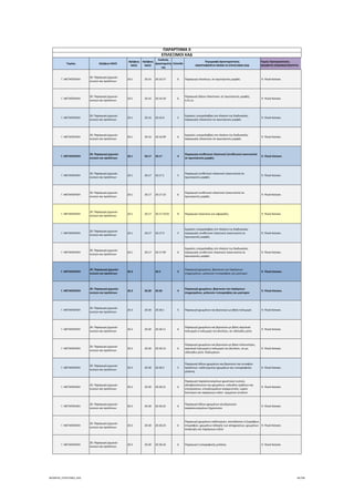 Τομέας 2ψήφιος NACE
3ψήφιος 
NACE
4ψήφιος 
NACE
Κωδικός 
Δραστηριότη
τας
Επίπεδο
Περιγραφή Δραστηριότητας
ΑΝΑΓΡΑΦΟΝΤΑΙ ΜΟΝΟ ΟΙ ΕΠΙΛΕΞΙΜΟΙ ΚΑΔ
Τομείς Προτεραιότητας 
ΝΕΟΦΥΗΣ ΕΠΙΧΕΙΜΑΤΙΚΟΤΗΤΑ
ΠΑΡΑΡΤΗΜΑ ΙΙ
ΕΠΙΛΕΞΙΜΟΙ ΚΑΔ
Γ. ΜΕΤΑΠΟΙΗΣΗ
20. Παραγωγή χημικών 
ουσιών και προϊόντων
20.1 20.16 20.16.57 6 Παραγωγή σιλικόνων, σε πρωτογενείς μορφές  9. Υλικά‐Κατασκ.
Γ. ΜΕΤΑΠΟΙΗΣΗ
20. Παραγωγή χημικών 
ουσιών και προϊόντων
20.1 20.16 20.16.59 6
Παραγωγή άλλων πλαστικών, σε πρωτογενείς μορφές, 
π.δ.κ.α.
 9. Υλικά‐Κατασκ.
Γ. ΜΕΤΑΠΟΙΗΣΗ
20. Παραγωγή χημικών 
ουσιών και προϊόντων
20.1 20.16 20.16.9 5
Εργασίες υπεργολαβίας στο πλαίσιο της διαδικασίας 
παραγωγής πλαστικών σε πρωτογενείς μορφές
 9. Υλικά‐Κατασκ.
Γ. ΜΕΤΑΠΟΙΗΣΗ
20. Παραγωγή χημικών 
ουσιών και προϊόντων
20.1 20.16 20.16.99 6
Εργασίες υπεργολαβίας στο πλαίσιο της διαδικασίας 
παραγωγής πλαστικών σε πρωτογενείς μορφές
 9. Υλικά‐Κατασκ.
Γ. ΜΕΤΑΠΟΙΗΣΗ
20. Παραγωγή χημικών 
ουσιών και προϊόντων
20.1 20.17 20.17 4
Παραγωγή συνθετικού ελαστικού (συνθετικού καουτσούκ) 
σε πρωτογενείς μορφές
 9. Υλικά‐Κατασκ.
Γ. ΜΕΤΑΠΟΙΗΣΗ
20. Παραγωγή χημικών 
ουσιών και προϊόντων
20.1 20.17 20.17.1 5
Παραγωγή συνθετικού ελαστικού (καουτσούκ) σε 
πρωτογενείς μορφές
 9. Υλικά‐Κατασκ.
Γ. ΜΕΤΑΠΟΙΗΣΗ
20. Παραγωγή χημικών 
ουσιών και προϊόντων
20.1 20.17 20.17.10 6
Παραγωγή συνθετικού ελαστικού (καουτσούκ) σε 
πρωτογενείς μορφές
 9. Υλικά‐Κατασκ.
Γ. ΜΕΤΑΠΟΙΗΣΗ
20. Παραγωγή χημικών 
ουσιών και προϊόντων
20.1 20.17 20.17.10.01 8 Παραγωγή ελαστικού για σφραγίδες  9. Υλικά‐Κατασκ.
Γ. ΜΕΤΑΠΟΙΗΣΗ
20. Παραγωγή χημικών 
ουσιών και προϊόντων
20.1 20.17 20.17.9 5
Εργασίες υπεργολαβίας στο πλαίσιο της διαδικασίας 
παραγωγής συνθετικού ελαστικού (καουτσούκ) σε 
πρωτογενείς μορφές
 9. Υλικά‐Κατασκ.
Γ. ΜΕΤΑΠΟΙΗΣΗ
20. Παραγωγή χημικών 
ουσιών και προϊόντων
20.1 20.17 20.17.99 6
Εργασίες υπεργολαβίας στο πλαίσιο της διαδικασίας 
παραγωγής συνθετικού ελαστικού (καουτσούκ) σε 
πρωτογενείς μορφές
 9. Υλικά‐Κατασκ.
Γ. ΜΕΤΑΠΟΙΗΣΗ
20. Παραγωγή χημικών 
ουσιών και προϊόντων
20.3 20.3 3
Παραγωγή χρωμάτων, βερνικιών και παρόμοιων 
επιχρισμάτων, μελανιών τυπογραφίας και μαστιχών
 9. Υλικά‐Κατασκ.
Γ. ΜΕΤΑΠΟΙΗΣΗ
20. Παραγωγή χημικών 
ουσιών και προϊόντων
20.3 20.30 20.30 4
Παραγωγή χρωμάτων, βερνικιών και παρόμοιων 
επιχρισμάτων, μελανιών τυπογραφίας και μαστιχών
 9. Υλικά‐Κατασκ.
Γ. ΜΕΤΑΠΟΙΗΣΗ
20. Παραγωγή χημικών 
ουσιών και προϊόντων
20.3 20.30 20.30.1 5 Παραγωγή χρωμάτων και βερνικιών με βάση πολυμερή  9. Υλικά‐Κατασκ.
Γ. ΜΕΤΑΠΟΙΗΣΗ
20. Παραγωγή χημικών 
ουσιών και προϊόντων
20.3 20.30 20.30.11 6
Παραγωγή χρωμάτων και βερνικιών με βάση ακρυλικά 
πολυμερή ή πολυμερή του βινύλιου, σε υδατώδες μέσο
 9. Υλικά‐Κατασκ.
Γ. ΜΕΤΑΠΟΙΗΣΗ
20. Παραγωγή χημικών 
ουσιών και προϊόντων
20.3 20.30 20.30.12 6
Παραγωγή χρωμάτων και βερνικιών με βάση πολυεστέρες, 
ακρυλικά πολυμερή ή πολυμερή του βινύλιου, σε μη 
υδατώδες μέσο∙ διαλυμάτων
 9. Υλικά‐Κατασκ.
Γ. ΜΕΤΑΠΟΙΗΣΗ
20. Παραγωγή χημικών 
ουσιών και προϊόντων
20.3 20.30 20.30.2 5
Παραγωγή άλλων χρωμάτων και βερνικιών και συναφών 
προϊόντων∙ καλλιτεχνικών χρωμάτων και τυπογραφικής 
μελάνης
 9. Υλικά‐Κατασκ.
Γ. ΜΕΤΑΠΟΙΗΣΗ
20. Παραγωγή χημικών 
ουσιών και προϊόντων
20.3 20.30 20.30.21 6
Παραγωγή παρασκευασμένων χρωστικών ουσιών, 
αδιαφανοποιητών και χρωμάτων, υαλωδών σμάλτων και 
επιστρώσεων, επικαλυμμάτων κεραμευτικής, υγρών 
λούστρων και παρόμοιων ειδών∙ τριμμένου γυαλιού
 9. Υλικά‐Κατασκ.
Γ. ΜΕΤΑΠΟΙΗΣΗ
20. Παραγωγή χημικών 
ουσιών και προϊόντων
20.3 20.30 20.30.22 6
Παραγωγή άλλων χρωμάτων και βερνικιών∙ 
παρασκευασμένων ξηραντικών
 9. Υλικά‐Κατασκ.
Γ. ΜΕΤΑΠΟΙΗΣΗ
20. Παραγωγή χημικών 
ουσιών και προϊόντων
20.3 20.30 20.30.23 6
Παραγωγή χρωμάτων καλλιτεχνών, σπουδαστών ή ζωγράφων 
επιγραφών, χρωμάτων αλλαγής των αποχρώσεων, χρωμάτων 
αναψυχής και παρόμοιων ειδών
 9. Υλικά‐Κατασκ.
Γ. ΜΕΤΑΠΟΙΗΣΗ
20. Παραγωγή χημικών 
ουσιών και προϊόντων
20.3 20.30 20.30.24 6 Παραγωγή τυπογραφικής μελάνης  9. Υλικά‐Κατασκ.
ΝΕΟΦΥΗΣ_ΕΠΙΛΕΞΙΜΟΙ_ΚΑΔ 44/196
ΑΔΑ: ΩΙΧΘ4653Ο7-ΝΧΩ
 