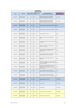 Τομέας 2ψήφιος NACE
3ψήφιος 
NACE
4ψήφιος 
NACE
Κωδικός 
Δραστηριότη
τας
Επίπεδο
Περιγραφή Δραστηριότητας
ΑΝΑΓΡΑΦΟΝΤΑΙ ΜΟΝΟ ΟΙ ΕΠΙΛΕΞΙΜΟΙ ΚΑΔ
Τομείς Προτεραιότητας 
ΝΕΟΦΥΗΣ ΕΠΙΧΕΙΜΑΤΙΚΟΤΗΤΑ
ΠΑΡΑΡΤΗΜΑ ΙΙ
ΕΠΙΛΕΞΙΜΟΙ ΚΑΔ
Γ. ΜΕΤΑΠΟΙΗΣΗ
20. Παραγωγή χημικών 
ουσιών και προϊόντων
20.3 20.30 20.30.9 5
Εργασίες υπεργολαβίας στο πλαίσιο της διαδικασίας 
παραγωγής χρωμάτων, βερνικιών και παρόμοιων 
επιχρισμάτων, τυπογραφικής μελάνης και μαστιχών
 9. Υλικά‐Κατασκ.
Γ. ΜΕΤΑΠΟΙΗΣΗ
20. Παραγωγή χημικών 
ουσιών και προϊόντων
20.3 20.30 20.30.99 6
Εργασίες υπεργολαβίας στο πλαίσιο της διαδικασίας 
παραγωγής χρωμάτων, βερνικιών και παρόμοιων 
επιχρισμάτων, τυπογραφικής μελάνης και μαστιχών
 9. Υλικά‐Κατασκ.
Γ. ΜΕΤΑΠΟΙΗΣΗ
20. Παραγωγή χημικών 
ουσιών και προϊόντων
20.4 20.42 20.42 4 Παραγωγή αρωμάτων και παρασκευασμάτων καλλωπισμού 8. Υγεία
Γ. ΜΕΤΑΠΟΙΗΣΗ
20. Παραγωγή χημικών 
ουσιών και προϊόντων
20.4 20.42 20.42.1 5 Παραγωγή αρωμάτων και παρασκευασμάτων καλλωπισμού 8. Υγεία
Γ. ΜΕΤΑΠΟΙΗΣΗ
20. Παραγωγή χημικών 
ουσιών και προϊόντων
20.4 20.42 20.42.11 6 Παραγωγή αρωμάτων και κολονιών 8. Υγεία
Γ. ΜΕΤΑΠΟΙΗΣΗ
20. Παραγωγή χημικών 
ουσιών και προϊόντων
20.4 20.42 20.42.12 6
Παραγωγή παρασκευασμάτων για μακιγιάζ χειλιών και 
ματιών
8. Υγεία
Γ. ΜΕΤΑΠΟΙΗΣΗ
20. Παραγωγή χημικών 
ουσιών και προϊόντων
20.4 20.42 20.42.13 6
Παραγωγή παρασκευασμάτων για την περιποίηση των χεριών 
και των ποδιών
8. Υγεία
Γ. ΜΕΤΑΠΟΙΗΣΗ
20. Παραγωγή χημικών 
ουσιών και προϊόντων
20.4 20.42 20.42.14 6
Παραγωγή σκονών (πούδρων) που χρησιμοποιούνται ως 
καλλυντικά ή για καλλωπισμό
8. Υγεία
Γ. ΜΕΤΑΠΟΙΗΣΗ
20. Παραγωγή χημικών 
ουσιών και προϊόντων
20.4 20.42 20.42.15 6
Παραγωγή παρασκευασμάτων ομορφιάς, μακιγιάζ (make‐up) 
ή φροντίδας του δέρματος (περιλαμβάνονται και τα 
αντιηλιακά) π.δ.κ.α.
8. Υγεία
Γ. ΜΕΤΑΠΟΙΗΣΗ
20. Παραγωγή χημικών 
ουσιών και προϊόντων
20.4 20.42 20.42.16 6
Παραγωγή σαμπουάν, λακ μαλλιών, παρασκευασμάτων για 
μόνιμο κατσάρωμα (περμανάντ) ή ίσιωμα μαλλιών
8. Υγεία
Γ. ΜΕΤΑΠΟΙΗΣΗ
20. Παραγωγή χημικών 
ουσιών και προϊόντων
20.4 20.42 20.42.17 6
Παραγωγή λοσιόν και άλλων παρασκευασμάτων για τα 
μαλλιά π.δ.κ.α.
8. Υγεία
Γ. ΜΕΤΑΠΟΙΗΣΗ
20. Παραγωγή χημικών 
ουσιών και προϊόντων
20.4 20.42 20.42.18 6
Παραγωγή παρασκευασμάτων για την υγιεινή του στόματος ή 
των δοντιών (συμπεριλαμβάνονται οι στερεωτικοί πολτοί και 
σκόνες)∙ οδοντικού νήματος
8. Υγεία
Γ. ΜΕΤΑΠΟΙΗΣΗ
20. Παραγωγή χημικών 
ουσιών και προϊόντων
20.4 20.42 20.42.19 6
Παραγωγή ξυριστικών παρασκευασμάτων∙ αποσμητικών και 
αντιιδρωτικών για το σώμα∙ παρασκευασμάτων για το 
λουτρό∙ άλλων αρωμάτων, καλλυντικών ή παρασκευασμάτων 
καλλωπισμού π.δ.κ.α.
8. Υγεία
Γ. ΜΕΤΑΠΟΙΗΣΗ
20. Παραγωγή χημικών 
ουσιών και προϊόντων
20.4 20.42 20.42.9 5
Εργασίες υπεργολαβίας στο πλαίσιο της διαδικασίας 
παραγωγής αρωμάτων και παρασκευασμάτων καλλωπισμού
8. Υγεία
Γ. ΜΕΤΑΠΟΙΗΣΗ
20. Παραγωγή χημικών 
ουσιών και προϊόντων
20.4 20.42 20.42.99 6
Εργασίες υπεργολαβίας στο πλαίσιο της διαδικασίας 
παραγωγής αρωμάτων και παρασκευασμάτων καλλωπισμού
8. Υγεία
Γ. ΜΕΤΑΠΟΙΗΣΗ
20. Παραγωγή χημικών 
ουσιών και προϊόντων
20.5 20.52 20.52 4 Παραγωγή διαφόρων τύπων κόλλας  9. Υλικά‐Κατασκ.
Γ. ΜΕΤΑΠΟΙΗΣΗ
20. Παραγωγή χημικών 
ουσιών και προϊόντων
20.5 20.52 20.52.1 5 Παραγωγή κολλών  9. Υλικά‐Κατασκ.
Γ. ΜΕΤΑΠΟΙΗΣΗ
20. Παραγωγή χημικών 
ουσιών και προϊόντων
20.5 20.52 20.52.10 6 Παραγωγή κολλών  9. Υλικά‐Κατασκ.
Γ. ΜΕΤΑΠΟΙΗΣΗ
20. Παραγωγή χημικών 
ουσιών και προϊόντων
20.5 20.52 20.52.10.01 8 Παραγωγή αμυλόκολλας και παρόμοιων ειδών  9. Υλικά‐Κατασκ.
Γ. ΜΕΤΑΠΟΙΗΣΗ
20. Παραγωγή χημικών 
ουσιών και προϊόντων
20.5 20.52 20.52.10.02 8 Παραγωγή γόμας και παρόμοιων ειδών  9. Υλικά‐Κατασκ.
ΝΕΟΦΥΗΣ_ΕΠΙΛΕΞΙΜΟΙ_ΚΑΔ 45/196
ΑΔΑ: ΩΙΧΘ4653Ο7-ΝΧΩ
 