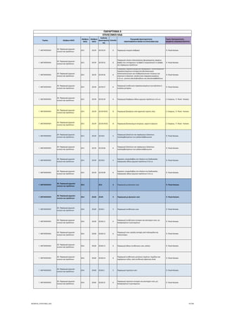 Τομέας 2ψήφιος NACE
3ψήφιος 
NACE
4ψήφιος 
NACE
Κωδικός 
Δραστηριότη
τας
Επίπεδο
Περιγραφή Δραστηριότητας
ΑΝΑΓΡΑΦΟΝΤΑΙ ΜΟΝΟ ΟΙ ΕΠΙΛΕΞΙΜΟΙ ΚΑΔ
Τομείς Προτεραιότητας 
ΝΕΟΦΥΗΣ ΕΠΙΧΕΙΜΑΤΙΚΟΤΗΤΑ
ΠΑΡΑΡΤΗΜΑ ΙΙ
ΕΠΙΛΕΞΙΜΟΙ ΚΑΔ
Γ. ΜΕΤΑΠΟΙΗΣΗ
20. Παραγωγή χημικών 
ουσιών και προϊόντων
20.5 20.59 20.59.54 6 Παραγωγή ενεργού άνθρακα  9. Υλικά‐Κατασκ.
Γ. ΜΕΤΑΠΟΙΗΣΗ
20. Παραγωγή χημικών 
ουσιών και προϊόντων
20.5 20.59 20.59.55 6
Παραγωγή υλικών τελειοποίησης (φινιρίσματος), φορέων 
βαφής που επιταχύνουν τη βαφή ή στερεοποιούν τις βαφές 
και παρόμοιων προϊόντων
 9. Υλικά‐Κατασκ.
Γ. ΜΕΤΑΠΟΙΗΣΗ
20. Παραγωγή χημικών 
ουσιών και προϊόντων
20.5 20.59 20.59.56 6
Παραγωγή παρασκευασμάτων καθαρισμού∙ συλλιπασμάτων∙ 
παρασκευασμένων επιταχυντών βουλκανισμού∙ 
πλαστικοποιητικών και σταθεροποιητικών ενώσεων για 
ελαστικό ή πλαστικό∙ καταλυτικών παρασκευασμάτων 
π.δ.κ.α.∙ μεικτού αλκυλοβενζόλιου και αλκυλοναφθαλένιου 
π δ κ α
 9. Υλικά‐Κατασκ.
Γ. ΜΕΤΑΠΟΙΗΣΗ
20. Παραγωγή χημικών 
ουσιών και προϊόντων
20.5 20.59 20.59.57 6
Παραγωγή συνδετικών παρασκευασμένων για καλούπια ή 
πυρήνες χυτηρίου
 9. Υλικά‐Κατασκ.
Γ. ΜΕΤΑΠΟΙΗΣΗ
20. Παραγωγή χημικών 
ουσιών και προϊόντων
20.5 20.59 20.59.59 6 Παραγωγή διαφόρων άλλων χημικών προϊόντων π.δ.κ.α. 2. Ενέργεια,  9. Υλικά ‐ Κατασκ.
Γ. ΜΕΤΑΠΟΙΗΣΗ
20. Παραγωγή χημικών 
ουσιών και προϊόντων
20.5 20.59 20.59.59.01 8 Παραγωγή βιοαέριου από αγροτικές πρώτες ύλες 2. Ενέργεια,  9. Υλικά ‐ Κατασκ.
Γ. ΜΕΤΑΠΟΙΗΣΗ
20. Παραγωγή χημικών 
ουσιών και προϊόντων
20.5 20.59 20.59.59.02 8 Παραγωγή βιοκαυσίμων (στερεών, υγρών ή αέριων) 2. Ενέργεια,  9. Υλικά ‐ Κατασκ.
Γ. ΜΕΤΑΠΟΙΗΣΗ
20. Παραγωγή χημικών 
ουσιών και προϊόντων
20.5 20.59 20.59.6 5
Παραγωγή ζελατίνων και παράγωγων ζελατίνων, 
περιλαμβανομένων των γαλακτοαλβουμινών
 9. Υλικά‐Κατασκ.
Γ. ΜΕΤΑΠΟΙΗΣΗ
20. Παραγωγή χημικών 
ουσιών και προϊόντων
20.5 20.59 20.59.60 6
Παραγωγή ζελατίνων και παράγωγων ζελατίνων, 
περιλαμβανομένων των γαλακτοαλβουμινών
 9. Υλικά‐Κατασκ.
Γ. ΜΕΤΑΠΟΙΗΣΗ
20. Παραγωγή χημικών 
ουσιών και προϊόντων
20.5 20.59 20.59.9 5
Εργασίες υπεργολαβίας στο πλαίσιο της διαδικασίας 
παραγωγής άλλων χημικών προϊόντων π.δ.κ.α.
 9. Υλικά‐Κατασκ.
Γ. ΜΕΤΑΠΟΙΗΣΗ
20. Παραγωγή χημικών 
ουσιών και προϊόντων
20.5 20.59 20.59.99 6
Εργασίες υπεργολαβίας στο πλαίσιο της διαδικασίας 
παραγωγής άλλων χημικών προϊόντων π.δ.κ.α.
 9. Υλικά‐Κατασκ.
Γ. ΜΕΤΑΠΟΙΗΣΗ
20. Παραγωγή χημικών 
ουσιών και προϊόντων
20.6 20.6 3 Παραγωγή μη φυσικών ινών  9. Υλικά‐Κατασκ.
Γ. ΜΕΤΑΠΟΙΗΣΗ
20. Παραγωγή χημικών 
ουσιών και προϊόντων
20.6 20.60 20.60 4 Παραγωγή μη φυσικών ινών  9. Υλικά‐Κατασκ.
Γ. ΜΕΤΑΠΟΙΗΣΗ
20. Παραγωγή χημικών 
ουσιών και προϊόντων
20.6 20.60 20.60.1 5 Παραγωγή συνθετικών ινών  9. Υλικά‐Κατασκ.
Γ. ΜΕΤΑΠΟΙΗΣΗ
20. Παραγωγή χημικών 
ουσιών και προϊόντων
20.6 20.60 20.60.11 6
Παραγωγή συνθετικών συνεχών και ασυνεχών ινών, μη 
λαναρισμένων ή χτενισμένων
 9. Υλικά‐Κατασκ.
Γ. ΜΕΤΑΠΟΙΗΣΗ
20. Παραγωγή χημικών 
ουσιών και προϊόντων
20.6 20.60 20.60.12 6
Παραγωγή ινών υψηλής αντοχής από πολυαμίδια και 
πολυεστέρες
 9. Υλικά‐Κατασκ.
Γ. ΜΕΤΑΠΟΙΗΣΗ
20. Παραγωγή χημικών 
ουσιών και προϊόντων
20.6 20.60 20.60.13 6 Παραγωγή άλλων συνθετικών ινών, απλών  9. Υλικά‐Κατασκ.
Γ. ΜΕΤΑΠΟΙΗΣΗ
20. Παραγωγή χημικών 
ουσιών και προϊόντων
20.6 20.60 20.60.14 6
Παραγωγή συνθετικών μονόινων νημάτων∙ λωρίδων και 
παρόμοιων ειδών, από συνθετικά υφαντικά υλικά
 9. Υλικά‐Κατασκ.
Γ. ΜΕΤΑΠΟΙΗΣΗ
20. Παραγωγή χημικών 
ουσιών και προϊόντων
20.6 20.60 20.60.2 5 Παραγωγή τεχνητών ινών  9. Υλικά‐Κατασκ.
Γ. ΜΕΤΑΠΟΙΗΣΗ
20. Παραγωγή χημικών 
ουσιών και προϊόντων
20.6 20.60 20.60.21 6
Παραγωγή τεχνητών συνεχών και ασυνεχών ινών, μη 
λαναρισμένων ή χτενισμένων
 9. Υλικά‐Κατασκ.
ΝΕΟΦΥΗΣ_ΕΠΙΛΕΞΙΜΟΙ_ΚΑΔ 47/196
ΑΔΑ: ΩΙΧΘ4653Ο7-ΝΧΩ
 