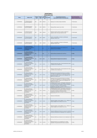 Τομέας 2ψήφιος NACE
3ψήφιος 
NACE
4ψήφιος 
NACE
Κωδικός 
Δραστηριότη
τας
Επίπεδο
Περιγραφή Δραστηριότητας
ΑΝΑΓΡΑΦΟΝΤΑΙ ΜΟΝΟ ΟΙ ΕΠΙΛΕΞΙΜΟΙ ΚΑΔ
Τομείς Προτεραιότητας 
ΝΕΟΦΥΗΣ ΕΠΙΧΕΙΜΑΤΙΚΟΤΗΤΑ
ΠΑΡΑΡΤΗΜΑ ΙΙ
ΕΠΙΛΕΞΙΜΟΙ ΚΑΔ
Γ. ΜΕΤΑΠΟΙΗΣΗ
20. Παραγωγή χημικών 
ουσιών και προϊόντων
20.6 20.60 20.60.22 6 Παραγωγή ινών υψηλής αντοχής από βισκόζη  9. Υλικά‐Κατασκ.
Γ. ΜΕΤΑΠΟΙΗΣΗ
20. Παραγωγή χημικών 
ουσιών και προϊόντων
20.6 20.60 20.60.23 6 Παραγωγή άλλων τεχνητών ινών, απλών  9. Υλικά‐Κατασκ.
Γ. ΜΕΤΑΠΟΙΗΣΗ
20. Παραγωγή χημικών 
ουσιών και προϊόντων
20.6 20.60 20.60.24 6
Παραγωγή τεχνητών μονόινων νημάτων∙ λωρίδων και 
παρόμοιων ειδών από τεχνητά υφαντικά υλικά
 9. Υλικά‐Κατασκ.
Γ. ΜΕΤΑΠΟΙΗΣΗ
20. Παραγωγή χημικών 
ουσιών και προϊόντων
20.6 20.60 20.60.9 5
Εργασίες υπεργολαβίας στο πλαίσιο της διαδικασίας 
παραγωγής τεχνητών ινών
 9. Υλικά‐Κατασκ.
Γ. ΜΕΤΑΠΟΙΗΣΗ
20. Παραγωγή χημικών 
ουσιών και προϊόντων
20.6 20.60 20.60.99 6
Εργασίες υπεργολαβίας στο πλαίσιο της διαδικασίας 
παραγωγής τεχνητών ινών
 9. Υλικά‐Κατασκ.
Γ. ΜΕΤΑΠΟΙΗΣΗ
21. Παραγωγή βασικών 
φαρμακευτικών προϊόντων 
και φαρμακευτικών 
σκευασμάτων
21 2
Παραγωγή βασικών φαρμακευτικών προϊόντων και 
φαρμακευτικών σκευασμάτων
 8. Υγεία
Γ. ΜΕΤΑΠΟΙΗΣΗ
21. Παραγωγή βασικών 
φαρμακευτικών προϊόντων 
και φαρμακευτικών 
σκευασμάτων
21.1 21.1 3 Παραγωγή βασικών φαρμακευτικών προϊόντων  8. Υγεία
Γ. ΜΕΤΑΠΟΙΗΣΗ
21. Παραγωγή βασικών 
φαρμακευτικών προϊόντων 
και φαρμακευτικών 
σκευασμάτων
21.1 21.10 21.10 4 Παραγωγή βασικών φαρμακευτικών προϊόντων  8. Υγεία
Γ. ΜΕΤΑΠΟΙΗΣΗ
21. Παραγωγή βασικών 
φαρμακευτικών προϊόντων 
και φαρμακευτικών 
σκευασμάτων
21.1 21.10 21.10.1 5
Παραγωγή σαλικυλικού οξέως, Ο‐ακετυλοσαλικυλικού οξέως, 
των αλάτων και των εστέρων τους
 8. Υγεία
Γ. ΜΕΤΑΠΟΙΗΣΗ
21. Παραγωγή βασικών 
φαρμακευτικών προϊόντων 
και φαρμακευτικών 
σκευασμάτων
21.1 21.10 21.10.10 6
Παραγωγή σαλικυλικού οξέως, Ο‐ακετυλοσαλικυλικού οξέως, 
των αλάτων και των εστέρων τους
 8. Υγεία
Γ. ΜΕΤΑΠΟΙΗΣΗ
21. Παραγωγή βασικών 
φαρμακευτικών προϊόντων 
και φαρμακευτικών 
σκευασμάτων
21.1 21.10 21.10.2 5
Παραγωγή λυσίνης, γλουταμινικού οξέως και των αλάτων 
τους∙ αλάτων και υδροξείδιων του τεταρτοταγούς αμμώνιου∙ 
φωσφοροαμινολιπιδίων∙ αμιδίων και των παραγώγων τους 
καθώς και των αλάτων τους
 8. Υγεία
Γ. ΜΕΤΑΠΟΙΗΣΗ
21. Παραγωγή βασικών 
φαρμακευτικών προϊόντων 
και φαρμακευτικών 
σκευασμάτων
21.1 21.10 21.10.20 6
Παραγωγή λυσίνης, γλουταμινικού οξέως και των αλάτων 
τους∙ αλάτων και υδροξείδιων του τεταρτοταγούς αμμώνιου∙ 
φωσφοροαμινολιπιδίων∙ αμιδίων και των παραγώγων τους 
καθώς και των αλάτων τους
 8. Υγεία
Γ. ΜΕΤΑΠΟΙΗΣΗ
21. Παραγωγή βασικών 
φαρμακευτικών προϊόντων 
και φαρμακευτικών 
σκευασμάτων
21.1 21.10 21.10.3 5
Παραγωγή λακτονών π.δ.κ.α., ετεροκυκλικών ενώσεων μόνο 
με ετεροάτομο(α) του αζώτου, που περιέχουν στη δομή τους 
μη συνενωμένο δακτύλιο πυραζόλιου ή τριαζίνης, δακτύλιο 
πυριμιδίνης, πιπεραζίνης ή σύστημα δακτυλίων 
φαινοθειαζίνης χωρίς άλλες συνενώσεις∙ υδαντοΐνης και των 
παραγώγων της σουλφοναμίδων
 8. Υγεία
Γ. ΜΕΤΑΠΟΙΗΣΗ
21. Παραγωγή βασικών 
φαρμακευτικών προϊόντων 
και φαρμακευτικών 
σκευασμάτων
21.1 21.10 21.10.31 6
Παραγωγή λακτονών π.δ.κ.α., ετεροκυκλικών ενώσεων μόνο 
με ετεροάτομο(α) του αζώτου, που περιέχουν στη δομή τους 
μη συνενωμένο δακτύλιο πυραζόλιου ή τριαζίνης, δακτύλιο 
πυριμιδίνης, πιπεραζίνης ή σύστημα δακτυλίων 
φαινοθειαζίνης χωρίς άλλες συνενώσεις∙ υδαντοΐνης και των 
παραγώγων της
 8. Υγεία
Γ. ΜΕΤΑΠΟΙΗΣΗ
21. Παραγωγή βασικών 
φαρμακευτικών προϊόντων 
και φαρμακευτικών 
σκευασμάτων
21.1 21.10 21.10.32 6 Παραγωγή σουλφοναμίδων  8. Υγεία
Γ. ΜΕΤΑΠΟΙΗΣΗ
21. Παραγωγή βασικών 
φαρμακευτικών προϊόντων 
και φαρμακευτικών 
σκευασμάτων
21.1 21.10 21.10.4 5
Παραγωγή σακχάρων, χημικά καθαρών, π.δ.κ.α.∙ αιθέρων και 
εστέρων σακχάρων και των αλάτων τους π.δ.κ.α.
 8. Υγεία
Γ. ΜΕΤΑΠΟΙΗΣΗ
21. Παραγωγή βασικών 
φαρμακευτικών προϊόντων 
και φαρμακευτικών 
σκευασμάτων
21.1 21.10 21.10.40 6
Παραγωγή σακχάρων, χημικά καθαρών, π.δ.κ.α.∙ αιθέρων και 
εστέρων σακχάρων και των αλάτων τους π.δ.κ.α.
 8. Υγεία
Γ. ΜΕΤΑΠΟΙΗΣΗ
21. Παραγωγή βασικών 
φαρμακευτικών προϊόντων 
και φαρμακευτικών 
σκευασμάτων
21.1 21.10 21.10.5 5
Παραγωγή προβιταμινών, βιταμινών και ορμονών∙ γλυκοζιτών 
και φυτικών αλκαλοειδών και παραγώγων τους∙ αντιβιοτικών
 8. Υγεία
Γ. ΜΕΤΑΠΟΙΗΣΗ
21. Παραγωγή βασικών 
φαρμακευτικών προϊόντων 
και φαρμακευτικών 
σκευασμάτων
21.1 21.10 21.10.51 6 Παραγωγή προβιταμινών, βιταμινών και των παραγώγων τους  8. Υγεία
Γ. ΜΕΤΑΠΟΙΗΣΗ
21. Παραγωγή βασικών 
φαρμακευτικών προϊόντων 
και φαρμακευτικών 
σκευασμάτων
21.1 21.10 21.10.52 6
Παραγωγή ορμονών και των παραγώγων τους∙ άλλων 
στεροειδών, που χρησιμοποιούνται κυρίως ως ορμόνες
 8. Υγεία
ΝΕΟΦΥΗΣ_ΕΠΙΛΕΞΙΜΟΙ_ΚΑΔ 48/196
ΑΔΑ: ΩΙΧΘ4653Ο7-ΝΧΩ
 