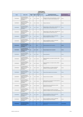 Τομέας 2ψήφιος NACE
3ψήφιος 
NACE
4ψήφιος 
NACE
Κωδικός 
Δραστηριότη
τας
Επίπεδο
Περιγραφή Δραστηριότητας
ΑΝΑΓΡΑΦΟΝΤΑΙ ΜΟΝΟ ΟΙ ΕΠΙΛΕΞΙΜΟΙ ΚΑΔ
Τομείς Προτεραιότητας 
ΝΕΟΦΥΗΣ ΕΠΙΧΕΙΜΑΤΙΚΟΤΗΤΑ
ΠΑΡΑΡΤΗΜΑ ΙΙ
ΕΠΙΛΕΞΙΜΟΙ ΚΑΔ
Γ. ΜΕΤΑΠΟΙΗΣΗ
21. Παραγωγή βασικών 
φαρμακευτικών προϊόντων 
και φαρμακευτικών 
σκευασμάτων
21.1 21.10 21.10.53 6
Παραγωγή γλυκοζιτών, φυτικών αλκαλοειδών, των αλάτων, 
των αιθέρων, των εστέρων και άλλων παραγώγων τους
 8. Υγεία
Γ. ΜΕΤΑΠΟΙΗΣΗ
21. Παραγωγή βασικών 
φαρμακευτικών προϊόντων 
και φαρμακευτικών 
σκευασμάτων
21.1 21.10 21.10.54 6 Παραγωγή αντιβιοτικών  8. Υγεία
Γ. ΜΕΤΑΠΟΙΗΣΗ
21. Παραγωγή βασικών 
φαρμακευτικών προϊόντων 
και φαρμακευτικών 
σκευασμάτων
21.1 21.10 21.10.6 5
Παραγωγή αδένων και άλλων οργάνων∙ εκχυλισμάτων τους 
και άλλων ανθρώπινων ή ζωικών ουσιών π.δ.κ.α.
 8. Υγεία
Γ. ΜΕΤΑΠΟΙΗΣΗ
21. Παραγωγή βασικών 
φαρμακευτικών προϊόντων 
και φαρμακευτικών 
σκευασμάτων
21.1 21.10 21.10.60 6
Παραγωγή αδένων και άλλων οργάνων∙ εκχυλισμάτων τους 
και άλλων ανθρώπινων ή ζωικών ουσιών π.δ.κ.α.
 8. Υγεία
Γ. ΜΕΤΑΠΟΙΗΣΗ
21. Παραγωγή βασικών 
φαρμακευτικών προϊόντων 
και φαρμακευτικών 
σκευασμάτων
21.1 21.10 21.10.9 5
Εργασίες υπεργολαβίας στο πλαίσιο της διαδικασίας 
παραγωγής φαρμακευτικών προϊόντων
 8. Υγεία
Γ. ΜΕΤΑΠΟΙΗΣΗ
21. Παραγωγή βασικών 
φαρμακευτικών προϊόντων 
και φαρμακευτικών 
σκευασμάτων
21.1 21.10 21.10.99 6
Εργασίες υπεργολαβίας στο πλαίσιο της διαδικασίας 
παραγωγής φαρμακευτικών προϊόντων
 8. Υγεία
Γ. ΜΕΤΑΠΟΙΗΣΗ
21. Παραγωγή βασικών 
φαρμακευτικών προϊόντων 
και φαρμακευτικών 
σκευασμάτων
21.2 21.2 3 Παραγωγή φαρμακευτικών σκευασμάτων  8. Υγεία
Γ. ΜΕΤΑΠΟΙΗΣΗ
21. Παραγωγή βασικών 
φαρμακευτικών προϊόντων 
και φαρμακευτικών 
σκευασμάτων
21.2 21.20 21.20 4 Παραγωγή φαρμακευτικών σκευασμάτων  8. Υγεία
Γ. ΜΕΤΑΠΟΙΗΣΗ
21. Παραγωγή βασικών 
φαρμακευτικών προϊόντων 
και φαρμακευτικών 
σκευασμάτων
21.2 21.20 21.20.1 5 Παραγωγή φαρμάκων  8. Υγεία
Γ. ΜΕΤΑΠΟΙΗΣΗ
21. Παραγωγή βασικών 
φαρμακευτικών προϊόντων 
και φαρμακευτικών 
σκευασμάτων
21.2 21.20 21.20.11 6
Παραγωγή φαρμάκων, που περιέχουν πενικιλίνες ή άλλα 
αντιβιοτικά
 8. Υγεία
Γ. ΜΕΤΑΠΟΙΗΣΗ
21. Παραγωγή βασικών 
φαρμακευτικών προϊόντων 
και φαρμακευτικών 
σκευασμάτων
21.2 21.20 21.20.12 6
Παραγωγή φαρμάκων, που περιέχουν ορμόνες, αλλά όχι 
αντιβιοτικά
 8. Υγεία
Γ. ΜΕΤΑΠΟΙΗΣΗ
21. Παραγωγή βασικών 
φαρμακευτικών προϊόντων 
και φαρμακευτικών 
σκευασμάτων
21.2 21.20 21.20.13 6
Παραγωγή φαρμάκων, που περιέχουν αλκαλοειδή ή 
παράγωγά τους, αλλά όχι ορμόνες ή αντιβιοτικά
 8. Υγεία
Γ. ΜΕΤΑΠΟΙΗΣΗ
21. Παραγωγή βασικών 
φαρμακευτικών προϊόντων 
και φαρμακευτικών 
σκευασμάτων
21.2 21.20 21.20.2 5 Παραγωγή άλλων φαρμακευτικών σκευασμάτων  8. Υγεία
Γ. ΜΕΤΑΠΟΙΗΣΗ
21. Παραγωγή βασικών 
φαρμακευτικών προϊόντων 
και φαρμακευτικών 
σκευασμάτων
21.2 21.20 21.20.21 6 Παραγωγή αντιορών και εμβολίων  8. Υγεία
Γ. ΜΕΤΑΠΟΙΗΣΗ
21. Παραγωγή βασικών 
φαρμακευτικών προϊόντων 
και φαρμακευτικών 
σκευασμάτων
21.2 21.20 21.20.22 6
Παραγωγή χημικών αντισυλληπτικών παρασκευασμάτων με 
βάση ορμόνες ή σπερματοκτόνα
 8. Υγεία
Γ. ΜΕΤΑΠΟΙΗΣΗ
21. Παραγωγή βασικών 
φαρμακευτικών προϊόντων 
και φαρμακευτικών 
σκευασμάτων
21.2 21.20 21.20.23 6
Παραγωγή διαγνωστικών αντιδραστηρίων και άλλων 
φαρμακευτικών σκευασμάτων
 8. Υγεία
Γ. ΜΕΤΑΠΟΙΗΣΗ
21. Παραγωγή βασικών 
φαρμακευτικών προϊόντων 
και φαρμακευτικών 
σκευασμάτων
21.2 21.20 21.20.24 6
Παραγωγή συγκολλητικών επιδέσμων, χειρουργικών 
ραμμάτων και παρόμοιων υλικών∙ κουτιών πρώτων βοηθειών
 8. Υγεία
Γ. ΜΕΤΑΠΟΙΗΣΗ
21. Παραγωγή βασικών 
φαρμακευτικών προϊόντων 
και φαρμακευτικών 
σκευασμάτων
21.2 21.20 21.20.9 5
Εργασίες υπεργολαβίας στο πλαίσιο της διαδικασίας 
παραγωγής φαρμακευτικών σκευασμάτων
 8. Υγεία
Γ. ΜΕΤΑΠΟΙΗΣΗ
21. Παραγωγή βασικών 
φαρμακευτικών προϊόντων 
και φαρμακευτικών 
σκευασμάτων
21.2 21.20 21.20.99 6
Εργασίες υπεργολαβίας στο πλαίσιο της διαδικασίας 
παραγωγής φαρμακευτικών σκευασμάτων
 8. Υγεία
Γ. ΜΕΤΑΠΟΙΗΣΗ
22. Κατασκευή προϊόντων 
από ελαστικό (καουτσούκ) 
και πλαστικές ύλες
22 2
Κατασκευή προϊόντων από ελαστικό (καουτσούκ) και 
πλαστικές ύλες
 9. Υλικά‐Κατασκ.
ΝΕΟΦΥΗΣ_ΕΠΙΛΕΞΙΜΟΙ_ΚΑΔ 49/196
ΑΔΑ: ΩΙΧΘ4653Ο7-ΝΧΩ
 
