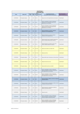 Τομέας 2ψήφιος NACE
3ψήφιος 
NACE
4ψήφιος 
NACE
Κωδικός 
Δραστηριότη
τας
Επίπεδο
Περιγραφή Δραστηριότητας
ΑΝΑΓΡΑΦΟΝΤΑΙ ΜΟΝΟ ΟΙ ΕΠΙΛΕΞΙΜΟΙ ΚΑΔ
Τομείς Προτεραιότητας 
ΝΕΟΦΥΗΣ ΕΠΙΧΕΙΜΑΤΙΚΟΤΗΤΑ
ΠΑΡΑΡΤΗΜΑ ΙΙ
ΕΠΙΛΕΞΙΜΟΙ ΚΑΔ
Γ. ΜΕΤΑΠΟΙΗΣΗ 10. Βιομηχανία τροφίμων 10.7 10.71 10.71.12 6 Παραγωγή νωπών ειδών ζαχαροπλαστικής και γλυκισμάτων 1. Αγροδιατροφή
Γ. ΜΕΤΑΠΟΙΗΣΗ 10. Βιομηχανία τροφίμων 10.7 10.71 10.71.9 5
Εργασίες υπεργολαβίας στο πλαίσιο της διαδικασίας 
παραγωγής νωπού ή κατεψυγμένου ψωμιού, ειδών 
ζαχαροπλαστικής και γλυκισμάτων
1. Αγροδιατροφή
Γ. ΜΕΤΑΠΟΙΗΣΗ 10. Βιομηχανία τροφίμων 10.7 10.71 10.71.99 6
Εργασίες υπεργολαβίας στο πλαίσιο της διαδικασίας 
παραγωγής νωπού ή κατεψυγμένου ψωμιού, ειδών 
ζαχαροπλαστικής και γλυκισμάτων
1. Αγροδιατροφή
Γ. ΜΕΤΑΠΟΙΗΣΗ 10. Βιομηχανία τροφίμων 10.7 10.72 10.72 4
Παραγωγή παξιμαδιών και μπισκότων∙ παραγωγή 
διατηρούμενων ειδών ζαχαροπλαστικής
1. Αγροδιατροφή
Γ. ΜΕΤΑΠΟΙΗΣΗ 10. Βιομηχανία τροφίμων 10.7 10.72 10.72.1 5
Παραγωγή παξιμαδιών και μπισκότων∙ παραγωγή 
διατηρούμενων ειδών ζαχαροπλαστικής
1. Αγροδιατροφή
Γ. ΜΕΤΑΠΟΙΗΣΗ 10. Βιομηχανία τροφίμων 10.7 10.72 10.72.11 6
Παραγωγή τραγανού ψωμιού, παξιμαδιών, φρυγανισμένου 
ψωμιού και παρόμοιων φρυγανισμένων προϊόντων
1. Αγροδιατροφή
Γ. ΜΕΤΑΠΟΙΗΣΗ 10. Βιομηχανία τροφίμων 10.7 10.72 10.72.12 6
Παραγωγή μελόψωμου και παρόμοιων ειδών∙ γλυκών 
μπισκότων∙ βαφλών (γκοφρών) και γκοφρετών
1. Αγροδιατροφή
Γ. ΜΕΤΑΠΟΙΗΣΗ 10. Βιομηχανία τροφίμων 10.7 10.72 10.72.12.01 8 Παραγωγή λουκουμάδων και συναφών ειδών 1. Αγροδιατροφή
Γ. ΜΕΤΑΠΟΙΗΣΗ 10. Βιομηχανία τροφίμων 10.7 10.72 10.72.12.02 8 Παραγωγή μπισκότων 1. Αγροδιατροφή
Γ. ΜΕΤΑΠΟΙΗΣΗ 10. Βιομηχανία τροφίμων 10.7 10.72 10.72.19 6 Παραγωγή άλλων ξηρών ή διατηρούμενων ειδών αρτοποιίας 1. Αγροδιατροφή
Γ. ΜΕΤΑΠΟΙΗΣΗ 10. Βιομηχανία τροφίμων 10.7 10.72 10.72.19.01 8 Παραγωγή κουλουριών και πιτών 1. Αγροδιατροφή
Γ. ΜΕΤΑΠΟΙΗΣΗ 10. Βιομηχανία τροφίμων 10.7 10.72 10.72.19.02 8 Παραγωγή φύλλων κρούστας ή κανταϊφιού 1. Αγροδιατροφή
Γ. ΜΕΤΑΠΟΙΗΣΗ 10. Βιομηχανία τροφίμων 10.7 10.72 10.72.9 5
Εργασίες υπεργολαβίας στο πλαίσιο της διαδικασίας 
παρασκευής παξιμαδιών και μπισκότων∙ διατηρούμενων 
ειδών ζαχαροπλαστικής και γλυκισμάτων
1. Αγροδιατροφή
Γ. ΜΕΤΑΠΟΙΗΣΗ 10. Βιομηχανία τροφίμων 10.7 10.72 10.72.99 6
Εργασίες υπεργολαβίας στο πλαίσιο της διαδικασίας 
παρασκευής παξιμαδιών και μπισκότων∙ διατηρούμενων 
ειδών ζαχαροπλαστικής και γλυκισμάτων
1. Αγροδιατροφή
Γ. ΜΕΤΑΠΟΙΗΣΗ 10. Βιομηχανία τροφίμων 10.7 10.73 10.73 4
Παραγωγή μακαρονιών, λαζανιών, κουσκούς και παρόμοιων 
αλευρωδών προϊόντων
1. Αγροδιατροφή
Γ. ΜΕΤΑΠΟΙΗΣΗ 10. Βιομηχανία τροφίμων 10.7 10.73 10.73.1 5
Παραγωγή μακαρονιών, ρυζομακάρονων (noodles), κουσκούς 
και παρόμοιων αλευρωδών προϊόντων
1. Αγροδιατροφή
Γ. ΜΕΤΑΠΟΙΗΣΗ 10. Βιομηχανία τροφίμων 10.7 10.73 10.73.11 6
Παραγωγή μακαρονιών, ρυζομακάρονων (noodles) και 
παρόμοιων αλευρωδών προϊόντων
1. Αγροδιατροφή
Γ. ΜΕΤΑΠΟΙΗΣΗ 10. Βιομηχανία τροφίμων 10.7 10.73 10.73.12 6 Παραγωγή κουσκούς 1. Αγροδιατροφή
Γ. ΜΕΤΑΠΟΙΗΣΗ 10. Βιομηχανία τροφίμων 10.7 10.73 10.73.9 5
Εργασίες υπεργολαβίας στο πλαίσιο της διαδικασίας 
παραγωγής μακαρονιών, ρυζομακάρονων (noodles), 
κουσκούς και παρόμοιων αλευρωδών προϊόντων
1. Αγροδιατροφή
Γ. ΜΕΤΑΠΟΙΗΣΗ 10. Βιομηχανία τροφίμων 10.7 10.73 10.73.99 6
Εργασίες υπεργολαβίας στο πλαίσιο της διαδικασίας 
παραγωγής μακαρονιών, ρυζομακάρονων (noodles), 
κουσκούς και παρόμοιων αλευρωδών προϊόντων
1. Αγροδιατροφή
ΝΕΟΦΥΗΣ_ΕΠΙΛΕΞΙΜΟΙ_ΚΑΔ 5/196
ΑΔΑ: ΩΙΧΘ4653Ο7-ΝΧΩ
 