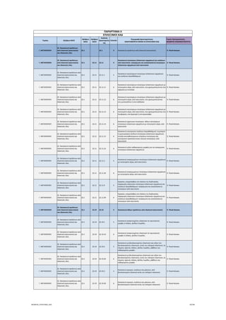 Τομέας 2ψήφιος NACE
3ψήφιος 
NACE
4ψήφιος 
NACE
Κωδικός 
Δραστηριότη
τας
Επίπεδο
Περιγραφή Δραστηριότητας
ΑΝΑΓΡΑΦΟΝΤΑΙ ΜΟΝΟ ΟΙ ΕΠΙΛΕΞΙΜΟΙ ΚΑΔ
Τομείς Προτεραιότητας 
ΝΕΟΦΥΗΣ ΕΠΙΧΕΙΜΑΤΙΚΟΤΗΤΑ
ΠΑΡΑΡΤΗΜΑ ΙΙ
ΕΠΙΛΕΞΙΜΟΙ ΚΑΔ
Γ. ΜΕΤΑΠΟΙΗΣΗ
22. Κατασκευή προϊόντων 
από ελαστικό (καουτσούκ) 
και πλαστικές ύλες
22.1 22.1 3 Κατασκευή προϊόντων από ελαστικό (καουτσούκ)  9. Υλικά‐Κατασκ.
Γ. ΜΕΤΑΠΟΙΗΣΗ
22. Κατασκευή προϊόντων 
από ελαστικό (καουτσούκ) 
και πλαστικές ύλες
22.1 22.11 22.11 4
Κατασκευή επισώτρων (ελαστικών οχημάτων) και σωλήνων 
από καουτσούκ∙ αναγόμωση και ανακατασκευή επισώτρων 
(ελαστικών οχημάτων) από καουτσούκ
 9. Υλικά‐Κατασκ.
Γ. ΜΕΤΑΠΟΙΗΣΗ
22. Κατασκευή προϊόντων από 
ελαστικό (καουτσούκ) και 
πλαστικές ύλες
22.1 22.11 22.11.1 5
Κατασκευή καινούργιων επισώτρων (ελαστικών οχημάτων) 
και σωλήνων (αεροθαλάμων)
 9. Υλικά‐Κατασκ.
Γ. ΜΕΤΑΠΟΙΗΣΗ
22. Κατασκευή προϊόντων από 
ελαστικό (καουτσούκ) και 
πλαστικές ύλες
22.1 22.11 22.11.11 6
Κατασκευή καινούργιων επισώτρων (ελαστικών οχημάτων) με 
πεπιεσμένο αέρα, από καουτσούκ, που χρησιμοποιούνται στα 
οχήματα με κινητήρα
 9. Υλικά‐Κατασκ.
Γ. ΜΕΤΑΠΟΙΗΣΗ
22. Κατασκευή προϊόντων από 
ελαστικό (καουτσούκ) και 
πλαστικές ύλες
22.1 22.11 22.11.12 6
Κατασκευή καινούργιων επισώτρων (ελαστικών οχημάτων) με 
πεπιεσμένο αέρα, από καουτσούκ, που χρησιμοποιούνται 
στις μοτοσικλέτες ή στα ποδήλατα
 9. Υλικά‐Κατασκ.
Γ. ΜΕΤΑΠΟΙΗΣΗ
22. Κατασκευή προϊόντων από 
ελαστικό (καουτσούκ) και 
πλαστικές ύλες
22.1 22.11 22.11.13 6
Κατασκευή καινούργιων επισώτρων (ελαστικών οχημάτων) με 
πεπιεσμένο αέρα, από καουτσούκ, που χρησιμοποιούνται στα 
λεωφορεία, στα φορτηγά ή στα αεροσκάφη
 9. Υλικά‐Κατασκ.
Γ. ΜΕΤΑΠΟΙΗΣΗ
22. Κατασκευή προϊόντων από 
ελαστικό (καουτσούκ) και 
πλαστικές ύλες
22.1 22.11 22.11.14 6
Κατασκευή αγροτικών επισώτρων∙ άλλων καινούργιων 
επισώτρων (ελαστικών οχημάτων) με πεπιεσμένο αέρα, από 
καουτσούκ
 9. Υλικά‐Κατασκ.
Γ. ΜΕΤΑΠΟΙΗΣΗ
22. Κατασκευή προϊόντων από 
ελαστικό (καουτσούκ) και 
πλαστικές ύλες
22.1 22.11 22.11.15 6
Κατασκευή εσωτερικών σωλήνων (αεροθαλάμων), συμπαγών 
ή ημισυμπαγών (κοίλων) επισώτρων (ελαστικών οχημάτων), 
εύκολα αντικαθιστώμενων πελμάτων επισώτρων και 
εσωτερικών προστατευτικών ταινιών επισώτρων, από 
καουτσούκ
 9. Υλικά‐Κατασκ.
Γ. ΜΕΤΑΠΟΙΗΣΗ
22. Κατασκευή προϊόντων από 
ελαστικό (καουτσούκ) και 
πλαστικές ύλες
22.1 22.11 22.11.16 6
Κατασκευή ειδών καθορισμένης μορφής για την αναγόμωση 
επισώτρων (ελαστικών οχημάτων)
 9. Υλικά‐Κατασκ.
Γ. ΜΕΤΑΠΟΙΗΣΗ
22. Κατασκευή προϊόντων από 
ελαστικό (καουτσούκ) και 
πλαστικές ύλες
22.1 22.11 22.11.2 5
Κατασκευή αναγομωμένων επισώτρων (ελαστικών οχημάτων) 
με πεπιεσμένο αέρα, από καουτσούκ
 9. Υλικά‐Κατασκ.
Γ. ΜΕΤΑΠΟΙΗΣΗ
22. Κατασκευή προϊόντων από 
ελαστικό (καουτσούκ) και 
πλαστικές ύλες
22.1 22.11 22.11.20 6
Κατασκευή αναγομωμένων επισώτρων (ελαστικών οχημάτων) 
με πεπιεσμένο αέρα, από καουτσούκ
 9. Υλικά‐Κατασκ.
Γ. ΜΕΤΑΠΟΙΗΣΗ
22. Κατασκευή προϊόντων από 
ελαστικό (καουτσούκ) και 
πλαστικές ύλες
22.1 22.11 22.11.9 5
Εργασίες υπεργολαβίας στο πλαίσιο της διαδικασίας 
παραγωγής ελαστικών επισώτρων (ελαστικών οχημάτων) και 
σωλήνων (αεροθαλάμων)∙ αναγόμωση και ανακατασκευή 
επισώτρων από καουτσούκ
 9. Υλικά‐Κατασκ.
Γ. ΜΕΤΑΠΟΙΗΣΗ
22. Κατασκευή προϊόντων από 
ελαστικό (καουτσούκ) και 
πλαστικές ύλες
22.1 22.11 22.11.99 6
Εργασίες υπεργολαβίας στο πλαίσιο της διαδικασίας 
παραγωγής ελαστικών επισώτρων (ελαστικών οχημάτων) και 
σωλήνων (αεροθαλάμων)∙ αναγόμωση και ανακατασκευή 
επισώτρων από καουτσούκ
 9. Υλικά‐Κατασκ.
Γ. ΜΕΤΑΠΟΙΗΣΗ
22. Κατασκευή προϊόντων 
από ελαστικό (καουτσούκ) 
και πλαστικές ύλες
22.1 22.19 22.19 4 Κατασκευή άλλων προϊόντων από ελαστικό (καουτσούκ)  9. Υλικά‐Κατασκ.
Γ. ΜΕΤΑΠΟΙΗΣΗ
22. Κατασκευή προϊόντων από 
ελαστικό (καουτσούκ) και 
πλαστικές ύλες
22.1 22.19 22.19.1 5
Κατασκευή αναγεννημένου ελαστικού σε πρωτογενείς 
μορφές ή πλάκες, φύλλα ή λωρίδες
 9. Υλικά‐Κατασκ.
Γ. ΜΕΤΑΠΟΙΗΣΗ
22. Κατασκευή προϊόντων από 
ελαστικό (καουτσούκ) και 
πλαστικές ύλες
22.1 22.19 22.19.10 6
Κατασκευή αναγεννημένου ελαστικού σε πρωτογενείς 
μορφές ή πλάκες, φύλλα ή λωρίδες
 9. Υλικά‐Κατασκ.
Γ. ΜΕΤΑΠΟΙΗΣΗ
22. Κατασκευή προϊόντων από 
ελαστικό (καουτσούκ) και 
πλαστικές ύλες
22.1 22.19 22.19.2 5
Κατασκευή μη βουλκανισμένου ελαστικού και ειδών του∙ 
βουλκανισμένου ελαστικού, εκτός του σκληρού ελαστικού, σε 
νήματα, σχοινιά, πλάκες, φύλλα, λωρίδες, ράβδους και 
καθορισμένες μορφές
 9. Υλικά‐Κατασκ.
Γ. ΜΕΤΑΠΟΙΗΣΗ
22. Κατασκευή προϊόντων από 
ελαστικό (καουτσούκ) και 
πλαστικές ύλες
22.1 22.19 22.19.20 6
Κατασκευή μη βουλκανισμένου ελαστικού και ειδών του∙ 
βουλκανισμένου ελαστικού, εκτός του σκληρού ελαστικού, σε 
νήματα, σχοινιά, πλάκες, φύλλα, λωρίδες, ράβδους και 
καθορισμένες μορφές
 9. Υλικά‐Κατασκ.
Γ. ΜΕΤΑΠΟΙΗΣΗ
22. Κατασκευή προϊόντων από 
ελαστικό (καουτσούκ) και 
πλαστικές ύλες
22.1 22.19 22.19.3 5
Κατασκευή αγωγών, σωλήνων και μάνικων, από 
βουλκανισμένο ελαστικό εκτός του σκληρού ελαστικού
 9. Υλικά‐Κατασκ.
Γ. ΜΕΤΑΠΟΙΗΣΗ
22. Κατασκευή προϊόντων από 
ελαστικό (καουτσούκ) και 
πλαστικές ύλες
22.1 22.19 22.19.30 6
Κατασκευή αγωγών, σωλήνων και μάνικων, από 
βουλκανισμένο ελαστικό εκτός του σκληρού ελαστικού
 9. Υλικά‐Κατασκ.
ΝΕΟΦΥΗΣ_ΕΠΙΛΕΞΙΜΟΙ_ΚΑΔ 50/196
ΑΔΑ: ΩΙΧΘ4653Ο7-ΝΧΩ
 