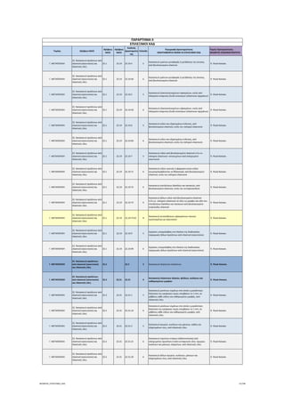 Τομέας 2ψήφιος NACE
3ψήφιος 
NACE
4ψήφιος 
NACE
Κωδικός 
Δραστηριότη
τας
Επίπεδο
Περιγραφή Δραστηριότητας
ΑΝΑΓΡΑΦΟΝΤΑΙ ΜΟΝΟ ΟΙ ΕΠΙΛΕΞΙΜΟΙ ΚΑΔ
Τομείς Προτεραιότητας 
ΝΕΟΦΥΗΣ ΕΠΙΧΕΙΜΑΤΙΚΟΤΗΤΑ
ΠΑΡΑΡΤΗΜΑ ΙΙ
ΕΠΙΛΕΞΙΜΟΙ ΚΑΔ
Γ. ΜΕΤΑΠΟΙΗΣΗ
22. Κατασκευή προϊόντων από 
ελαστικό (καουτσούκ) και 
πλαστικές ύλες
22.1 22.19 22.19.4 5
Κατασκευή ιμάντων μεταφοράς ή μετάδοσης της κίνησης, 
από βουλκανισμένο ελαστικό
 9. Υλικά‐Κατασκ.
Γ. ΜΕΤΑΠΟΙΗΣΗ
22. Κατασκευή προϊόντων από 
ελαστικό (καουτσούκ) και 
πλαστικές ύλες
22.1 22.19 22.19.40 6
Κατασκευή ιμάντων μεταφοράς ή μετάδοσης της κίνησης, 
από βουλκανισμένο ελαστικό
 9. Υλικά‐Κατασκ.
Γ. ΜΕΤΑΠΟΙΗΣΗ
22. Κατασκευή προϊόντων από 
ελαστικό (καουτσούκ) και 
πλαστικές ύλες
22.1 22.19 22.19.5 5
Κατασκευή ελαστικοποιημένων υφασμάτων, εκτός από 
πλέγματα ενίσχυσης (λινά) επισώτρων (ελαστικών οχημάτων)
 9. Υλικά‐Κατασκ.
Γ. ΜΕΤΑΠΟΙΗΣΗ
22. Κατασκευή προϊόντων από 
ελαστικό (καουτσούκ) και 
πλαστικές ύλες
22.1 22.19 22.19.50 6
Κατασκευή ελαστικοποιημένων υφασμάτων, εκτός από 
πλέγματα ενίσχυσης (λινά) επισώτρων (ελαστικών οχημάτων)
 9. Υλικά‐Κατασκ.
Γ. ΜΕΤΑΠΟΙΗΣΗ
22. Κατασκευή προϊόντων από 
ελαστικό (καουτσούκ) και 
πλαστικές ύλες
22.1 22.19 22.19.6 5
Κατασκευή ειδών και εξαρτημάτων ένδυσης, από 
βουλκανισμένο ελαστικό, εκτός του σκληρού ελαστικού
 9. Υλικά‐Κατασκ.
Γ. ΜΕΤΑΠΟΙΗΣΗ
22. Κατασκευή προϊόντων από 
ελαστικό (καουτσούκ) και 
πλαστικές ύλες
22.1 22.19 22.19.60 6
Κατασκευή ειδών και εξαρτημάτων ένδυσης, από 
βουλκανισμένο ελαστικό, εκτός του σκληρού ελαστικού
 9. Υλικά‐Κατασκ.
Γ. ΜΕΤΑΠΟΙΗΣΗ
22. Κατασκευή προϊόντων από 
ελαστικό (καουτσούκ) και 
πλαστικές ύλες
22.1 22.19 22.19.7 5
Κατασκευή ειδών από βουλκανισμένο ελαστικό π.δ.κ.α.∙ 
σκληρού ελαστικού∙ αντικειμένων από σκληρυμένο 
καουτσούκ
 9. Υλικά‐Κατασκ.
Γ. ΜΕΤΑΠΟΙΗΣΗ
22. Κατασκευή προϊόντων από 
ελαστικό (καουτσούκ) και 
πλαστικές ύλες
22.1 22.19 22.19.71 6
Κατασκευή ειδών υγιεινής ή φαρμακευτικών ειδών 
(συμπεριλαμβάνονται τα θήλαστρα), από βουλκανισμένο 
ελαστικό, εκτός του σκληρού ελαστικού
 9. Υλικά‐Κατασκ.
Γ. ΜΕΤΑΠΟΙΗΣΗ
22. Κατασκευή προϊόντων από 
ελαστικό (καουτσούκ) και 
πλαστικές ύλες
22.1 22.19 22.19.72 6
Κατασκευή επενδύσεων δαπέδων και πατακιών, από 
βουλκανισμένο ελαστικό, εκτός του κυτταρινοειδούς
 9. Υλικά‐Κατασκ.
Γ. ΜΕΤΑΠΟΙΗΣΗ
22. Κατασκευή προϊόντων από 
ελαστικό (καουτσούκ) και 
πλαστικές ύλες
22.1 22.19 22.19.73 6
Κατασκευή άλλων ειδών από βουλκανισμένο ελαστικό 
π.δ.κ.α.∙ σκληρού ελαστικού σε όλες τις μορφές και είδη του∙ 
επενδύσεων δαπέδου και πατακιών από βουλκανισμένο 
κυψελώδες ελαστικό
 9. Υλικά‐Κατασκ.
Γ. ΜΕΤΑΠΟΙΗΣΗ
22. Κατασκευή προϊόντων από 
ελαστικό (καουτσούκ) και 
πλαστικές ύλες
22.1 22.19 22.19.73.01 8
Κατασκευή αυτοκόλλητων υφασμάτινων ταινιών 
εμποτισμένων με καουτσούκ
 9. Υλικά‐Κατασκ.
Γ. ΜΕΤΑΠΟΙΗΣΗ
22. Κατασκευή προϊόντων από 
ελαστικό (καουτσούκ) και 
πλαστικές ύλες
22.1 22.19 22.19.9 5
Εργασίες υπεργολαβίας στο πλαίσιο της διαδικασίας 
παραγωγής άλλων προϊόντων από ελαστικό (καουτσούκ)
 9. Υλικά‐Κατασκ.
Γ. ΜΕΤΑΠΟΙΗΣΗ
22. Κατασκευή προϊόντων από 
ελαστικό (καουτσούκ) και 
πλαστικές ύλες
22.1 22.19 22.19.99 6
Εργασίες υπεργολαβίας στο πλαίσιο της διαδικασίας 
παραγωγής άλλων προϊόντων από ελαστικό (καουτσούκ)
 9. Υλικά‐Κατασκ.
Γ. ΜΕΤΑΠΟΙΗΣΗ
22. Κατασκευή προϊόντων 
από ελαστικό (καουτσούκ) 
και πλαστικές ύλες
22.2 22.2 3 Κατασκευή πλαστικών προϊόντων  9. Υλικά‐Κατασκ.
Γ. ΜΕΤΑΠΟΙΗΣΗ
22. Κατασκευή προϊόντων 
από ελαστικό (καουτσούκ) 
και πλαστικές ύλες
22.2 22.21 22.21 4
Κατασκευή πλαστικών πλακών, φύλλων, σωλήνων και 
καθορισμένων μορφών
 9. Υλικά‐Κατασκ.
Γ. ΜΕΤΑΠΟΙΗΣΗ
22. Κατασκευή προϊόντων από 
ελαστικό (καουτσούκ) και 
πλαστικές ύλες
22.2 22.21 22.21.1 5
Κατασκευή μονόινων νημάτων στα οποία η μεγαλύτερη 
διάσταση της εγκάρσιας τομής υπερβαίνει το 1 mm, σε 
ράβδους κάθε είδους και καθορισμένες μορφές, από 
πλαστικές ύλες
 9. Υλικά‐Κατασκ.
Γ. ΜΕΤΑΠΟΙΗΣΗ
22. Κατασκευή προϊόντων από 
ελαστικό (καουτσούκ) και 
πλαστικές ύλες
22.2 22.21 22.21.10 6
Κατασκευή μονόινων νημάτων στα οποία η μεγαλύτερη 
διάσταση της εγκάρσιας τομής υπερβαίνει το 1 mm, σε 
ράβδους κάθε είδους και καθορισμένες μορφές, από 
πλαστικές ύλες
 9. Υλικά‐Κατασκ.
Γ. ΜΕΤΑΠΟΙΗΣΗ
22. Κατασκευή προϊόντων από 
ελαστικό (καουτσούκ) και 
πλαστικές ύλες
22.2 22.21 22.21.2 5
Κατασκευή αγωγών, σωλήνων και μάνικων, καθώς και 
εξαρτημάτων τους, από πλαστικές ύλες
 9. Υλικά‐Κατασκ.
Γ. ΜΕΤΑΠΟΙΗΣΗ
22. Κατασκευή προϊόντων από 
ελαστικό (καουτσούκ) και 
πλαστικές ύλες
22.2 22.21 22.21.21 6
Κατασκευή τεχνητών εντέρων (αλλαντοποιίας) από 
σκληρυμένες πρωτεΐνες ή από κυτταρινικές ύλες∙ αγωγών, 
σωλήνων και μάνικων, άκαμπτων, από πλαστικές ύλες
 9. Υλικά‐Κατασκ.
Γ. ΜΕΤΑΠΟΙΗΣΗ
22. Κατασκευή προϊόντων από 
ελαστικό (καουτσούκ) και 
πλαστικές ύλες
22.2 22.21 22.21.29 6
Κατασκευή άλλων αγωγών, σωλήνων, μάνικων και 
εξαρτημάτων τους, από πλαστικές ύλες
 9. Υλικά‐Κατασκ.
ΝΕΟΦΥΗΣ_ΕΠΙΛΕΞΙΜΟΙ_ΚΑΔ 51/196
ΑΔΑ: ΩΙΧΘ4653Ο7-ΝΧΩ
 