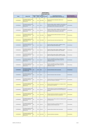 Τομέας 2ψήφιος NACE
3ψήφιος 
NACE
4ψήφιος 
NACE
Κωδικός 
Δραστηριότη
τας
Επίπεδο
Περιγραφή Δραστηριότητας
ΑΝΑΓΡΑΦΟΝΤΑΙ ΜΟΝΟ ΟΙ ΕΠΙΛΕΞΙΜΟΙ ΚΑΔ
Τομείς Προτεραιότητας 
ΝΕΟΦΥΗΣ ΕΠΙΧΕΙΜΑΤΙΚΟΤΗΤΑ
ΠΑΡΑΡΤΗΜΑ ΙΙ
ΕΠΙΛΕΞΙΜΟΙ ΚΑΔ
Γ. ΜΕΤΑΠΟΙΗΣΗ
22. Κατασκευή προϊόντων από 
ελαστικό (καουτσούκ) και 
πλαστικές ύλες
22.2 22.21 22.21.29.01 8
Κατασκευή πλαστικών εξαρτημάτων άρδευσης και 
αποχέτευσης
 9. Υλικά‐Κατασκ.
Γ. ΜΕΤΑΠΟΙΗΣΗ
22. Κατασκευή προϊόντων από 
ελαστικό (καουτσούκ) και 
πλαστικές ύλες
22.2 22.21 22.21.3 5
Κατασκευή πλακών, φύλλων, μεμβρανών, λεπτών φύλλων και 
λωρίδων από πλαστικές ύλες, που δεν είναι ενισχυμένες ή 
κατά παρόμοιο τρόπο συνδυασμένες με άλλα υλικά
 9. Υλικά‐Κατασκ.
Γ. ΜΕΤΑΠΟΙΗΣΗ
22. Κατασκευή προϊόντων από 
ελαστικό (καουτσούκ) και 
πλαστικές ύλες
22.2 22.21 22.21.30 6
Κατασκευή πλακών, φύλλων, μεμβρανών, λεπτών φύλλων και 
λωρίδων από πλαστικές ύλες, που δεν είναι ενισχυμένες ή 
κατά παρόμοιο τρόπο συνδυασμένες με άλλα υλικά
 9. Υλικά‐Κατασκ.
Γ. ΜΕΤΑΠΟΙΗΣΗ
22. Κατασκευή προϊόντων από 
ελαστικό (καουτσούκ) και 
πλαστικές ύλες
22.2 22.21 22.21.30.01 8
Κατασκευή ακρυλικών φύλλων (plexi‐glass), που δεν είναι 
ενισχυμένα
 9. Υλικά‐Κατασκ.
Γ. ΜΕΤΑΠΟΙΗΣΗ
22. Κατασκευή προϊόντων από 
ελαστικό (καουτσούκ) και 
πλαστικές ύλες
22.2 22.21 22.21.30.02 8 Κατασκευή μονωτικών υλικών από πλαστικές ύλες  9. Υλικά‐Κατασκ.
Γ. ΜΕΤΑΠΟΙΗΣΗ
22. Κατασκευή προϊόντων από 
ελαστικό (καουτσούκ) και 
πλαστικές ύλες
22.2 22.21 22.21.4 5
Κατασκευή άλλων πλακών, φύλλων, μεμβρανών, λεπτών 
φύλλων και λωρίδων από πλαστικές ύλες
 9. Υλικά‐Κατασκ.
Γ. ΜΕΤΑΠΟΙΗΣΗ
22. Κατασκευή προϊόντων από 
ελαστικό (καουτσούκ) και 
πλαστικές ύλες
22.2 22.21 22.21.41 6
Κατασκευή άλλων πλακών, φύλλων, μεμβρανών, λεπτών 
φύλλων και λωρίδων από πλαστικές ύλες, κυψελώδεις
 9. Υλικά‐Κατασκ.
Γ. ΜΕΤΑΠΟΙΗΣΗ
22. Κατασκευή προϊόντων από 
ελαστικό (καουτσούκ) και 
πλαστικές ύλες
22.2 22.21 22.21.42 6
Κατασκευή άλλων πλακών, φύλλων, μεμβρανών, λεπτών 
φύλλων και λωρίδων από πλαστικές ύλες, μη κυψελώδεις
 9. Υλικά‐Κατασκ.
Γ. ΜΕΤΑΠΟΙΗΣΗ
22. Κατασκευή προϊόντων από 
ελαστικό (καουτσούκ) και 
πλαστικές ύλες
22.2 22.21 22.21.9 5
Εργασίες υπεργολαβίας στο πλαίσιο της διαδικασίας 
παραγωγής πλαστικών πλακών, φύλλων, αγωγών και 
καθορισμένων μορφών
 9. Υλικά‐Κατασκ.
Γ. ΜΕΤΑΠΟΙΗΣΗ
22. Κατασκευή προϊόντων από 
ελαστικό (καουτσούκ) και 
πλαστικές ύλες
22.2 22.21 22.21.99 6
Εργασίες υπεργολαβίας στο πλαίσιο της διαδικασίας 
παραγωγής πλαστικών πλακών, φύλλων, αγωγών και 
καθορισμένων μορφών
 9. Υλικά‐Κατασκ.
Γ. ΜΕΤΑΠΟΙΗΣΗ
22. Κατασκευή προϊόντων 
από ελαστικό (καουτσούκ) 
και πλαστικές ύλες
22.2 22.22 22.22 4 Κατασκευή πλαστικών ειδών συσκευασίας  9. Υλικά‐Κατασκ.
Γ. ΜΕΤΑΠΟΙΗΣΗ
22. Κατασκευή προϊόντων από 
ελαστικό (καουτσούκ) και 
πλαστικές ύλες
22.2 22.22 22.22.1 5 Κατασκευή πλαστικών ειδών συσκευασίας  9. Υλικά‐Κατασκ.
Γ. ΜΕΤΑΠΟΙΗΣΗ
22. Κατασκευή προϊόντων από 
ελαστικό (καουτσούκ) και 
πλαστικές ύλες
22.2 22.22 22.22.11 6
Κατασκευή σάκων και τσαντών (συμπεριλαμβάνονται και τα 
χωνιά), από πολυμερή του αιθυλένιου
 9. Υλικά‐Κατασκ.
Γ. ΜΕΤΑΠΟΙΗΣΗ
22. Κατασκευή προϊόντων από 
ελαστικό (καουτσούκ) και 
πλαστικές ύλες
22.2 22.22 22.22.11.01 8
Κατασκευή πλαστικών αλευρόσακων και παρόμοιων ειδών 
από πολυμερή του αιθυλένιου
 9. Υλικά‐Κατασκ.
Γ. ΜΕΤΑΠΟΙΗΣΗ
22. Κατασκευή προϊόντων από 
ελαστικό (καουτσούκ) και 
πλαστικές ύλες
22.2 22.22 22.22.12 6
Κατασκευή σάκων και τσαντών (συμπεριλαμβάνονται και τα 
χωνιά), από άλλες πλαστικές ύλες εκτός από πολυμερή του 
αιθυλένιου
 9. Υλικά‐Κατασκ.
Γ. ΜΕΤΑΠΟΙΗΣΗ
22. Κατασκευή προϊόντων από 
ελαστικό (καουτσούκ) και 
πλαστικές ύλες
22.2 22.22 22.22.12.01 8
Κατασκευή πλαστικών αλευρόσακων και παρόμοιων ειδών 
από άλλες πλαστικές ύλες (εκτός του αιθυλένιου)
 9. Υλικά‐Κατασκ.
Γ. ΜΕΤΑΠΟΙΗΣΗ
22. Κατασκευή προϊόντων από 
ελαστικό (καουτσούκ) και 
πλαστικές ύλες
22.2 22.22 22.22.13 6
Κατασκευή κουτιών, θηκών, κιβωτίων και παρόμοιων ειδών 
από πλαστικές ύλες
 9. Υλικά‐Κατασκ.
Γ. ΜΕΤΑΠΟΙΗΣΗ
22. Κατασκευή προϊόντων από 
ελαστικό (καουτσούκ) και 
πλαστικές ύλες
22.2 22.22 22.22.14 6
Κατασκευή νταμιτζάνων, μπουκαλιών, φιαλών, και 
παρόμοιων ειδών από πλαστικές ύλες
 9. Υλικά‐Κατασκ.
Γ. ΜΕΤΑΠΟΙΗΣΗ
22. Κατασκευή προϊόντων από 
ελαστικό (καουτσούκ) και 
πλαστικές ύλες
22.2 22.22 22.22.19 6 Κατασκευή άλλων πλαστικών ειδών συσκευασίας  9. Υλικά‐Κατασκ.
Γ. ΜΕΤΑΠΟΙΗΣΗ
22. Κατασκευή προϊόντων από 
ελαστικό (καουτσούκ) και 
πλαστικές ύλες
22.2 22.22 22.22.19.01 8 Κατασκευή πλαστικών σωληναρίων  9. Υλικά‐Κατασκ.
ΝΕΟΦΥΗΣ_ΕΠΙΛΕΞΙΜΟΙ_ΚΑΔ 52/196
ΑΔΑ: ΩΙΧΘ4653Ο7-ΝΧΩ
 