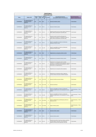 Τομέας 2ψήφιος NACE
3ψήφιος 
NACE
4ψήφιος 
NACE
Κωδικός 
Δραστηριότη
τας
Επίπεδο
Περιγραφή Δραστηριότητας
ΑΝΑΓΡΑΦΟΝΤΑΙ ΜΟΝΟ ΟΙ ΕΠΙΛΕΞΙΜΟΙ ΚΑΔ
Τομείς Προτεραιότητας 
ΝΕΟΦΥΗΣ ΕΠΙΧΕΙΜΑΤΙΚΟΤΗΤΑ
ΠΑΡΑΡΤΗΜΑ ΙΙ
ΕΠΙΛΕΞΙΜΟΙ ΚΑΔ
Γ. ΜΕΤΑΠΟΙΗΣΗ
23. Παραγωγή άλλων μη 
μεταλλικών ορυκτών 
προϊόντων
23.1 23.11 23.11 4 Κατασκευή επίπεδου γυαλιού  9. Υλικά‐Κατασκ.
Γ. ΜΕΤΑΠΟΙΗΣΗ
23. Παραγωγή άλλων μη 
μεταλλικών ορυκτών 
προϊόντων
23.1 23.11 23.11.1 5 Κατασκευή επίπεδου γυαλιού  9. Υλικά‐Κατασκ.
Γ. ΜΕΤΑΠΟΙΗΣΗ
23. Παραγωγή άλλων μη 
μεταλλικών ορυκτών 
προϊόντων
23.1 23.11 23.11.11 6
Κατασκευή γυαλιού χυτευτού, ελατού, όλκιμου ή φυσητού, σε 
φύλλα, αλλά όχι κατεργασμένου κατά άλλο τρόπο
 9. Υλικά‐Κατασκ.
Γ. ΜΕΤΑΠΟΙΗΣΗ
23. Παραγωγή άλλων μη 
μεταλλικών ορυκτών 
προϊόντων
23.1 23.11 23.11.12 6
Κατασκευή γυαλιού επιπλεύσεως (float glass) και 
επιφανειακού λειοτριβιμένου ή στιλβωμένου γυαλιού, σε 
φύλλα, αλλά όχι κατεργασμένου κατά άλλο τρόπο
 9. Υλικά‐Κατασκ.
Γ. ΜΕΤΑΠΟΙΗΣΗ
23. Παραγωγή άλλων μη 
μεταλλικών ορυκτών 
προϊόντων
23.1 23.11 23.11.9 5
Εργασίες υπεργολαβίας στο πλαίσιο της διαδικασίας 
παραγωγής επίπεδου γυαλιού
 9. Υλικά‐Κατασκ.
Γ. ΜΕΤΑΠΟΙΗΣΗ
23. Παραγωγή άλλων μη 
μεταλλικών ορυκτών 
προϊόντων
23.1 23.11 23.11.99 6
Εργασίες υπεργολαβίας στο πλαίσιο της διαδικασίας 
παραγωγής επίπεδου γυαλιού
 9. Υλικά‐Κατασκ.
Γ. ΜΕΤΑΠΟΙΗΣΗ
23. Παραγωγή άλλων μη 
μεταλλικών ορυκτών 
προϊόντων
23.1 23.12 23.12 4 Μορφοποίηση και κατεργασία επίπεδου γυαλιού  9. Υλικά‐Κατασκ.
Γ. ΜΕΤΑΠΟΙΗΣΗ
23. Παραγωγή άλλων μη 
μεταλλικών ορυκτών 
προϊόντων
23.1 23.12 23.12.1 5 Μορφοποίηση και κατεργασία επίπεδου γυαλιού  9. Υλικά‐Κατασκ.
Γ. ΜΕΤΑΠΟΙΗΣΗ
23. Παραγωγή άλλων μη 
μεταλλικών ορυκτών 
προϊόντων
23.1 23.12 23.12.11 6
Μορφοποίηση και κατεργασία γυαλιού σε φύλλα, 
κυρτωμένου, με κατεργασμένα άκρα, χαραγμένου, διάτρητου, 
εφυαλωμένου ή κατά άλλο τρόπο κατεργασμένου, αλλά μη 
πλαισιωμένου ή συναρμολογημένου
 9. Υλικά‐Κατασκ.
Γ. ΜΕΤΑΠΟΙΗΣΗ
23. Παραγωγή άλλων μη 
μεταλλικών ορυκτών 
προϊόντων
23.1 23.12 23.12.12 6 Μορφοποίηση και κατεργασία γυαλιού ασφαλείας  9. Υλικά‐Κατασκ.
Γ. ΜΕΤΑΠΟΙΗΣΗ
23. Παραγωγή άλλων μη 
μεταλλικών ορυκτών 
προϊόντων
23.1 23.12 23.12.13 6
Μορφοποίηση και κατεργασία γυάλινων καθρεπτών∙ 
μονωτικών πλακών από γυαλί με πολλαπλά τοιχώματα
 9. Υλικά‐Κατασκ.
Γ. ΜΕΤΑΠΟΙΗΣΗ
23. Παραγωγή άλλων μη 
μεταλλικών ορυκτών 
προϊόντων
23.1 23.12 23.12.13.01 8 Κατασκευή γυάλινων μονωτικών πλακών  9. Υλικά‐Κατασκ.
Γ. ΜΕΤΑΠΟΙΗΣΗ
23. Παραγωγή άλλων μη 
μεταλλικών ορυκτών 
προϊόντων
23.1 23.12 23.12.13.02 8 Κατασκευή κατόπτρων  9. Υλικά‐Κατασκ.
Γ. ΜΕΤΑΠΟΙΗΣΗ
23. Παραγωγή άλλων μη 
μεταλλικών ορυκτών 
προϊόντων
23.1 23.12 23.12.9 5
Εργασίες υπεργολαβίας στο πλαίσιο της διαδικασίας 
παραγωγής μορφοποιημένου και κατεργασμένου επίπεδου 
γυαλιού
4. Πολιτ.& Δημ.Βιομ.,  9. Υλικά ‐ 
Κατασκ.
Γ. ΜΕΤΑΠΟΙΗΣΗ
23. Παραγωγή άλλων μη 
μεταλλικών ορυκτών 
προϊόντων
23.1 23.12 23.12.99 6
Εργασίες υπεργολαβίας στο πλαίσιο της διαδικασίας 
παραγωγής μορφοποιημένου και κατεργασμένου επίπεδου 
γυαλιού
4. Πολιτ.& Δημ.Βιομ.,  9. Υλικά ‐ 
Κατασκ.
Γ. ΜΕΤΑΠΟΙΗΣΗ
23. Παραγωγή άλλων μη 
μεταλλικών ορυκτών 
προϊόντων
23.1 23.12 23.12.99.01 8
Εργασίες υαλοχαρακτικής και διακόσμησης γυαλιού για 
λογαριασμό τρίτων
4. Πολιτ.& Δημ.Βιομ.,  9. Υλικά ‐ 
Κατασκ.
Γ. ΜΕΤΑΠΟΙΗΣΗ
23. Παραγωγή άλλων μη 
μεταλλικών ορυκτών 
προϊόντων
23.1 23.12 23.12.99.02 8 Τρόχιση επίπεδου γυαλιού
4. Πολιτ.& Δημ.Βιομ.,  9. Υλικά ‐ 
Κατασκ.
Γ. ΜΕΤΑΠΟΙΗΣΗ
23. Παραγωγή άλλων μη 
μεταλλικών ορυκτών 
προϊόντων
23.1 23.13 23.13 4 Κατασκευή κοίλου γυαλιού  9. Υλικά‐Κατασκ.
Γ. ΜΕΤΑΠΟΙΗΣΗ
23. Παραγωγή άλλων μη 
μεταλλικών ορυκτών 
προϊόντων
23.1 23.13 23.13.1 5 Κατασκευή κοίλου γυαλιού  9. Υλικά‐Κατασκ.
Γ. ΜΕΤΑΠΟΙΗΣΗ
23. Παραγωγή άλλων μη 
μεταλλικών ορυκτών 
προϊόντων
23.1 23.13 23.13.11 6
Κατασκευή μπουκαλιών, πλατύστομων δοχείων, φιαλιδίων 
και άλλων δοχείων, από γυαλί, εκτός από αμπούλες∙ 
πωμάτων και λοιπών ειδών πωματισμού, από γυαλί
 9. Υλικά‐Κατασκ.
ΝΕΟΦΥΗΣ_ΕΠΙΛΕΞΙΜΟΙ_ΚΑΔ 55/196
ΑΔΑ: ΩΙΧΘ4653Ο7-ΝΧΩ
 