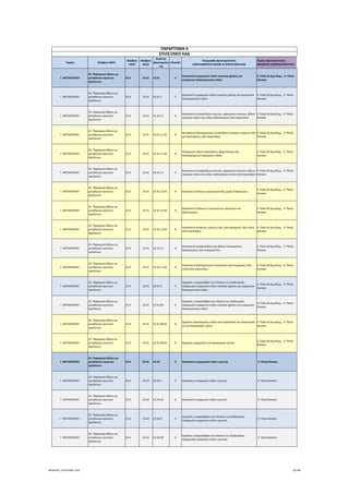 Τομέας 2ψήφιος NACE
3ψήφιος 
NACE
4ψήφιος 
NACE
Κωδικός 
Δραστηριότη
τας
Επίπεδο
Περιγραφή Δραστηριότητας
ΑΝΑΓΡΑΦΟΝΤΑΙ ΜΟΝΟ ΟΙ ΕΠΙΛΕΞΙΜΟΙ ΚΑΔ
Τομείς Προτεραιότητας 
ΝΕΟΦΥΗΣ ΕΠΙΧΕΙΜΑΤΙΚΟΤΗΤΑ
ΠΑΡΑΡΤΗΜΑ ΙΙ
ΕΠΙΛΕΞΙΜΟΙ ΚΑΔ
Γ. ΜΕΤΑΠΟΙΗΣΗ
23. Παραγωγή άλλων μη 
μεταλλικών ορυκτών 
προϊόντων
23.4 23.41 23.41 4
Κατασκευή κεραμικών ειδών οικιακής χρήσης και 
κεραμικών διακοσμητικών ειδών
4. Πολιτ.& Δημ.Βιομ.,  9. Υλικά ‐ 
Κατασκ.
Γ. ΜΕΤΑΠΟΙΗΣΗ
23. Παραγωγή άλλων μη 
μεταλλικών ορυκτών 
προϊόντων
23.4 23.41 23.41.1 5
Κατασκευή κεραμικών ειδών οικιακής χρήσης και κεραμικών 
διακοσμητικών ειδών
4. Πολιτ.& Δημ.Βιομ.,  9. Υλικά ‐ 
Κατασκ.
Γ. ΜΕΤΑΠΟΙΗΣΗ
23. Παραγωγή άλλων μη 
μεταλλικών ορυκτών 
προϊόντων
23.4 23.41 23.41.11 6
Κατασκευή επιτραπέζιων σκευών, μαγειρικών σκευών, άλλων 
οικιακών ειδών και ειδών καλλωπισμού από πορσελάνη
4. Πολιτ.& Δημ.Βιομ.,  9. Υλικά ‐ 
Κατασκ.
Γ. ΜΕΤΑΠΟΙΗΣΗ
23. Παραγωγή άλλων μη 
μεταλλικών ορυκτών 
προϊόντων
23.4 23.41 23.41.11.01 8
Κατασκευή διακοσμητικών πινακιδίων, πινακίων, αγγείων κλπ 
με διακόσμηση, από πορσελάνη
4. Πολιτ.& Δημ.Βιομ.,  9. Υλικά ‐ 
Κατασκ.
Γ. ΜΕΤΑΠΟΙΗΣΗ
23. Παραγωγή άλλων μη 
μεταλλικών ορυκτών 
προϊόντων
23.4 23.41 23.41.11.02 8
Παραγωγή ειδών πορσελάνης, φαγεντιανών και 
διακοσμημένων κεραμικών ειδών
4. Πολιτ.& Δημ.Βιομ.,  9. Υλικά ‐ 
Κατασκ.
Γ. ΜΕΤΑΠΟΙΗΣΗ
23. Παραγωγή άλλων μη 
μεταλλικών ορυκτών 
προϊόντων
23.4 23.41 23.41.12 6
Κατασκευή επιτραπέζιων σκευών, μαγειρικών σκευών, άλλων 
οικιακών ειδών και ειδών καλλωπισμού εκτός από πορσελάνη
4. Πολιτ.& Δημ.Βιομ.,  9. Υλικά ‐ 
Κατασκ.
Γ. ΜΕΤΑΠΟΙΗΣΗ
23. Παραγωγή άλλων μη 
μεταλλικών ορυκτών 
προϊόντων
23.4 23.41 23.41.12.01 8 Κατασκευή πήλινων αγγείων γενικά, χωρίς διακόσμηση
4. Πολιτ.& Δημ.Βιομ.,  9. Υλικά ‐ 
Κατασκ.
Γ. ΜΕΤΑΠΟΙΗΣΗ
23. Παραγωγή άλλων μη 
μεταλλικών ορυκτών 
προϊόντων
23.4 23.41 23.41.12.02 8
Κατασκευή πήλινων ή τσιμεντένιων γλαστρών και 
ζαρντινιέρων
4. Πολιτ.& Δημ.Βιομ.,  9. Υλικά ‐ 
Κατασκ.
Γ. ΜΕΤΑΠΟΙΗΣΗ
23. Παραγωγή άλλων μη 
μεταλλικών ορυκτών 
προϊόντων
23.4 23.41 23.41.12.03 8
Κατασκευή πινακίων, αγγείων κλπ, από κεραμικές ύλες εκτός 
από πορσελάνη
4. Πολιτ.& Δημ.Βιομ.,  9. Υλικά ‐ 
Κατασκ.
Γ. ΜΕΤΑΠΟΙΗΣΗ
23. Παραγωγή άλλων μη 
μεταλλικών ορυκτών 
προϊόντων
23.4 23.41 23.41.13 6
Κατασκευή αγαλματιδίων και άλλων αντικειμένων 
διακόσμησης από κεραμική ύλη
4. Πολιτ.& Δημ.Βιομ.,  9. Υλικά ‐ 
Κατασκ.
Γ. ΜΕΤΑΠΟΙΗΣΗ
23. Παραγωγή άλλων μη 
μεταλλικών ορυκτών 
προϊόντων
23.4 23.41 23.41.13.01 8
Κατασκευή διακοσμητικών πινακιδίων από κεραμικές ύλες 
εκτός από πορσελάνη
4. Πολιτ.& Δημ.Βιομ.,  9. Υλικά ‐ 
Κατασκ.
Γ. ΜΕΤΑΠΟΙΗΣΗ
23. Παραγωγή άλλων μη 
μεταλλικών ορυκτών 
προϊόντων
23.4 23.41 23.41.9 5
Εργασίες υπεργολαβίας στο πλαίσιο της διαδικασίας 
παραγωγής κεραμικών ειδών οικιακής χρήσης και κεραμικών 
διακοσμητικών ειδών
4. Πολιτ.& Δημ.Βιομ.,  9. Υλικά ‐ 
Κατασκ.
Γ. ΜΕΤΑΠΟΙΗΣΗ
23. Παραγωγή άλλων μη 
μεταλλικών ορυκτών 
προϊόντων
23.4 23.41 23.41.99 6
Εργασίες υπεργολαβίας στο πλαίσιο της διαδικασίας 
παραγωγής κεραμικών ειδών οικιακής χρήσης και κεραμικών 
διακοσμητικών ειδών
4. Πολιτ.& Δημ.Βιομ.,  9. Υλικά ‐ 
Κατασκ.
Γ. ΜΕΤΑΠΟΙΗΣΗ
23. Παραγωγή άλλων μη 
μεταλλικών ορυκτών 
προϊόντων
23.4 23.41 23.41.99.01 8
Εργασίες διακόσμησης ειδών από πορσελάνη και φαγεντιανή 
γη για λογαριασμό τρίτων
4. Πολιτ.& Δημ.Βιομ.,  9. Υλικά ‐ 
Κατασκ.
Γ. ΜΕΤΑΠΟΙΗΣΗ
23. Παραγωγή άλλων μη 
μεταλλικών ορυκτών 
προϊόντων
23.4 23.41 23.41.99.02 8 Εργασίες κεραμίστα, για λογαριασμό τρίτων
4. Πολιτ.& Δημ.Βιομ.,  9. Υλικά ‐ 
Κατασκ.
Γ. ΜΕΤΑΠΟΙΗΣΗ
23. Παραγωγή άλλων μη 
μεταλλικών ορυκτών 
προϊόντων
23.4 23.42 23.42 4 Κατασκευή κεραμικών ειδών υγιεινής  9. Υλικά‐Κατασκ.
Γ. ΜΕΤΑΠΟΙΗΣΗ
23. Παραγωγή άλλων μη 
μεταλλικών ορυκτών 
προϊόντων
23.4 23.42 23.42.1 5 Κατασκευή κεραμικών ειδών υγιεινής  9. Υλικά‐Κατασκ.
Γ. ΜΕΤΑΠΟΙΗΣΗ
23. Παραγωγή άλλων μη 
μεταλλικών ορυκτών 
προϊόντων
23.4 23.42 23.42.10 6 Κατασκευή κεραμικών ειδών υγιεινής  9. Υλικά‐Κατασκ.
Γ. ΜΕΤΑΠΟΙΗΣΗ
23. Παραγωγή άλλων μη 
μεταλλικών ορυκτών 
προϊόντων
23.4 23.42 23.42.9 5
Εργασίες υπεργολαβίας στο πλαίσιο της διαδικασίας 
παραγωγής κεραμικών ειδών υγιεινής
 9. Υλικά‐Κατασκ.
Γ. ΜΕΤΑΠΟΙΗΣΗ
23. Παραγωγή άλλων μη 
μεταλλικών ορυκτών 
προϊόντων
23.4 23.42 23.42.99 6
Εργασίες υπεργολαβίας στο πλαίσιο της διαδικασίας 
παραγωγής κεραμικών ειδών υγιεινής
 9. Υλικά‐Κατασκ.
ΝΕΟΦΥΗΣ_ΕΠΙΛΕΞΙΜΟΙ_ΚΑΔ 59/196
ΑΔΑ: ΩΙΧΘ4653Ο7-ΝΧΩ
 