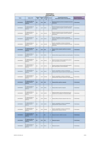 Τομέας 2ψήφιος NACE
3ψήφιος 
NACE
4ψήφιος 
NACE
Κωδικός 
Δραστηριότη
τας
Επίπεδο
Περιγραφή Δραστηριότητας
ΑΝΑΓΡΑΦΟΝΤΑΙ ΜΟΝΟ ΟΙ ΕΠΙΛΕΞΙΜΟΙ ΚΑΔ
Τομείς Προτεραιότητας 
ΝΕΟΦΥΗΣ ΕΠΙΧΕΙΜΑΤΙΚΟΤΗΤΑ
ΠΑΡΑΡΤΗΜΑ ΙΙ
ΕΠΙΛΕΞΙΜΟΙ ΚΑΔ
Γ. ΜΕΤΑΠΟΙΗΣΗ
23. Παραγωγή άλλων μη 
μεταλλικών ορυκτών 
προϊόντων
23.4 23.43 23.43 4
Κατασκευή κεραμικών μονωτών και κεραμικών μονωτικών 
εξαρτημάτων
 9. Υλικά‐Κατασκ.
Γ. ΜΕΤΑΠΟΙΗΣΗ
23. Παραγωγή άλλων μη 
μεταλλικών ορυκτών 
προϊόντων
23.4 23.43 23.43.1 5
Κατασκευή ηλεκτρικών μονωτών από κεραμικά∙ μονωτικών 
κεραμικών τεμαχίων για μηχανές, συσκευές ή ηλεκτρικές 
εγκαταστάσεις
 9. Υλικά‐Κατασκ.
Γ. ΜΕΤΑΠΟΙΗΣΗ
23. Παραγωγή άλλων μη 
μεταλλικών ορυκτών 
προϊόντων
23.4 23.43 23.43.10 6
Κατασκευή ηλεκτρικών μονωτών από κεραμικά∙ μονωτικών 
κεραμικών τεμαχίων για μηχανές, συσκευές ή ηλεκτρικές 
εγκαταστάσεις
 9. Υλικά‐Κατασκ.
Γ. ΜΕΤΑΠΟΙΗΣΗ
23. Παραγωγή άλλων μη 
μεταλλικών ορυκτών 
προϊόντων
23.4 23.43 23.43.9 5
Εργασίες υπεργολαβίας στο πλαίσιο της διαδικασίας 
παραγωγής κεραμικών μονωτών και κεραμικών μονωτικών 
εξαρτημάτων
 9. Υλικά‐Κατασκ.
Γ. ΜΕΤΑΠΟΙΗΣΗ
23. Παραγωγή άλλων μη 
μεταλλικών ορυκτών 
προϊόντων
23.4 23.43 23.43.99 6
Εργασίες υπεργολαβίας στο πλαίσιο της διαδικασίας 
παραγωγής κεραμικών μονωτών και κεραμικών μονωτικών 
εξαρτημάτων
 9. Υλικά‐Κατασκ.
Γ. ΜΕΤΑΠΟΙΗΣΗ
23. Παραγωγή άλλων μη 
μεταλλικών ορυκτών 
προϊόντων
23.4 23.44 23.44 4
Κατασκευή άλλων κεραμικών προϊόντων για τεχνικές 
χρήσεις
 9. Υλικά‐Κατασκ.
Γ. ΜΕΤΑΠΟΙΗΣΗ
23. Παραγωγή άλλων μη 
μεταλλικών ορυκτών 
προϊόντων
23.4 23.44 23.44.1 5 Κατασκευή άλλων κεραμικών προϊόντων για τεχνικές χρήσεις  9. Υλικά‐Κατασκ.
Γ. ΜΕΤΑΠΟΙΗΣΗ
23. Παραγωγή άλλων μη 
μεταλλικών ορυκτών 
προϊόντων
23.4 23.44 23.44.11 6
Κατασκευή κεραμικών ειδών για εργαστηριακή, χημική ή 
άλλες τεχνικές χρήσεις, από πορσελάνη
 9. Υλικά‐Κατασκ.
Γ. ΜΕΤΑΠΟΙΗΣΗ
23. Παραγωγή άλλων μη 
μεταλλικών ορυκτών 
προϊόντων
23.4 23.44 23.44.12 6
Κατασκευή κεραμικών ειδών για εργαστηριακή, χημική ή 
άλλες τεχνικές χρήσεις, εκτός από πορσελάνη
 9. Υλικά‐Κατασκ.
Γ. ΜΕΤΑΠΟΙΗΣΗ
23. Παραγωγή άλλων μη 
μεταλλικών ορυκτών 
προϊόντων
23.4 23.44 23.44.9 5
Εργασίες υπεργολαβίας στο πλαίσιο της διαδικασίας 
παραγωγής άλλων κεραμικών προϊόντων για τεχνικές χρήσεις
 9. Υλικά‐Κατασκ.
Γ. ΜΕΤΑΠΟΙΗΣΗ
23. Παραγωγή άλλων μη 
μεταλλικών ορυκτών 
προϊόντων
23.4 23.44 23.44.99 6
Εργασίες υπεργολαβίας στο πλαίσιο της διαδικασίας 
παραγωγής άλλων κεραμικών προϊόντων για τεχνικές χρήσεις
 9. Υλικά‐Κατασκ.
Γ. ΜΕΤΑΠΟΙΗΣΗ
23. Παραγωγή άλλων μη 
μεταλλικών ορυκτών 
προϊόντων
23.4 23.49 23.49 4 Παραγωγή άλλων προϊόντων κεραμικής  9. Υλικά‐Κατασκ.
Γ. ΜΕΤΑΠΟΙΗΣΗ
23. Παραγωγή άλλων μη 
μεταλλικών ορυκτών 
προϊόντων
23.4 23.49 23.49.1 5 Παραγωγή άλλων προϊόντων κεραμικής  9. Υλικά‐Κατασκ.
Γ. ΜΕΤΑΠΟΙΗΣΗ
23. Παραγωγή άλλων μη 
μεταλλικών ορυκτών 
προϊόντων
23.4 23.49 23.49.11 6
Παραγωγή κεραμικών ειδών που χρησιμοποιούνται στη 
γεωργία και για τη μεταφορά ή τη συσκευασία αγαθών
 9. Υλικά‐Κατασκ.
Γ. ΜΕΤΑΠΟΙΗΣΗ
23. Παραγωγή άλλων μη 
μεταλλικών ορυκτών 
προϊόντων
23.4 23.49 23.49.12 6 Παραγωγή άλλων μη δομικών κεραμικών ειδών π.δ.κ.α.  9. Υλικά‐Κατασκ.
Γ. ΜΕΤΑΠΟΙΗΣΗ
23. Παραγωγή άλλων μη 
μεταλλικών ορυκτών 
προϊόντων
23.4 23.49 23.49.9 5
Εργασίες υπεργολαβίας στο πλαίσιο της διαδικασίας 
παραγωγής άλλων κεραμικών προϊόντων
 9. Υλικά‐Κατασκ.
Γ. ΜΕΤΑΠΟΙΗΣΗ
23. Παραγωγή άλλων μη 
μεταλλικών ορυκτών 
προϊόντων
23.4 23.49 23.49.99 6
Εργασίες υπεργολαβίας στο πλαίσιο της διαδικασίας 
παραγωγής άλλων κεραμικών προϊόντων
 9. Υλικά‐Κατασκ.
Γ. ΜΕΤΑΠΟΙΗΣΗ
23. Παραγωγή άλλων μη 
μεταλλικών ορυκτών 
προϊόντων
23.5 23.5 3 Παραγωγή τσιμέντου, ασβέστη και γύψου  9. Υλικά‐Κατασκ.
Γ. ΜΕΤΑΠΟΙΗΣΗ
23. Παραγωγή άλλων μη 
μεταλλικών ορυκτών 
προϊόντων
23.5 23.51 23.51 4 Παραγωγή τσιμέντου  9. Υλικά‐Κατασκ.
Γ. ΜΕΤΑΠΟΙΗΣΗ
23. Παραγωγή άλλων μη 
μεταλλικών ορυκτών 
προϊόντων
23.5 23.51 23.51.1 5 Παραγωγή τσιμέντου  9. Υλικά‐Κατασκ.
ΝΕΟΦΥΗΣ_ΕΠΙΛΕΞΙΜΟΙ_ΚΑΔ 60/196
ΑΔΑ: ΩΙΧΘ4653Ο7-ΝΧΩ
 