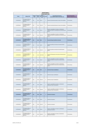 Τομέας 2ψήφιος NACE
3ψήφιος 
NACE
4ψήφιος 
NACE
Κωδικός 
Δραστηριότη
τας
Επίπεδο
Περιγραφή Δραστηριότητας
ΑΝΑΓΡΑΦΟΝΤΑΙ ΜΟΝΟ ΟΙ ΕΠΙΛΕΞΙΜΟΙ ΚΑΔ
Τομείς Προτεραιότητας 
ΝΕΟΦΥΗΣ ΕΠΙΧΕΙΜΑΤΙΚΟΤΗΤΑ
ΠΑΡΑΡΤΗΜΑ ΙΙ
ΕΠΙΛΕΞΙΜΟΙ ΚΑΔ
Γ. ΜΕΤΑΠΟΙΗΣΗ
23. Παραγωγή άλλων μη 
μεταλλικών ορυκτών 
προϊόντων
23.6 23.61 23.61.2 5 Κατασκευή προκατασκευασμένων κτιρίων από σκυρόδεμα  9. Υλικά‐Κατασκ.
Γ. ΜΕΤΑΠΟΙΗΣΗ
23. Παραγωγή άλλων μη 
μεταλλικών ορυκτών 
προϊόντων
23.6 23.61 23.61.20 6 Κατασκευή προκατασκευασμένων κτιρίων από σκυρόδεμα  9. Υλικά‐Κατασκ.
Γ. ΜΕΤΑΠΟΙΗΣΗ
23. Παραγωγή άλλων μη 
μεταλλικών ορυκτών 
προϊόντων
23.6 23.61 23.61.9 5
Εργασίες υπεργολαβίας στο πλαίσιο της διαδικασίας 
παραγωγής προϊόντων σκυροδέματος για κατασκευαστικές 
χρήσεις
 9. Υλικά‐Κατασκ.
Γ. ΜΕΤΑΠΟΙΗΣΗ
23. Παραγωγή άλλων μη 
μεταλλικών ορυκτών 
προϊόντων
23.6 23.61 23.61.99 6
Εργασίες υπεργολαβίας στο πλαίσιο της διαδικασίας 
παραγωγής προϊόντων σκυροδέματος για κατασκευαστικές 
χρήσεις
 9. Υλικά‐Κατασκ.
Γ. ΜΕΤΑΠΟΙΗΣΗ
23. Παραγωγή άλλων μη 
μεταλλικών ορυκτών 
προϊόντων
23.6 23.62 23.62 4 Κατασκευή δομικών προϊόντων από γύψο  9. Υλικά‐Κατασκ.
Γ. ΜΕΤΑΠΟΙΗΣΗ
23. Παραγωγή άλλων μη 
μεταλλικών ορυκτών 
προϊόντων
23.6 23.62 23.62.1 5
Κατασκευή προϊόντων από γύψο για κατασκευαστικές 
χρήσεις
 9. Υλικά‐Κατασκ.
Γ. ΜΕΤΑΠΟΙΗΣΗ
23. Παραγωγή άλλων μη 
μεταλλικών ορυκτών 
προϊόντων
23.6 23.62 23.62.10 6
Κατασκευή προϊόντων από γύψο για κατασκευαστικές 
χρήσεις
 9. Υλικά‐Κατασκ.
Γ. ΜΕΤΑΠΟΙΗΣΗ
23. Παραγωγή άλλων μη 
μεταλλικών ορυκτών 
προϊόντων
23.6 23.62 23.62.10.01 8
Κατασκευή διακοσμήσεων από γύψο για κατασκευαστικές 
χρήσεις
 9. Υλικά‐Κατασκ.
Γ. ΜΕΤΑΠΟΙΗΣΗ
23. Παραγωγή άλλων μη 
μεταλλικών ορυκτών 
προϊόντων
23.6 23.62 23.62.9 5
Εργασίες υπεργολαβίας στο πλαίσιο της διαδικασίας 
παραγωγής προϊόντων από γύψο για κατασκευαστικές 
χρήσεις
 9. Υλικά‐Κατασκ.
Γ. ΜΕΤΑΠΟΙΗΣΗ
23. Παραγωγή άλλων μη 
μεταλλικών ορυκτών 
προϊόντων
23.6 23.62 23.62.99 6
Εργασίες υπεργολαβίας στο πλαίσιο της διαδικασίας 
παραγωγής προϊόντων από γύψο για κατασκευαστικές 
χρήσεις
 9. Υλικά‐Κατασκ.
Γ. ΜΕΤΑΠΟΙΗΣΗ
23. Παραγωγή άλλων μη 
μεταλλικών ορυκτών 
προϊόντων
23.6 23.63 23.63 4 Κατασκευή έτοιμου σκυροδέματος  9. Υλικά‐Κατασκ.
Γ. ΜΕΤΑΠΟΙΗΣΗ
23. Παραγωγή άλλων μη 
μεταλλικών ορυκτών 
προϊόντων
23.6 23.63 23.63.1 5 Κατασκευή έτοιμου σκυροδέματος  9. Υλικά‐Κατασκ.
Γ. ΜΕΤΑΠΟΙΗΣΗ
23. Παραγωγή άλλων μη 
μεταλλικών ορυκτών 
προϊόντων
23.6 23.63 23.63.10 6 Κατασκευή έτοιμου σκυροδέματος  9. Υλικά‐Κατασκ.
Γ. ΜΕΤΑΠΟΙΗΣΗ
23. Παραγωγή άλλων μη 
μεταλλικών ορυκτών 
προϊόντων
23.6 23.63 23.63.9 5
Εργασίες υπεργολαβίας στο πλαίσιο της διαδικασίας 
παραγωγής έτοιμου σκυροδέματος
 9. Υλικά‐Κατασκ.
Γ. ΜΕΤΑΠΟΙΗΣΗ
23. Παραγωγή άλλων μη 
μεταλλικών ορυκτών 
προϊόντων
23.6 23.63 23.63.99 6
Εργασίες υπεργολαβίας στο πλαίσιο της διαδικασίας 
παραγωγής έτοιμου σκυροδέματος
 9. Υλικά‐Κατασκ.
Γ. ΜΕΤΑΠΟΙΗΣΗ
23. Παραγωγή άλλων μη 
μεταλλικών ορυκτών 
προϊόντων
23.6 23.64 23.64 4 Κατασκευή κονιαμάτων  9. Υλικά‐Κατασκ.
Γ. ΜΕΤΑΠΟΙΗΣΗ
23. Παραγωγή άλλων μη 
μεταλλικών ορυκτών 
προϊόντων
23.6 23.64 23.64.1 5 Κατασκευή κονιαμάτων  9. Υλικά‐Κατασκ.
Γ. ΜΕΤΑΠΟΙΗΣΗ
23. Παραγωγή άλλων μη 
μεταλλικών ορυκτών 
προϊόντων
23.6 23.64 23.64.10 6 Κατασκευή κονιαμάτων  9. Υλικά‐Κατασκ.
Γ. ΜΕΤΑΠΟΙΗΣΗ
23. Παραγωγή άλλων μη 
μεταλλικών ορυκτών 
προϊόντων
23.6 23.64 23.64.9 5
Εργασίες υπεργολαβίας στο πλαίσιο της διαδικασίας 
παραγωγής κονιαμάτων
 9. Υλικά‐Κατασκ.
Γ. ΜΕΤΑΠΟΙΗΣΗ
23. Παραγωγή άλλων μη 
μεταλλικών ορυκτών 
προϊόντων
23.6 23.64 23.64.99 6
Εργασίες υπεργολαβίας στο πλαίσιο της διαδικασίας 
παραγωγής κονιαμάτων
 9. Υλικά‐Κατασκ.
ΝΕΟΦΥΗΣ_ΕΠΙΛΕΞΙΜΟΙ_ΚΑΔ 62/196
ΑΔΑ: ΩΙΧΘ4653Ο7-ΝΧΩ
 