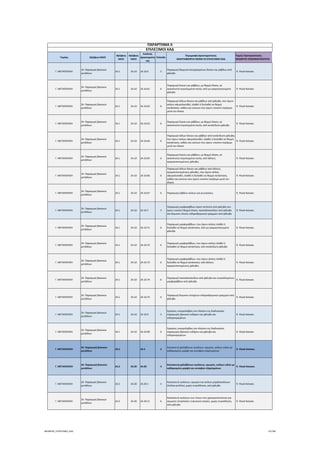 Τομέας 2ψήφιος NACE
3ψήφιος 
NACE
4ψήφιος 
NACE
Κωδικός 
Δραστηριότη
τας
Επίπεδο
Περιγραφή Δραστηριότητας
ΑΝΑΓΡΑΦΟΝΤΑΙ ΜΟΝΟ ΟΙ ΕΠΙΛΕΞΙΜΟΙ ΚΑΔ
Τομείς Προτεραιότητας 
ΝΕΟΦΥΗΣ ΕΠΙΧΕΙΜΑΤΙΚΟΤΗΤΑ
ΠΑΡΑΡΤΗΜΑ ΙΙ
ΕΠΙΛΕΞΙΜΟΙ ΚΑΔ
Γ. ΜΕΤΑΠΟΙΗΣΗ
24. Παραγωγή βασικών 
μετάλλων
24.1 24.10 24.10.6 5
Παραγωγή θερμικά κατεργασμένων δοκών και ράβδων από 
χάλυβα
 9. Υλικά‐Κατασκ.
Γ. ΜΕΤΑΠΟΙΗΣΗ
24. Παραγωγή βασικών 
μετάλλων
24.1 24.10 24.10.61 6
Παραγωγή δοκών και ράβδων, με θερμή έλαση, σε 
ακανόνιστα περιελιγμένα πηνία, από μη κραματοποιημένο 
χάλυβα
 9. Υλικά‐Κατασκ.
Γ. ΜΕΤΑΠΟΙΗΣΗ
24. Παραγωγή βασικών 
μετάλλων
24.1 24.10 24.10.62 6
Παραγωγή άλλων δοκών και ράβδων από χάλυβα, που έχουν 
απλώς σφυρηλατηθεί, ελαθεί ή διελαθεί σε θερμή 
κατάσταση, καθώς και εκείνων που έχουν υποστεί στρίψιμο 
μετά την έλαση
 9. Υλικά‐Κατασκ.
Γ. ΜΕΤΑΠΟΙΗΣΗ
24. Παραγωγή βασικών 
μετάλλων
24.1 24.10 24.10.63 6
Παραγωγή δοκών και ράβδων, με θερμή έλαση, σε 
ακανόνιστα περιελιγμένα πηνία, από ανοξείδωτο χάλυβα
 9. Υλικά‐Κατασκ.
Γ. ΜΕΤΑΠΟΙΗΣΗ
24. Παραγωγή βασικών 
μετάλλων
24.1 24.10 24.10.64 6
Παραγωγή άλλων δοκών και ράβδων από ανοξείδωτο χάλυβα, 
που έχουν απλώς σφυρηλατηθεί, ελαθεί ή διελαθεί σε θερμή 
κατάσταση, καθώς και εκείνων που έχουν υποστεί στρίψιμο 
μετά την έλαση
 9. Υλικά‐Κατασκ.
Γ. ΜΕΤΑΠΟΙΗΣΗ
24. Παραγωγή βασικών 
μετάλλων
24.1 24.10 24.10.65 6
Παραγωγή δοκών και ράβδων, με θερμή έλαση, σε 
ακανόνιστα περιελιγμένα πηνία, από άλλους 
κραματοποιημένους χάλυβες
 9. Υλικά‐Κατασκ.
Γ. ΜΕΤΑΠΟΙΗΣΗ
24. Παραγωγή βασικών 
μετάλλων
24.1 24.10 24.10.66 6
Παραγωγή άλλων δοκών και ράβδων από άλλους 
κραματοποιημένους χάλυβες, που έχουν απλώς 
σφυρηλατηθεί, ελαθεί ή διελαθεί σε θερμή κατάσταση, 
καθώς και εκείνων που έχουν υποστεί στρίψιμο μετά την 
έλαση
 9. Υλικά‐Κατασκ.
Γ. ΜΕΤΑΠΟΙΗΣΗ
24. Παραγωγή βασικών 
μετάλλων
24.1 24.10 24.10.67 6 Παραγωγή ράβδων κοίλων για γεωτρήσεις  9. Υλικά‐Κατασκ.
Γ. ΜΕΤΑΠΟΙΗΣΗ
24. Παραγωγή βασικών 
μετάλλων
24.1 24.10 24.10.7 5
Παραγωγή μορφοράβδων (open sections) από χάλυβα που 
έχουν υποστεί θερμή έλαση, πασσαλοσανίδων από χάλυβα 
και δομικών υλικών σιδηροδρομικών γραμμών από χάλυβα
 9. Υλικά‐Κατασκ.
Γ. ΜΕΤΑΠΟΙΗΣΗ
24. Παραγωγή βασικών 
μετάλλων
24.1 24.10 24.10.71 6
Παραγωγή μορφοράβδων, που έχουν απλώς ελαθεί ή 
διελαθεί σε θερμή κατάσταση, από μη κραματοποιημένο 
χάλυβα
 9. Υλικά‐Κατασκ.
Γ. ΜΕΤΑΠΟΙΗΣΗ
24. Παραγωγή βασικών 
μετάλλων
24.1 24.10 24.10.72 6
Παραγωγή μορφοράβδων, που έχουν απλώς ελαθεί ή 
διελαθεί σε θερμή κατάσταση, από ανοξείδωτο χάλυβα
 9. Υλικά‐Κατασκ.
Γ. ΜΕΤΑΠΟΙΗΣΗ
24. Παραγωγή βασικών 
μετάλλων
24.1 24.10 24.10.73 6
Παραγωγή μορφοράβδων, που έχουν απλώς ελαθεί ή 
διελαθεί σε θερμή κατάσταση, από άλλους 
κραματοποιημένους χάλυβες
 9. Υλικά‐Κατασκ.
Γ. ΜΕΤΑΠΟΙΗΣΗ
24. Παραγωγή βασικών 
μετάλλων
24.1 24.10 24.10.74 6
Παραγωγή πασσαλοσανίδων από χάλυβα και συγκολλημένων 
μορφοράβδων από χάλυβα
 9. Υλικά‐Κατασκ.
Γ. ΜΕΤΑΠΟΙΗΣΗ
24. Παραγωγή βασικών 
μετάλλων
24.1 24.10 24.10.75 6
Παραγωγή δομικών στοιχείων σιδηροδρομικών γραμμών από 
χάλυβα
 9. Υλικά‐Κατασκ.
Γ. ΜΕΤΑΠΟΙΗΣΗ
24. Παραγωγή βασικών 
μετάλλων
24.1 24.10 24.10.9 5
Εργασίες υπεργολαβίας στο πλαίσιο της διαδικασίας 
παραγωγής βασικού σιδήρου και χάλυβα και 
σιδηροκραμάτων
 9. Υλικά‐Κατασκ.
Γ. ΜΕΤΑΠΟΙΗΣΗ
24. Παραγωγή βασικών 
μετάλλων
24.1 24.10 24.10.99 6
Εργασίες υπεργολαβίας στο πλαίσιο της διαδικασίας 
παραγωγής βασικού σιδήρου και χάλυβα και 
σιδηροκραμάτων
 9. Υλικά‐Κατασκ.
Γ. ΜΕΤΑΠΟΙΗΣΗ
24. Παραγωγή βασικών 
μετάλλων
24.2 24.2 3
Κατασκευή χαλύβδινων σωλήνων, αγωγών, κοίλων ειδών με 
καθορισμένη μορφή και συναφών εξαρτημάτων
 9. Υλικά‐Κατασκ.
Γ. ΜΕΤΑΠΟΙΗΣΗ
24. Παραγωγή βασικών 
μετάλλων
24.2 24.20 24.20 4
Κατασκευή χαλύβδινων σωλήνων, αγωγών, κοίλων ειδών με 
καθορισμένη μορφή και συναφών εξαρτημάτων
 9. Υλικά‐Κατασκ.
Γ. ΜΕΤΑΠΟΙΗΣΗ
24. Παραγωγή βασικών 
μετάλλων
24.2 24.20 24.20.1 5
Κατασκευή σωλήνων, αγωγών και κοίλων μορφοσωλήνων 
(hollow profiles), χωρίς συγκόλληση, από χάλυβα
 9. Υλικά‐Κατασκ.
Γ. ΜΕΤΑΠΟΙΗΣΗ
24. Παραγωγή βασικών 
μετάλλων
24.2 24.20 24.20.11 6
Κατασκευή σωλήνων των τύπων που χρησιμοποιούνται για 
αγωγούς πετρελαίου ή φυσικού αερίου, χωρίς συγκόλληση, 
από χάλυβα
 9. Υλικά‐Κατασκ.
ΝΕΟΦΥΗΣ_ΕΠΙΛΕΞΙΜΟΙ_ΚΑΔ 67/196
ΑΔΑ: ΩΙΧΘ4653Ο7-ΝΧΩ
 