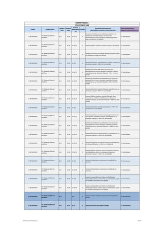 Τομέας 2ψήφιος NACE
3ψήφιος 
NACE
4ψήφιος 
NACE
Κωδικός 
Δραστηριότη
τας
Επίπεδο
Περιγραφή Δραστηριότητας
ΑΝΑΓΡΑΦΟΝΤΑΙ ΜΟΝΟ ΟΙ ΕΠΙΛΕΞΙΜΟΙ ΚΑΔ
Τομείς Προτεραιότητας 
ΝΕΟΦΥΗΣ ΕΠΙΧΕΙΜΑΤΙΚΟΤΗΤΑ
ΠΑΡΑΡΤΗΜΑ ΙΙ
ΕΠΙΛΕΞΙΜΟΙ ΚΑΔ
Γ. ΜΕΤΑΠΟΙΗΣΗ
24. Παραγωγή βασικών 
μετάλλων
24.2 24.20 24.20.12 6
Κατασκευή επενδύσεων και σωλήνώσεων φρεάτων και 
διατρητικών στελεχών αγωγών, των τύπων που 
χρησιμοποιούνται για τη γεώτρηση πετρελαίου ή αερίου, 
χωρίς συγκόλληση, από χάλυβα
 9. Υλικά‐Κατασκ.
Γ. ΜΕΤΑΠΟΙΗΣΗ
24. Παραγωγή βασικών 
μετάλλων
24.2 24.20 24.20.13 6 Κατασκευή άλλων σωλήνων κυκλικής διατομής, από χάλυβα  9. Υλικά‐Κατασκ.
Γ. ΜΕΤΑΠΟΙΗΣΗ
24. Παραγωγή βασικών 
μετάλλων
24.2 24.20 24.20.14 6
Κατασκευή σωλήνων μη κυκλικής διατομής και κοίλων ειδών 
με καθορισμένη μορφή, από χάλυβα
 9. Υλικά‐Κατασκ.
Γ. ΜΕΤΑΠΟΙΗΣΗ
24. Παραγωγή βασικών 
μετάλλων
24.2 24.20 24.20.2 5
Κατασκευή σωλήνων, συγκολλημένων, κυκλικής διατομής, με 
εξωτερική διάμετρο > 406,4 mm, από χάλυβα
 9. Υλικά‐Κατασκ.
Γ. ΜΕΤΑΠΟΙΗΣΗ
24. Παραγωγή βασικών 
μετάλλων
24.2 24.20 24.20.21 6
Κατασκευή σωλήνων κάθε είδους των τύπων που 
χρησιμοποιούνται για τους αγωγούς πετρελαίου ή αερίου, 
συγκολλημένων, με εξωτερική διάμετρο > 406,4 mm, από 
χάλυβα
 9. Υλικά‐Κατασκ.
Γ. ΜΕΤΑΠΟΙΗΣΗ
24. Παραγωγή βασικών 
μετάλλων
24.2 24.20 24.20.22 6
Κατασκευή επενδύσεων και σωληνώσεων των τύπων που 
χρησιμοποιούνται για τη γεώτρηση πετρελαίου ή αερίου, 
συγκολλημένων, με εξωτερική διάμετρο > 406,4 mm, από 
χάλυβα
 9. Υλικά‐Κατασκ.
Γ. ΜΕΤΑΠΟΙΗΣΗ
24. Παραγωγή βασικών 
μετάλλων
24.2 24.20 24.20.23 6
Κατασκευή σωλήνων κυκλικής διατομής, συγκολλημένων, με 
εξωτερική διάμετρο > 406,4 mm, από χάλυβα
 9. Υλικά‐Κατασκ.
Γ. ΜΕΤΑΠΟΙΗΣΗ
24. Παραγωγή βασικών 
μετάλλων
24.2 24.20 24.20.24 6
Κατασκευή άλλων σωλήνων, κυκλικής διατομής, όπως 
συνενωμένων σωλήνων, συνδεδεμένων με ήλους ή με 
παρόμοιο κλείσιμο, με εξωτερική διάμετρο > 406,4 mm, από 
χάλυβα
 9. Υλικά‐Κατασκ.
Γ. ΜΕΤΑΠΟΙΗΣΗ
24. Παραγωγή βασικών 
μετάλλων
24.2 24.20 24.20.3 5
Κατασκευή σωλήνων με εξωτερική διάμετρο <= 406,4 mm, 
συγκολλημένων, από χάλυβα
 9. Υλικά‐Κατασκ.
Γ. ΜΕΤΑΠΟΙΗΣΗ
24. Παραγωγή βασικών 
μετάλλων
24.2 24.20 24.20.31 6
Κατασκευή σωλήνων των τύπων που χρησιμοποιούνται για 
τους αγωγούς πετρελαίου ή αερίου, συγκολλημένων, με 
εξωτερική διάμετρο <= 406,4 mm, από χάλυβα
 9. Υλικά‐Κατασκ.
Γ. ΜΕΤΑΠΟΙΗΣΗ
24. Παραγωγή βασικών 
μετάλλων
24.2 24.20 24.20.32 6
Κατασκευή επενδύσεων και σωληνώσεων των τύπων που 
χρησιμοποιούνται για τη γεώτρηση πετρελαίου ή αερίου, 
συγκολλημένων, με εξωτερική διάμετρο <= 406,4 mm, από 
χάλυβα
 9. Υλικά‐Κατασκ.
Γ. ΜΕΤΑΠΟΙΗΣΗ
24. Παραγωγή βασικών 
μετάλλων
24.2 24.20 24.20.33 6
Κατασκευή σωλήνων κυκλικής διατομής, συγκολλημένων, με 
εξωτερική διάμετρο <= 406,4 mm, από χάλυβα
 9. Υλικά‐Κατασκ.
Γ. ΜΕΤΑΠΟΙΗΣΗ
24. Παραγωγή βασικών 
μετάλλων
24.2 24.20 24.20.34 6
Κατασκευή σωλήνων μη κυκλικής διατομής, συγκολλημένων, 
με εξωτερική διάμετρο <= 406,4 mm, από χάλυβα
 9. Υλικά‐Κατασκ.
Γ. ΜΕΤΑΠΟΙΗΣΗ
24. Παραγωγή βασικών 
μετάλλων
24.2 24.20 24.20.35 6
Κατασκευή άλλων σωλήνων, όπως συνενωμένων σωλήνων, 
συνδεδεμένων με ήλους ή με παρόμοιο κλείσιμο, με 
εξωτερική διάμετρο <= 406,4 mm, από χάλυβα
 9. Υλικά‐Κατασκ.
Γ. ΜΕΤΑΠΟΙΗΣΗ
24. Παραγωγή βασικών 
μετάλλων
24.2 24.20 24.20.4 5
Κατασκευή εξαρτημάτων σωληνώσεων από χάλυβα, μη 
χυτευτών
 9. Υλικά‐Κατασκ.
Γ. ΜΕΤΑΠΟΙΗΣΗ
24. Παραγωγή βασικών 
μετάλλων
24.2 24.20 24.20.40 6
Κατασκευή εξαρτημάτων σωληνώσεων από χάλυβα, μη 
χυτευτών
 9. Υλικά‐Κατασκ.
Γ. ΜΕΤΑΠΟΙΗΣΗ
24. Παραγωγή βασικών 
μετάλλων
24.2 24.20 24.20.9 5
Εργασίες υπεργολαβίας στο πλαίσιο της διαδικασίας 
παραγωγής σωλήνων, κοίλων ειδών με συγκεκριμένη μορφή 
και συναφών εξαρτημάτων, από χάλυβα
 9. Υλικά‐Κατασκ.
Γ. ΜΕΤΑΠΟΙΗΣΗ
24. Παραγωγή βασικών 
μετάλλων
24.2 24.20 24.20.99 6
Εργασίες υπεργολαβίας στο πλαίσιο της διαδικασίας 
παραγωγής σωλήνων, κοίλων ειδών με συγκεκριμένη μορφή 
και συναφών εξαρτημάτων, από χάλυβα
 9. Υλικά‐Κατασκ.
Γ. ΜΕΤΑΠΟΙΗΣΗ
24. Παραγωγή βασικών 
μετάλλων
24.3 24.3 3
Κατασκευή άλλων προϊόντων πρωτογενούς επεξεργασίας 
χάλυβα
 9. Υλικά‐Κατασκ.
Γ. ΜΕΤΑΠΟΙΗΣΗ
24. Παραγωγή βασικών 
μετάλλων
24.3 24.31 24.31 4 Ψυχρή επεκτατική ολκή ράβδων χάλυβα  9. Υλικά‐Κατασκ.
ΝΕΟΦΥΗΣ_ΕΠΙΛΕΞΙΜΟΙ_ΚΑΔ 68/196
ΑΔΑ: ΩΙΧΘ4653Ο7-ΝΧΩ
 