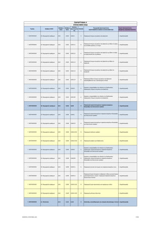 Τομέας 2ψήφιος NACE
3ψήφιος 
NACE
4ψήφιος 
NACE
Κωδικός 
Δραστηριότη
τας
Επίπεδο
Περιγραφή Δραστηριότητας
ΑΝΑΓΡΑΦΟΝΤΑΙ ΜΟΝΟ ΟΙ ΕΠΙΛΕΞΙΜΟΙ ΚΑΔ
Τομείς Προτεραιότητας 
ΝΕΟΦΥΗΣ ΕΠΙΧΕΙΜΑΤΙΚΟΤΗΤΑ
ΠΑΡΑΡΤΗΜΑ ΙΙ
ΕΠΙΛΕΞΙΜΟΙ ΚΑΔ
Γ. ΜΕΤΑΠΟΙΗΣΗ 10. Βιομηχανία τροφίμων 10.8 10.85 10.85.1 5 Παραγωγή έτοιμων γευμάτων και φαγητών 1. Αγροδιατροφή
Γ. ΜΕΤΑΠΟΙΗΣΗ 10. Βιομηχανία τροφίμων 10.8 10.85 10.85.11 6
Παραγωγή έτοιμων γευμάτων και φαγητών με βάση το κρέας, 
τα εντόσθια κρέατος ή το αίμα
1. Αγροδιατροφή
Γ. ΜΕΤΑΠΟΙΗΣΗ 10. Βιομηχανία τροφίμων 10.8 10.85 10.85.12 6
Παραγωγή έτοιμων γευμάτων και φαγητών με βάση το ψάρι, 
τα καρκινοειδή και τα μαλάκια
1. Αγροδιατροφή
Γ. ΜΕΤΑΠΟΙΗΣΗ 10. Βιομηχανία τροφίμων 10.8 10.85 10.85.13 6
Παραγωγή έτοιμων γευμάτων και φαγητών με βάση τα 
λαχανικά
1. Αγροδιατροφή
Γ. ΜΕΤΑΠΟΙΗΣΗ 10. Βιομηχανία τροφίμων 10.8 10.85 10.85.14 6
Παραγωγή έτοιμων γευμάτων και φαγητών με βάση τα 
ζυμαρικά
1. Αγροδιατροφή
Γ. ΜΕΤΑΠΟΙΗΣΗ 10. Βιομηχανία τροφίμων 10.8 10.85 10.85.19 6
Παραγωγή άλλων έτοιμων γευμάτων και φαγητών 
(περιλαμβάνεται και η κατεψυγμένη πίτσα)
1. Αγροδιατροφή
Γ. ΜΕΤΑΠΟΙΗΣΗ 10. Βιομηχανία τροφίμων 10.8 10.85 10.85.9 5
Εργασίες υπεργολαβίας στο πλαίσιο της διαδικασίας 
παραγωγής έτοιμων γευμάτων και φαγητών
1. Αγροδιατροφή
Γ. ΜΕΤΑΠΟΙΗΣΗ 10. Βιομηχανία τροφίμων 10.8 10.85 10.85.99 6
Εργασίες υπεργολαβίας στο πλαίσιο της διαδικασίας 
παραγωγής έτοιμων γευμάτων και φαγητών
1. Αγροδιατροφή
Γ. ΜΕΤΑΠΟΙΗΣΗ 10. Βιομηχανία τροφίμων 10.8 10.86 10.86 4
Παραγωγή ομογενοποιημένων παρασκευασμάτων 
διατροφής και διαιτητικών τροφών
1. Αγροδιατροφή
Γ. ΜΕΤΑΠΟΙΗΣΗ 10. Βιομηχανία τροφίμων 10.8 10.86 10.86.1 5
Παραγωγή ομογενοποιημένων παρασκευασμάτων διατροφής 
και διαιτητικών τροφών
1. Αγροδιατροφή
Γ. ΜΕΤΑΠΟΙΗΣΗ 10. Βιομηχανία τροφίμων 10.8 10.86 10.86.10 6
Παραγωγή ομογενοποιημένων παρασκευασμάτων διατροφής 
και διαιτητικών τροφών
1. Αγροδιατροφή
Γ. ΜΕΤΑΠΟΙΗΣΗ 10. Βιομηχανία τροφίμων 10.8 10.86 10.86.10.01 8 Παραγωγή παιδικών τροφών 1. Αγροδιατροφή
Γ. ΜΕΤΑΠΟΙΗΣΗ 10. Βιομηχανία τροφίμων 10.8 10.86 10.86.10.02 8 Παραγωγή τροφών για διαβητικούς 1. Αγροδιατροφή
Γ. ΜΕΤΑΠΟΙΗΣΗ 10. Βιομηχανία τροφίμων 10.8 10.86 10.86.9 5
Εργασίες υπεργολαβίας στο πλαίσιο της διαδικασίας 
παραγωγής ομογενοποιημένων παρασκευασμάτων 
διατροφής και διαιτητικών τροφών
1. Αγροδιατροφή
Γ. ΜΕΤΑΠΟΙΗΣΗ 10. Βιομηχανία τροφίμων 10.8 10.86 10.86.99 6
Εργασίες υπεργολαβίας στο πλαίσιο της διαδικασίας 
παραγωγής ομογενοποιημένων παρασκευασμάτων 
διατροφής και διαιτητικών τροφών
1. Αγροδιατροφή
Γ. ΜΕΤΑΠΟΙΗΣΗ 10. Βιομηχανία τροφίμων 10.8 10.89 10.89.11 6 Παραγωγή σουπών και ζωμών και παρασκευασμάτων τους 1. Αγροδιατροφή
Γ. ΜΕΤΑΠΟΙΗΣΗ 10. Βιομηχανία τροφίμων 10.8 10.89 10.89.13 6
Παραγωγή ζυμών (ενεργών ή αδρανών)∙ άλλων μονοκύτταρων 
μικροοργανισμών, νεκρών∙ παραγωγή παρασκευασμένων 
διογκωτικών σκονών
1. Αγροδιατροφή
Γ. ΜΕΤΑΠΟΙΗΣΗ 10. Βιομηχανία τροφίμων 10.8 10.89 10.89.13.01 8 Παραγωγή ζυμών αρτοποιίας και παρόμοιων ειδών 1. Αγροδιατροφή
Γ. ΜΕΤΑΠΟΙΗΣΗ 10. Βιομηχανία τροφίμων 10.8 10.89 10.89.13.02 8 Παραγωγή μπέικιγκ πάουντερ 1. Αγροδιατροφή
Γ. ΜΕΤΑΠΟΙΗΣΗ 11. Ποτοποιία 11.0 11.01 11.01 4 Απόσταξη, ανακαθαρισμός και ανάμιξη αλκοολούχων ποτών 1. Αγροδιατροφή
ΝΕΟΦΥΗΣ_ΕΠΙΛΕΞΙΜΟΙ_ΚΑΔ 7/196
ΑΔΑ: ΩΙΧΘ4653Ο7-ΝΧΩ
 