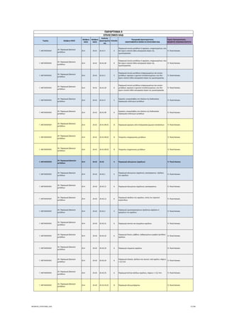 Τομέας 2ψήφιος NACE
3ψήφιος 
NACE
4ψήφιος 
NACE
Κωδικός 
Δραστηριότη
τας
Επίπεδο
Περιγραφή Δραστηριότητας
ΑΝΑΓΡΑΦΟΝΤΑΙ ΜΟΝΟ ΟΙ ΕΠΙΛΕΞΙΜΟΙ ΚΑΔ
Τομείς Προτεραιότητας 
ΝΕΟΦΥΗΣ ΕΠΙΧΕΙΜΑΤΙΚΟΤΗΤΑ
ΠΑΡΑΡΤΗΜΑ ΙΙ
ΕΠΙΛΕΞΙΜΟΙ ΚΑΔ
Γ. ΜΕΤΑΠΟΙΗΣΗ
24. Παραγωγή βασικών 
μετάλλων
24.4 24.41 24.41.4 5
Παραγωγή κοινών μετάλλων ή αργύρου, επιχρυσωμένων, που 
δεν έχουν υποστεί άλλη κατεργασία πέραν της 
ημικατεργασίας
 9. Υλικά‐Κατασκ.
Γ. ΜΕΤΑΠΟΙΗΣΗ
24. Παραγωγή βασικών 
μετάλλων
24.4 24.41 24.41.40 6
Παραγωγή κοινών μετάλλων ή αργύρου, επιχρυσωμένων, που 
δεν έχουν υποστεί άλλη κατεργασία πέραν της 
ημικατεργασίας
 9. Υλικά‐Κατασκ.
Γ. ΜΕΤΑΠΟΙΗΣΗ
24. Παραγωγή βασικών 
μετάλλων
24.4 24.41 24.41.5 5
Παραγωγή κοινών μετάλλων επαργυρωμένων και κοινών 
μετάλλων, αργύρου ή χρυσού επιπλατινωμένων, που δεν 
έχουν υποστεί άλλη κατεργασία πέραν της ημικατεργασίας
 9. Υλικά‐Κατασκ.
Γ. ΜΕΤΑΠΟΙΗΣΗ
24. Παραγωγή βασικών 
μετάλλων
24.4 24.41 24.41.50 6
Παραγωγή κοινών μετάλλων επαργυρωμένων και κοινών 
μετάλλων, αργύρου ή χρυσού επιπλατινωμένων, που δεν 
έχουν υποστεί άλλη κατεργασία πέραν της ημικατεργασίας
 9. Υλικά‐Κατασκ.
Γ. ΜΕΤΑΠΟΙΗΣΗ
24. Παραγωγή βασικών 
μετάλλων
24.4 24.41 24.41.9 5
Εργασίες υπεργολαβίας στο πλαίσιο της διαδικασίας 
παραγωγής πολύτιμων μετάλλων
 9. Υλικά‐Κατασκ.
Γ. ΜΕΤΑΠΟΙΗΣΗ
24. Παραγωγή βασικών 
μετάλλων
24.4 24.41 24.41.99 6
Εργασίες υπεργολαβίας στο πλαίσιο της διαδικασίας 
παραγωγής πολύτιμων μετάλλων
 9. Υλικά‐Κατασκ.
Γ. ΜΕΤΑΠΟΙΗΣΗ
24. Παραγωγή βασικών 
μετάλλων
24.4 24.41 24.41.99.01 8 Παραγωγή αργύρου από επεξεργασία χημικών καταλοίπων  9. Υλικά‐Κατασκ.
Γ. ΜΕΤΑΠΟΙΗΣΗ
24. Παραγωγή βασικών 
μετάλλων
24.4 24.41 24.41.99.02 8 Υπηρεσίες επαργύρωσης μετάλλων  9. Υλικά‐Κατασκ.
Γ. ΜΕΤΑΠΟΙΗΣΗ
24. Παραγωγή βασικών 
μετάλλων
24.4 24.41 24.41.99.03 8 Υπηρεσίες επιχρύσωσης μετάλλων  9. Υλικά‐Κατασκ.
Γ. ΜΕΤΑΠΟΙΗΣΗ
24. Παραγωγή βασικών 
μετάλλων
24.4 24.42 24.42 4 Παραγωγή αλουμίνιου (αργίλιου)  9. Υλικά‐Κατασκ.
Γ. ΜΕΤΑΠΟΙΗΣΗ
24. Παραγωγή βασικών 
μετάλλων
24.4 24.42 24.42.1 5
Παραγωγή αλουμίνιου (αργίλιου), ακατέργαστου∙ οξείδιου 
του αργιλίου
 9. Υλικά‐Κατασκ.
Γ. ΜΕΤΑΠΟΙΗΣΗ
24. Παραγωγή βασικών 
μετάλλων
24.4 24.42 24.42.11 6 Παραγωγή αλουμίνιου (αργίλιου), ακατέργαστου  9. Υλικά‐Κατασκ.
Γ. ΜΕΤΑΠΟΙΗΣΗ
24. Παραγωγή βασικών 
μετάλλων
24.4 24.42 24.42.12 6
Παραγωγή οξείδιου του αργιλίου, εκτός του τεχνητού 
κορούνδιου
 9. Υλικά‐Κατασκ.
Γ. ΜΕΤΑΠΟΙΗΣΗ
24. Παραγωγή βασικών 
μετάλλων
24.4 24.42 24.42.2 5
Παραγωγή ημικατεργασμένων προϊόντων αργίλιου ή 
κραμάτων του αργίλιου
 9. Υλικά‐Κατασκ.
Γ. ΜΕΤΑΠΟΙΗΣΗ
24. Παραγωγή βασικών 
μετάλλων
24.4 24.42 24.42.21 6 Παραγωγή σκονών και ψηγμάτων αργίλιου  9. Υλικά‐Κατασκ.
Γ. ΜΕΤΑΠΟΙΗΣΗ
24. Παραγωγή βασικών 
μετάλλων
24.4 24.42 24.42.22 6
Παραγωγή δοκών, ράβδων, καθορισμένων μορφών (profiles) 
αργίλιου
 9. Υλικά‐Κατασκ.
Γ. ΜΕΤΑΠΟΙΗΣΗ
24. Παραγωγή βασικών 
μετάλλων
24.4 24.42 24.42.23 6 Παραγωγή σύρματος αργίλιου  9. Υλικά‐Κατασκ.
Γ. ΜΕΤΑΠΟΙΗΣΗ
24. Παραγωγή βασικών 
μετάλλων
24.4 24.42 24.42.24 6
Παραγωγή πλακών, φύλλων και ταινιών, από αργίλιο, πάχους 
> 0,2 mm
 9. Υλικά‐Κατασκ.
Γ. ΜΕΤΑΠΟΙΗΣΗ
24. Παραγωγή βασικών 
μετάλλων
24.4 24.42 24.42.25 6 Παραγωγή λεπτών φύλλων αργίλιου, πάχους <= 0,2 mm  9. Υλικά‐Κατασκ.
Γ. ΜΕΤΑΠΟΙΗΣΗ
24. Παραγωγή βασικών 
μετάλλων
24.4 24.42 24.42.25.01 8 Παραγωγή αλουμινόχαρτου  9. Υλικά‐Κατασκ.
ΝΕΟΦΥΗΣ_ΕΠΙΛΕΞΙΜΟΙ_ΚΑΔ 71/196
ΑΔΑ: ΩΙΧΘ4653Ο7-ΝΧΩ
 
