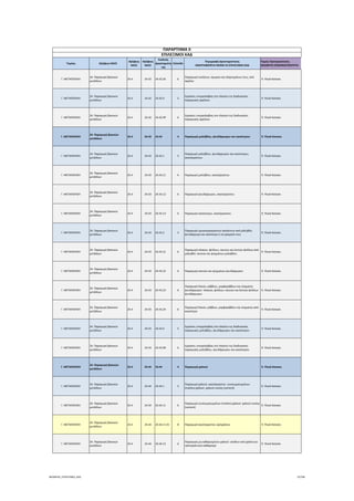 Τομέας 2ψήφιος NACE
3ψήφιος 
NACE
4ψήφιος 
NACE
Κωδικός 
Δραστηριότη
τας
Επίπεδο
Περιγραφή Δραστηριότητας
ΑΝΑΓΡΑΦΟΝΤΑΙ ΜΟΝΟ ΟΙ ΕΠΙΛΕΞΙΜΟΙ ΚΑΔ
Τομείς Προτεραιότητας 
ΝΕΟΦΥΗΣ ΕΠΙΧΕΙΜΑΤΙΚΟΤΗΤΑ
ΠΑΡΑΡΤΗΜΑ ΙΙ
ΕΠΙΛΕΞΙΜΟΙ ΚΑΔ
Γ. ΜΕΤΑΠΟΙΗΣΗ
24. Παραγωγή βασικών 
μετάλλων
24.4 24.42 24.42.26 6
Παραγωγή σωλήνων, αγωγών και εξαρτημάτων τους, από 
αργίλιο
 9. Υλικά‐Κατασκ.
Γ. ΜΕΤΑΠΟΙΗΣΗ
24. Παραγωγή βασικών 
μετάλλων
24.4 24.42 24.42.9 5
Εργασίες υπεργολαβίας στο πλαίσιο της διαδικασίας 
παραγωγής αργίλιου
 9. Υλικά‐Κατασκ.
Γ. ΜΕΤΑΠΟΙΗΣΗ
24. Παραγωγή βασικών 
μετάλλων
24.4 24.42 24.42.99 6
Εργασίες υπεργολαβίας στο πλαίσιο της διαδικασίας 
παραγωγής αργίλιου
 9. Υλικά‐Κατασκ.
Γ. ΜΕΤΑΠΟΙΗΣΗ
24. Παραγωγή βασικών 
μετάλλων
24.4 24.43 24.43 4 Παραγωγή μολύβδου, ψευδάργυρου και κασσίτερου  9. Υλικά‐Κατασκ.
Γ. ΜΕΤΑΠΟΙΗΣΗ
24. Παραγωγή βασικών 
μετάλλων
24.4 24.43 24.43.1 5
Παραγωγή μολύβδου, ψευδάργυρου και κασσίτερου, 
ακατέργαστων
 9. Υλικά‐Κατασκ.
Γ. ΜΕΤΑΠΟΙΗΣΗ
24. Παραγωγή βασικών 
μετάλλων
24.4 24.43 24.43.11 6 Παραγωγή μολύβδου, ακατέργαστου  9. Υλικά‐Κατασκ.
Γ. ΜΕΤΑΠΟΙΗΣΗ
24. Παραγωγή βασικών 
μετάλλων
24.4 24.43 24.43.12 6 Παραγωγή ψευδάργυρου, ακατέργαστου  9. Υλικά‐Κατασκ.
Γ. ΜΕΤΑΠΟΙΗΣΗ
24. Παραγωγή βασικών 
μετάλλων
24.4 24.43 24.43.13 6 Παραγωγή κασσίτερου, ακατέργαστου  9. Υλικά‐Κατασκ.
Γ. ΜΕΤΑΠΟΙΗΣΗ
24. Παραγωγή βασικών 
μετάλλων
24.4 24.43 24.43.2 5
Παραγωγή ημικατεργασμένων προϊόντων από μόλυβδο, 
ψευδάργυρο και κασσίτερο ή τα κράματά τους
 9. Υλικά‐Κατασκ.
Γ. ΜΕΤΑΠΟΙΗΣΗ
24. Παραγωγή βασικών 
μετάλλων
24.4 24.43 24.43.21 6
Παραγωγή πλακών, φύλλων, ταινιών και λεπτών φύλλων από 
μόλυβδο∙ σκονών και ψηγμάτων μολύβδου
 9. Υλικά‐Κατασκ.
Γ. ΜΕΤΑΠΟΙΗΣΗ
24. Παραγωγή βασικών 
μετάλλων
24.4 24.43 24.43.22 6 Παραγωγή σκονών και ψηγμάτων ψευδάργυρου  9. Υλικά‐Κατασκ.
Γ. ΜΕΤΑΠΟΙΗΣΗ
24. Παραγωγή βασικών 
μετάλλων
24.4 24.43 24.43.23 6
Παραγωγή δοκών, ράβδων, μορφοράβδων και σύρματος 
ψευδάργυρου∙ πλακών, φύλλων, ταινιών και λεπτών φύλλων 
ψευδάργυρου
 9. Υλικά‐Κατασκ.
Γ. ΜΕΤΑΠΟΙΗΣΗ
24. Παραγωγή βασικών 
μετάλλων
24.4 24.43 24.43.24 6
Παραγωγή δοκών, ράβδων, μορφοράβδων και σύρματος από 
κασσίτερο
 9. Υλικά‐Κατασκ.
Γ. ΜΕΤΑΠΟΙΗΣΗ
24. Παραγωγή βασικών 
μετάλλων
24.4 24.43 24.43.9 5
Εργασίες υπεργολαβίας στο πλαίσιο της διαδικασίας 
παραγωγής μολύβδου, ψευδάργυρου και κασσίτερου
 9. Υλικά‐Κατασκ.
Γ. ΜΕΤΑΠΟΙΗΣΗ
24. Παραγωγή βασικών 
μετάλλων
24.4 24.43 24.43.99 6
Εργασίες υπεργολαβίας στο πλαίσιο της διαδικασίας 
παραγωγής μολύβδου, ψευδάργυρου και κασσίτερου
 9. Υλικά‐Κατασκ.
Γ. ΜΕΤΑΠΟΙΗΣΗ
24. Παραγωγή βασικών 
μετάλλων
24.4 24.44 24.44 4 Παραγωγή χαλκού  9. Υλικά‐Κατασκ.
Γ. ΜΕΤΑΠΟΙΗΣΗ
24. Παραγωγή βασικών 
μετάλλων
24.4 24.44 24.44.1 5
Παραγωγή χαλκού, ακατέργαστου∙ συσσωματωμάτων 
(mattes) χαλκού∙ χαλκού κονίας (cement)
 9. Υλικά‐Κατασκ.
Γ. ΜΕΤΑΠΟΙΗΣΗ
24. Παραγωγή βασικών 
μετάλλων
24.4 24.44 24.44.11 6
Παραγωγή συσσωματωμάτων (mattes) χαλκού∙ χαλκού κονίας 
(cement)
 9. Υλικά‐Κατασκ.
Γ. ΜΕΤΑΠΟΙΗΣΗ
24. Παραγωγή βασικών 
μετάλλων
24.4 24.44 24.44.11.01 8 Παραγωγή ακατέργαστου ορείχαλκου  9. Υλικά‐Κατασκ.
Γ. ΜΕΤΑΠΟΙΗΣΗ
24. Παραγωγή βασικών 
μετάλλων
24.4 24.44 24.44.12 6
Παραγωγή μη καθαρισμένου χαλκού∙ ανόδων από χαλκό για 
ηλεκτρολυτικό καθαρισμό
 9. Υλικά‐Κατασκ.
ΝΕΟΦΥΗΣ_ΕΠΙΛΕΞΙΜΟΙ_ΚΑΔ 72/196
ΑΔΑ: ΩΙΧΘ4653Ο7-ΝΧΩ
 