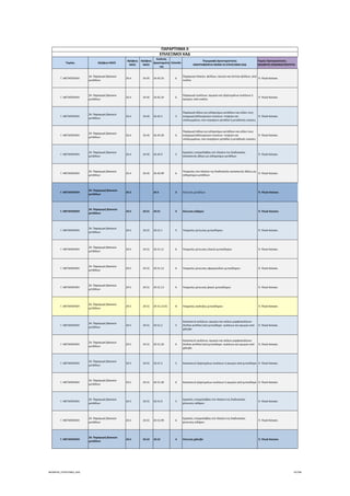 Τομέας 2ψήφιος NACE
3ψήφιος 
NACE
4ψήφιος 
NACE
Κωδικός 
Δραστηριότη
τας
Επίπεδο
Περιγραφή Δραστηριότητας
ΑΝΑΓΡΑΦΟΝΤΑΙ ΜΟΝΟ ΟΙ ΕΠΙΛΕΞΙΜΟΙ ΚΑΔ
Τομείς Προτεραιότητας 
ΝΕΟΦΥΗΣ ΕΠΙΧΕΙΜΑΤΙΚΟΤΗΤΑ
ΠΑΡΑΡΤΗΜΑ ΙΙ
ΕΠΙΛΕΞΙΜΟΙ ΚΑΔ
Γ. ΜΕΤΑΠΟΙΗΣΗ
24. Παραγωγή βασικών 
μετάλλων
24.4 24.45 24.45.23 6
Παραγωγή πλακών, φύλλων, ταινιών και λεπτών φύλλων, από 
νικέλιο
 9. Υλικά‐Κατασκ.
Γ. ΜΕΤΑΠΟΙΗΣΗ
24. Παραγωγή βασικών 
μετάλλων
24.4 24.45 24.45.24 6
Παραγωγή σωλήνων, αγωγών και εξαρτημάτων σωλήνων ή 
αγωγών, από νικέλιο
 9. Υλικά‐Κατασκ.
Γ. ΜΕΤΑΠΟΙΗΣΗ
24. Παραγωγή βασικών 
μετάλλων
24.4 24.45 24.45.3 5
Παραγωγή άλλων μη σιδηρούχων μετάλλων και ειδών τους∙ 
κεραμομεταλλουργικών ενώσεων∙ σταχτών και 
υπολειμμάτων, που περιέχουν μέταλλα ή μεταλλικές ενώσεις
 9. Υλικά‐Κατασκ.
Γ. ΜΕΤΑΠΟΙΗΣΗ
24. Παραγωγή βασικών 
μετάλλων
24.4 24.45 24.45.30 6
Παραγωγή άλλων μη σιδηρούχων μετάλλων και ειδών τους∙ 
κεραμομεταλλουργικών ενώσεων∙ σταχτών και 
υπολειμμάτων, που περιέχουν μέταλλα ή μεταλλικές ενώσεις
 9. Υλικά‐Κατασκ.
Γ. ΜΕΤΑΠΟΙΗΣΗ
24. Παραγωγή βασικών 
μετάλλων
24.4 24.45 24.45.9 5
Εργασίες υπεργολαβίας στο πλαίσιο της διαδικασίας 
κατασκευής άλλων μη σιδηρούχων μετάλλων
 9. Υλικά‐Κατασκ.
Γ. ΜΕΤΑΠΟΙΗΣΗ
24. Παραγωγή βασικών 
μετάλλων
24.4 24.45 24.45.99 6
Υπηρεσίες στο πλαίσιο της διαδικασίας κατασκευής άλλων μη 
σιδηρούχων μετάλλων
 9. Υλικά‐Κατασκ.
Γ. ΜΕΤΑΠΟΙΗΣΗ
24. Παραγωγή βασικών 
μετάλλων
24.5 24.5 3 Χύτευση μετάλλων  9. Υλικά‐Κατασκ.
Γ. ΜΕΤΑΠΟΙΗΣΗ
24. Παραγωγή βασικών 
μετάλλων
24.5 24.51 24.51 4 Χύτευση σιδήρου  9. Υλικά‐Κατασκ.
Γ. ΜΕΤΑΠΟΙΗΣΗ
24. Παραγωγή βασικών 
μετάλλων
24.5 24.51 24.51.1 5 Υπηρεσίες χύτευσης χυτοσίδηρου  9. Υλικά‐Κατασκ.
Γ. ΜΕΤΑΠΟΙΗΣΗ
24. Παραγωγή βασικών 
μετάλλων
24.5 24.51 24.51.11 6 Υπηρεσίες χύτευσης ελατού χυτοσίδηρου  9. Υλικά‐Κατασκ.
Γ. ΜΕΤΑΠΟΙΗΣΗ
24. Παραγωγή βασικών 
μετάλλων
24.5 24.51 24.51.12 6 Υπηρεσίες χύτευσης σφαιροειδούς χυτοσίδηρου  9. Υλικά‐Κατασκ.
Γ. ΜΕΤΑΠΟΙΗΣΗ
24. Παραγωγή βασικών 
μετάλλων
24.5 24.51 24.51.13 6 Υπηρεσίες χύτευσης φαιού χυτοσίδηρου  9. Υλικά‐Κατασκ.
Γ. ΜΕΤΑΠΟΙΗΣΗ
24. Παραγωγή βασικών 
μετάλλων
24.5 24.51 24.51.13.01 8 Υπηρεσίες ανάτηξης χυτοσίδηρου  9. Υλικά‐Κατασκ.
Γ. ΜΕΤΑΠΟΙΗΣΗ
24. Παραγωγή βασικών 
μετάλλων
24.5 24.51 24.51.2 5
Κατασκευή σωλήνων, αγωγών και κοίλων μορφοσωλήνων 
(hollow profiles) από χυτοσίδηρο∙ σωλήνων και αγωγών από 
χάλυβα
 9. Υλικά‐Κατασκ.
Γ. ΜΕΤΑΠΟΙΗΣΗ
24. Παραγωγή βασικών 
μετάλλων
24.5 24.51 24.51.20 6
Κατασκευή σωλήνων, αγωγών και κοίλων μορφοσωλήνων 
(hollow profiles) από χυτοσίδηρο∙ σωλήνων και αγωγών από 
χάλυβα
 9. Υλικά‐Κατασκ.
Γ. ΜΕΤΑΠΟΙΗΣΗ
24. Παραγωγή βασικών 
μετάλλων
24.5 24.51 24.51.3 5 Κατασκευή εξαρτημάτων σωλήνων ή αγωγών από χυτοσίδηρο  9. Υλικά‐Κατασκ.
Γ. ΜΕΤΑΠΟΙΗΣΗ
24. Παραγωγή βασικών 
μετάλλων
24.5 24.51 24.51.30 6 Κατασκευή εξαρτημάτων σωλήνων ή αγωγών από χυτοσίδηρο  9. Υλικά‐Κατασκ.
Γ. ΜΕΤΑΠΟΙΗΣΗ
24. Παραγωγή βασικών 
μετάλλων
24.5 24.51 24.51.9 5
Εργασίες υπεργολαβίας στο πλαίσιο της διαδικασίας 
χύτευσης σιδήρου
 9. Υλικά‐Κατασκ.
Γ. ΜΕΤΑΠΟΙΗΣΗ
24. Παραγωγή βασικών 
μετάλλων
24.5 24.51 24.51.99 6
Εργασίες υπεργολαβίας στο πλαίσιο της διαδικασίας 
χύτευσης σιδήρου
 9. Υλικά‐Κατασκ.
Γ. ΜΕΤΑΠΟΙΗΣΗ
24. Παραγωγή βασικών 
μετάλλων
24.5 24.52 24.52 4 Χύτευση χάλυβα  9. Υλικά‐Κατασκ.
ΝΕΟΦΥΗΣ_ΕΠΙΛΕΞΙΜΟΙ_ΚΑΔ 74/196
ΑΔΑ: ΩΙΧΘ4653Ο7-ΝΧΩ
 