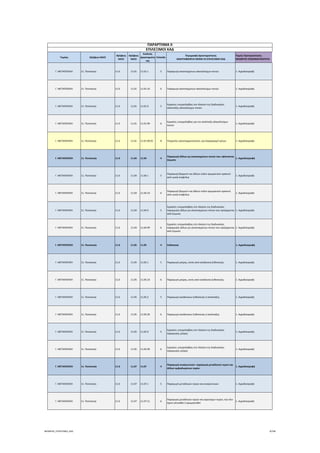 Τομέας 2ψήφιος NACE
3ψήφιος 
NACE
4ψήφιος 
NACE
Κωδικός 
Δραστηριότη
τας
Επίπεδο
Περιγραφή Δραστηριότητας
ΑΝΑΓΡΑΦΟΝΤΑΙ ΜΟΝΟ ΟΙ ΕΠΙΛΕΞΙΜΟΙ ΚΑΔ
Τομείς Προτεραιότητας 
ΝΕΟΦΥΗΣ ΕΠΙΧΕΙΜΑΤΙΚΟΤΗΤΑ
ΠΑΡΑΡΤΗΜΑ ΙΙ
ΕΠΙΛΕΞΙΜΟΙ ΚΑΔ
Γ. ΜΕΤΑΠΟΙΗΣΗ 11. Ποτοποιία 11.0 11.01 11.01.1 5 Παραγωγή αποσταγμένων αλκοολούχων ποτών 1. Αγροδιατροφή
Γ. ΜΕΤΑΠΟΙΗΣΗ 11. Ποτοποιία 11.0 11.01 11.01.10 6 Παραγωγή αποσταγμένων αλκοολούχων ποτών 1. Αγροδιατροφή
Γ. ΜΕΤΑΠΟΙΗΣΗ 11. Ποτοποιία 11.0 11.01 11.01.9 5
Εργασίες υπεργολαβίας στο πλαίσιο της διαδικασίας 
απόσταξης αλκοολούχων ποτών
1. Αγροδιατροφή
Γ. ΜΕΤΑΠΟΙΗΣΗ 11. Ποτοποιία 11.0 11.01 11.01.99 6
Εργασίες υπεργολαβίας για την απόσταξη αλκοολούχων 
ποτών
1. Αγροδιατροφή
Γ. ΜΕΤΑΠΟΙΗΣΗ 11. Ποτοποιία 11.0 11.01 11.01.99.01 8 Υπηρεσίες αποσταγματοποιού, για λογαριασμό τρίτων 1. Αγροδιατροφή
Γ. ΜΕΤΑΠΟΙΗΣΗ 11. Ποτοποιία 11.0 11.04 11.04 4
Παραγωγή άλλων μη αποσταγμένων ποτών που υφίστανται 
ζύμωση
1. Αγροδιατροφή
Γ. ΜΕΤΑΠΟΙΗΣΗ 11. Ποτοποιία 11.0 11.04 11.04.1 5
Παραγωγή βερμούτ και άλλων ειδών αρωματικού κρασιού 
από νωπά σταφύλια
1. Αγροδιατροφή
Γ. ΜΕΤΑΠΟΙΗΣΗ 11. Ποτοποιία 11.0 11.04 11.04.10 6
Παραγωγή βερμούτ και άλλων ειδών αρωματικού κρασιού 
από νωπά σταφύλια
1. Αγροδιατροφή
Γ. ΜΕΤΑΠΟΙΗΣΗ 11. Ποτοποιία 11.0 11.04 11.04.9 5
Εργασίες υπεργολαβίας στο πλαίσιο της διαδικασίας 
παραγωγής άλλων μη αποσταγμένων ποτών που προέρχονται 
από ζύμωση
1. Αγροδιατροφή
Γ. ΜΕΤΑΠΟΙΗΣΗ 11. Ποτοποιία 11.0 11.04 11.04.99 6
Εργασίες υπεργολαβίας στο πλαίσιο της διαδικασίας 
παραγωγής άλλων μη αποσταγμένων ποτών που προέρχονται 
από ζύμωση
1. Αγροδιατροφή
Γ. ΜΕΤΑΠΟΙΗΣΗ 11. Ποτοποιία 11.0 11.05 11.05 4 Ζυθοποιία 1. Αγροδιατροφή
Γ. ΜΕΤΑΠΟΙΗΣΗ 11. Ποτοποιία 11.0 11.05 11.05.1 5 Παραγωγή μπίρας, εκτός από κατάλοιπα ζυθοποιίας 1. Αγροδιατροφή
Γ. ΜΕΤΑΠΟΙΗΣΗ 11. Ποτοποιία 11.0 11.05 11.05.10 6 Παραγωγή μπίρας, εκτός από κατάλοιπα ζυθοποιίας 1. Αγροδιατροφή
Γ. ΜΕΤΑΠΟΙΗΣΗ 11. Ποτοποιία 11.0 11.05 11.05.2 5 Παραγωγή κατάλοιπων ζυθοποιίας ή απόσταξης 1. Αγροδιατροφή
Γ. ΜΕΤΑΠΟΙΗΣΗ 11. Ποτοποιία 11.0 11.05 11.05.20 6 Παραγωγή κατάλοιπων ζυθοποιίας ή απόσταξης 1. Αγροδιατροφή
Γ. ΜΕΤΑΠΟΙΗΣΗ 11. Ποτοποιία 11.0 11.05 11.05.9 5
Εργασίες υπεργολαβίας στο πλαίσιο της διαδικασίας 
παραγωγής μπίρας
1. Αγροδιατροφή
Γ. ΜΕΤΑΠΟΙΗΣΗ 11. Ποτοποιία 11.0 11.05 11.05.99 6
Εργασίες υπεργολαβίας στο πλαίσιο της διαδικασίας 
παραγωγής μπίρας
1. Αγροδιατροφή
Γ. ΜΕΤΑΠΟΙΗΣΗ 11. Ποτοποιία 11.0 11.07 11.07 4
Παραγωγή αναψυκτικών∙ παραγωγή μεταλλικού νερού και 
άλλων εμφιαλωμένων νερών
1. Αγροδιατροφή
Γ. ΜΕΤΑΠΟΙΗΣΗ 11. Ποτοποιία 11.0 11.07 11.07.1 5 Παραγωγή μεταλλικών νερών και αναψυκτικών 1. Αγροδιατροφή
Γ. ΜΕΤΑΠΟΙΗΣΗ 11. Ποτοποιία 11.0 11.07 11.07.11 6
Παραγωγή μεταλλικών νερών και αεριούχων νερών, που δεν 
έχουν γλυκαθεί ή αρωματισθεί
1. Αγροδιατροφή
ΝΕΟΦΥΗΣ_ΕΠΙΛΕΞΙΜΟΙ_ΚΑΔ 8/196
ΑΔΑ: ΩΙΧΘ4653Ο7-ΝΧΩ
 