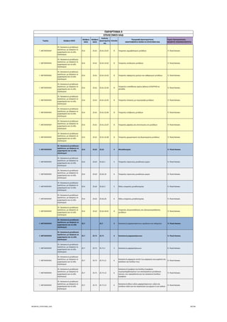 Τομέας 2ψήφιος NACE
3ψήφιος 
NACE
4ψήφιος 
NACE
Κωδικός 
Δραστηριότη
τας
Επίπεδο
Περιγραφή Δραστηριότητας
ΑΝΑΓΡΑΦΟΝΤΑΙ ΜΟΝΟ ΟΙ ΕΠΙΛΕΞΙΜΟΙ ΚΑΔ
Τομείς Προτεραιότητας 
ΝΕΟΦΥΗΣ ΕΠΙΧΕΙΜΑΤΙΚΟΤΗΤΑ
ΠΑΡΑΡΤΗΜΑ ΙΙ
ΕΠΙΛΕΞΙΜΟΙ ΚΑΔ
Γ. ΜΕΤΑΠΟΙΗΣΗ
25. Κατασκευή μεταλλικών 
προϊόντων, με εξαίρεση τα 
μηχανήματα και τα είδη 
εξοπλισμού
25.6 25.61 25.61.22.01 8 Υπηρεσίες αμμοβολισμού μετάλλων  9. Υλικά‐Κατασκ.
Γ. ΜΕΤΑΠΟΙΗΣΗ
25. Κατασκευή μεταλλικών 
προϊόντων, με εξαίρεση τα 
μηχανήματα και τα είδη 
εξοπλισμού
25.6 25.61 25.61.22.02 8 Υπηρεσίες ανοδίωσης μετάλλων  9. Υλικά‐Κατασκ.
Γ. ΜΕΤΑΠΟΙΗΣΗ
25. Κατασκευή μεταλλικών 
προϊόντων, με εξαίρεση τα 
μηχανήματα και τα είδη 
εξοπλισμού
25.6 25.61 25.61.22.03 8 Υπηρεσίες αφαίρεσης γρεζιών και καθαρισμού μετάλλων  9. Υλικά‐Κατασκ.
Γ. ΜΕΤΑΠΟΙΗΣΗ
25. Κατασκευή μεταλλικών 
προϊόντων, με εξαίρεση τα 
μηχανήματα και τα είδη 
εξοπλισμού
25.6 25.61 25.61.22.04 8
Υπηρεσίες εναπόθεσης αερίου φάσεως (CVD/PVD) σε 
μέταλλα
 9. Υλικά‐Κατασκ.
Γ. ΜΕΤΑΠΟΙΗΣΗ
25. Κατασκευή μεταλλικών 
προϊόντων, με εξαίρεση τα 
μηχανήματα και τα είδη 
εξοπλισμού
25.6 25.61 25.61.22.05 8 Υπηρεσίες λείανσης με περιστροφή μετάλλων  9. Υλικά‐Κατασκ.
Γ. ΜΕΤΑΠΟΙΗΣΗ
25. Κατασκευή μεταλλικών 
προϊόντων, με εξαίρεση τα 
μηχανήματα και τα είδη 
εξοπλισμού
25.6 25.61 25.61.22.06 8 Υπηρεσίες στίλβωσης μετάλλων  9. Υλικά‐Κατασκ.
Γ. ΜΕΤΑΠΟΙΗΣΗ
25. Κατασκευή μεταλλικών 
προϊόντων, με εξαίρεση τα 
μηχανήματα και τα είδη 
εξοπλισμού
25.6 25.61 25.61.22.07 8 Υπηρεσίες χάραξης και αποτύπωσης επί μετάλλων  9. Υλικά‐Κατασκ.
Γ. ΜΕΤΑΠΟΙΗΣΗ
25. Κατασκευή μεταλλικών 
προϊόντων, με εξαίρεση τα 
μηχανήματα και τα είδη 
εξοπλισμού
25.6 25.61 25.61.22.08 8 Υπηρεσίες χρωματισμού και βερνικώματος μετάλλων  9. Υλικά‐Κατασκ.
Γ. ΜΕΤΑΠΟΙΗΣΗ
25. Κατασκευή μεταλλικών 
προϊόντων, με εξαίρεση τα 
μηχανήματα και τα είδη 
εξοπλισμού
25.6 25.62 25.62 4 Μεταλλοτεχνία  9. Υλικά‐Κατασκ.
Γ. ΜΕΤΑΠΟΙΗΣΗ
25. Κατασκευή μεταλλικών 
προϊόντων, με εξαίρεση τα 
μηχανήματα και τα είδη 
εξοπλισμού
25.6 25.62 25.62.1 5 Υπηρεσίες τόρνευσης μεταλλικών μερών  9. Υλικά‐Κατασκ.
Γ. ΜΕΤΑΠΟΙΗΣΗ
25. Κατασκευή μεταλλικών 
προϊόντων, με εξαίρεση τα 
μηχανήματα και τα είδη 
εξοπλισμού
25.6 25.62 25.62.10 6 Υπηρεσίες τόρνευσης μεταλλικών μερών  9. Υλικά‐Κατασκ.
Γ. ΜΕΤΑΠΟΙΗΣΗ
25. Κατασκευή μεταλλικών 
προϊόντων, με εξαίρεση τα 
μηχανήματα και τα είδη 
εξοπλισμού
25.6 25.62 25.62.2 5 Άλλες υπηρεσίες μεταλλοτεχνίας  9. Υλικά‐Κατασκ.
Γ. ΜΕΤΑΠΟΙΗΣΗ
25. Κατασκευή μεταλλικών 
προϊόντων, με εξαίρεση τα 
μηχανήματα και τα είδη 
εξοπλισμού
25.6 25.62 25.62.20 6 Άλλες υπηρεσίες μεταλλοτεχνίας  9. Υλικά‐Κατασκ.
Γ. ΜΕΤΑΠΟΙΗΣΗ
25. Κατασκευή μεταλλικών 
προϊόντων, με εξαίρεση τα 
μηχανήματα και τα είδη 
εξοπλισμού
25.6 25.62 25.62.20.01 8
Υπηρεσίες οξυγονοκόλλησης και ηλεκτροσυγκόλλησης 
μετάλλων
 9. Υλικά‐Κατασκ.
Γ. ΜΕΤΑΠΟΙΗΣΗ
25. Κατασκευή μεταλλικών 
προϊόντων, με εξαίρεση τα 
μηχανήματα και τα είδη 
εξοπλισμού
25.7 25.7 3 Κατασκευή μαχαιροπίρουνων, εργαλείων και σιδηρικών  9. Υλικά‐Κατασκ.
Γ. ΜΕΤΑΠΟΙΗΣΗ
25. Κατασκευή μεταλλικών 
προϊόντων, με εξαίρεση τα 
μηχανήματα και τα είδη 
εξοπλισμού
25.7 25.71 25.71 4 Κατασκευή μαχαιροπίρουνων  9. Υλικά‐Κατασκ.
Γ. ΜΕΤΑΠΟΙΗΣΗ
25. Κατασκευή μεταλλικών 
προϊόντων, με εξαίρεση τα 
μηχανήματα και τα είδη 
εξοπλισμού
25.7 25.71 25.71.1 5 Κατασκευή μαχαιροπίρουνων  9. Υλικά‐Κατασκ.
Γ. ΜΕΤΑΠΟΙΗΣΗ
25. Κατασκευή μεταλλικών 
προϊόντων, με εξαίρεση τα 
μηχανήματα και τα είδη 
εξοπλισμού
25.7 25.71 25.71.11 6
Κατασκευή μαχαιριών (εκτός των μαχαιριών για μηχανές) και 
ψαλιδιών και λεπίδων τους
 9. Υλικά‐Κατασκ.
Γ. ΜΕΤΑΠΟΙΗΣΗ
25. Κατασκευή μεταλλικών 
προϊόντων, με εξαίρεση τα 
μηχανήματα και τα είδη 
εξοπλισμού
25.7 25.71 25.71.12 6
Κατασκευή ξυραφιών και λεπίδων ξυραφιών, 
συμπεριλαμβανομένων των ακατέργαστων μεταλλικών 
ταινιών, που προορίζονται για την κατασκευή λεπίδων 
ξυραφιών
 9. Υλικά‐Κατασκ.
Γ. ΜΕΤΑΠΟΙΗΣΗ
25. Κατασκευή μεταλλικών 
προϊόντων, με εξαίρεση τα 
μηχανήματα και τα είδη 
εξοπλισμού
25.7 25.71 25.71.13 6
Κατασκευή άλλων ειδών μαχαιροπίρουνων∙ ειδών και 
συνόλων ειδών για την περιποίηση των χεριών ή των ποδιών
 9. Υλικά‐Κατασκ.
ΝΕΟΦΥΗΣ_ΕΠΙΛΕΞΙΜΟΙ_ΚΑΔ 80/196
ΑΔΑ: ΩΙΧΘ4653Ο7-ΝΧΩ
 