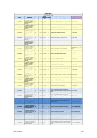 Τομέας 2ψήφιος NACE
3ψήφιος 
NACE
4ψήφιος 
NACE
Κωδικός 
Δραστηριότη
τας
Επίπεδο
Περιγραφή Δραστηριότητας
ΑΝΑΓΡΑΦΟΝΤΑΙ ΜΟΝΟ ΟΙ ΕΠΙΛΕΞΙΜΟΙ ΚΑΔ
Τομείς Προτεραιότητας 
ΝΕΟΦΥΗΣ ΕΠΙΧΕΙΜΑΤΙΚΟΤΗΤΑ
ΠΑΡΑΡΤΗΜΑ ΙΙ
ΕΠΙΛΕΞΙΜΟΙ ΚΑΔ
Γ. ΜΕΤΑΠΟΙΗΣΗ
25. Κατασκευή μεταλλικών 
προϊόντων, με εξαίρεση τα 
μηχανήματα και τα είδη 
εξοπλισμού
25.9 25.99 25.99.25.01 8 Κατασκευή μεταλλικών θηλυκωμάτων και παρόμοιων ειδών  9. Υλικά‐Κατασκ.
Γ. ΜΕΤΑΠΟΙΗΣΗ
25. Κατασκευή μεταλλικών 
προϊόντων, με εξαίρεση τα 
μηχανήματα και τα είδη 
εξοπλισμού
25.9 25.99 25.99.25.02 8 Παραγωγή άλλων λευκοσιδηρών προϊόντων  9. Υλικά‐Κατασκ.
Γ. ΜΕΤΑΠΟΙΗΣΗ
25. Κατασκευή μεταλλικών 
προϊόντων, με εξαίρεση τα 
μηχανήματα και τα είδη 
εξοπλισμού
25.9 25.99 25.99.25.03 8 Παραγωγή άλλων ορειχάλκινων προϊόντων  9. Υλικά‐Κατασκ.
Γ. ΜΕΤΑΠΟΙΗΣΗ
25. Κατασκευή μεταλλικών 
προϊόντων, με εξαίρεση τα 
μηχανήματα και τα είδη 
εξοπλισμού
25.9 25.99 25.99.26 6 Κατασκευή ελίκων πλοίων και των πτερυγίων τους  9. Υλικά‐Κατασκ.
Γ. ΜΕΤΑΠΟΙΗΣΗ
25. Κατασκευή μεταλλικών 
προϊόντων, με εξαίρεση τα 
μηχανήματα και τα είδη 
εξοπλισμού
25.9 25.99 25.99.29 6 Κατασκευή άλλων ειδών από κοινά μέταλλα π.δ.κ.α.  9. Υλικά‐Κατασκ.
Γ. ΜΕΤΑΠΟΙΗΣΗ
25. Κατασκευή μεταλλικών 
προϊόντων, με εξαίρεση τα 
μηχανήματα και τα είδη 
εξοπλισμού
25.9 25.99 25.99.29.01 8 Κατασκευή διακοσμητικών φύλλων από μέταλλα
4. Πολιτ.& Δημ.Βιομ.,  9. Υλικά ‐ 
Κατασκ.
Γ. ΜΕΤΑΠΟΙΗΣΗ
25. Κατασκευή μεταλλικών 
προϊόντων, με εξαίρεση τα 
μηχανήματα και τα είδη 
εξοπλισμού
25.9 25.99 25.99.29.02 8 Κατασκευή ειδών διακόσμησης από ορείχαλκο
4. Πολιτ.& Δημ.Βιομ.,  9. Υλικά ‐ 
Κατασκ.
Γ. ΜΕΤΑΠΟΙΗΣΗ
25. Κατασκευή μεταλλικών 
προϊόντων, με εξαίρεση τα 
μηχανήματα και τα είδη 
εξοπλισμού
25.9 25.99 25.99.29.03 8 Κατασκευή και τοποθέτηση επιγραφών  9. Υλικά‐Κατασκ.
Γ. ΜΕΤΑΠΟΙΗΣΗ
25. Κατασκευή μεταλλικών 
προϊόντων, με εξαίρεση τα 
μηχανήματα και τα είδη 
εξοπλισμού
25.9 25.99 25.99.29.04 8 Κατασκευή μεταλλικών κουρτινόβεργων  9. Υλικά‐Κατασκ.
Γ. ΜΕΤΑΠΟΙΗΣΗ
25. Κατασκευή μεταλλικών 
προϊόντων, με εξαίρεση τα 
μηχανήματα και τα είδη 
εξοπλισμού
25.9 25.99 25.99.29.05 8
Κατασκευή μεταλλικών συστημάτων στηρίξεως, άλλων από 
δομικά
 9. Υλικά‐Κατασκ.
Γ. ΜΕΤΑΠΟΙΗΣΗ
25. Κατασκευή μεταλλικών 
προϊόντων, με εξαίρεση τα 
μηχανήματα και τα είδη 
εξοπλισμού
25.9 25.99 25.99.29.06 8 Κατασκευή μεταλλικών σφραγίδων, επιγραφών, σημάτων κλπ  9. Υλικά‐Κατασκ.
Γ. ΜΕΤΑΠΟΙΗΣΗ
25. Κατασκευή μεταλλικών 
προϊόντων, με εξαίρεση τα 
μηχανήματα και τα είδη 
εξοπλισμού
25.9 25.99 25.99.29.07 8 Κατασκευή πινακίδων οδικής σήμανσης  9. Υλικά‐Κατασκ.
Γ. ΜΕΤΑΠΟΙΗΣΗ
25. Κατασκευή μεταλλικών 
προϊόντων, με εξαίρεση τα 
μηχανήματα και τα είδη 
εξοπλισμού
25.9 25.99 25.99.29.08 8 Κατασκευή σκαλών από σίδηρο ή αλουμίνιο  9. Υλικά‐Κατασκ.
Γ. ΜΕΤΑΠΟΙΗΣΗ
25. Κατασκευή μεταλλικών 
προϊόντων, με εξαίρεση τα 
μηχανήματα και τα είδη 
εξοπλισμού
25.9 25.99 25.99.9 5
Εργασίες υπεργολαβίας στο πλαίσιο της διαδικασίας 
παραγωγής άλλων κατασκευασμένων μεταλλικών προϊόντων 
π.δ.κ.α.
 9. Υλικά‐Κατασκ.
Γ. ΜΕΤΑΠΟΙΗΣΗ
25. Κατασκευή μεταλλικών 
προϊόντων, με εξαίρεση τα 
μηχανήματα και τα είδη 
εξοπλισμού
25.9 25.99 25.99.99 6
Εργασίες υπεργολαβίας στο πλαίσιο της διαδικασίας 
παραγωγής άλλων κατασκευασμένων μεταλλικών προϊόντων 
π.δ.κ.α.
 9. Υλικά‐Κατασκ.
Γ. ΜΕΤΑΠΟΙΗΣΗ
26. Κατασκευή ηλεκτρονικών 
υπολογιστών, ηλεκτρονικών 
και οπτικών προϊόντων
26 2
Κατασκευή ηλεκτρονικών υπολογιστών, ηλεκτρονικών και 
οπτικών προϊόντων
7. ΤΠΕ,  9. Υλικά ‐ Κατασκ.
Γ. ΜΕΤΑΠΟΙΗΣΗ
26. Κατασκευή ηλεκτρονικών 
υπολογιστών, ηλεκτρονικών 
και οπτικών προϊόντων
26.1 26.1 3 Κατασκευή ηλεκτρονικών εξαρτημάτων και πλακετών 7. ΤΠΕ,  9. Υλικά ‐ Κατασκ.
Γ. ΜΕΤΑΠΟΙΗΣΗ
26. Κατασκευή ηλεκτρονικών 
υπολογιστών, ηλεκτρονικών 
και οπτικών προϊόντων
26.1 26.11 26.11 4 Κατασκευή ηλεκτρονικών εξαρτημάτων 7. ΤΠΕ,  9. Υλικά ‐ Κατασκ.
Γ. ΜΕΤΑΠΟΙΗΣΗ
26. Κατασκευή ηλεκτρονικών 
υπολογιστών, ηλεκτρονικών 
και οπτικών προϊόντων
26.1 26.11 26.11.1 5
Κατασκευή λυχνιών και σωλήνων θερμής καθόδου, ψυχρής 
καθόδου ή φωτοκαθόδου, συμπεριλαμβανομένων των 
λυχνιών καθοδικών ακτίνων
7. ΤΠΕ,  9. Υλικά ‐ Κατασκ.
Γ. ΜΕΤΑΠΟΙΗΣΗ
26. Κατασκευή ηλεκτρονικών 
υπολογιστών, ηλεκτρονικών 
και οπτικών προϊόντων
26.1 26.11 26.11.11 6
Κατασκευή λυχνιών καθοδικών ακτίνων τηλεόρασης∙ λυχνιών 
για τηλεοπτικές μηχανές λήψης∙ άλλων λυχνιών καθοδικών 
ακτίνων
7. ΤΠΕ,  9. Υλικά ‐ Κατασκ.
ΝΕΟΦΥΗΣ_ΕΠΙΛΕΞΙΜΟΙ_ΚΑΔ 85/196
ΑΔΑ: ΩΙΧΘ4653Ο7-ΝΧΩ
 