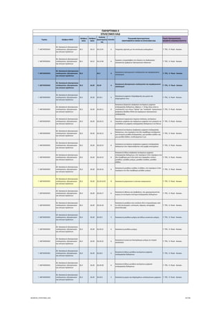 Τομέας 2ψήφιος NACE
3ψήφιος 
NACE
4ψήφιος 
NACE
Κωδικός 
Δραστηριότη
τας
Επίπεδο
Περιγραφή Δραστηριότητας
ΑΝΑΓΡΑΦΟΝΤΑΙ ΜΟΝΟ ΟΙ ΕΠΙΛΕΞΙΜΟΙ ΚΑΔ
Τομείς Προτεραιότητας 
ΝΕΟΦΥΗΣ ΕΠΙΧΕΙΜΑΤΙΚΟΤΗΤΑ
ΠΑΡΑΡΤΗΜΑ ΙΙ
ΕΠΙΛΕΞΙΜΟΙ ΚΑΔ
Γ. ΜΕΤΑΠΟΙΗΣΗ
26. Κατασκευή ηλεκτρονικών 
υπολογιστών, ηλεκτρονικών 
και οπτικών προϊόντων
26.1 26.12 26.12.91 6 Υπηρεσίες σχετικές με την εκτύπωση κυκλωμάτων 7. ΤΠΕ,  9. Υλικά ‐ Κατασκ.
Γ. ΜΕΤΑΠΟΙΗΣΗ
26. Κατασκευή ηλεκτρονικών 
υπολογιστών, ηλεκτρονικών 
και οπτικών προϊόντων
26.1 26.12 26.12.99 6
Εργασίες υπεργολαβίας στο πλαίσιο της διαδικασίας 
κατασκευής έμφορτων ηλεκτρονικών πλακετών
7. ΤΠΕ,  9. Υλικά ‐ Κατασκ.
Γ. ΜΕΤΑΠΟΙΗΣΗ
26. Κατασκευή ηλεκτρονικών 
υπολογιστών, ηλεκτρονικών 
και οπτικών προϊόντων
26.2 26.2 3
Κατασκευή ηλεκτρονικών υπολογιστών και περιφερειακού 
εξοπλισμού
7. ΤΠΕ,  9. Υλικά ‐ Κατασκ.
Γ. ΜΕΤΑΠΟΙΗΣΗ
26. Κατασκευή ηλεκτρονικών 
υπολογιστών, ηλεκτρονικών 
και οπτικών προϊόντων
26.2 26.20 26.20 4
Κατασκευή ηλεκτρονικών υπολογιστών και περιφερειακού 
εξοπλισμού
7. ΤΠΕ,  9. Υλικά ‐ Κατασκ.
Γ. ΜΕΤΑΠΟΙΗΣΗ
26. Κατασκευή ηλεκτρονικών 
υπολογιστών, ηλεκτρονικών 
και οπτικών προϊόντων
26.2 26.20 26.20.1 5
Κατασκευή μηχανών πληροφορικής και μερών και 
εξαρτημάτων τους
7. ΤΠΕ,  9. Υλικά ‐ Κατασκ.
Γ. ΜΕΤΑΠΟΙΗΣΗ
26. Κατασκευή ηλεκτρονικών 
υπολογιστών, ηλεκτρονικών 
και οπτικών προϊόντων
26.2 26.20 26.20.11 6
Κατασκευή φορητών ψηφιακών αυτόματων μηχανών 
επεξεργασίας δεδομένων, βάρους <= 10 kg, όπως είναι οι 
υπολογιστές των τύπων "laptop" και "notebook'∙ προσωπικών 
ψηφιακών βοηθών (PDA) και παρόμοιων ηλεκτρονικών 
υπολογιστών
7. ΤΠΕ,  9. Υλικά ‐ Κατασκ.
Γ. ΜΕΤΑΠΟΙΗΣΗ
26. Κατασκευή ηλεκτρονικών 
υπολογιστών, ηλεκτρονικών 
και οπτικών προϊόντων
26.2 26.20 26.20.12 6
Κατασκευή τερματικών σημείων πώλησης, αυτόματων 
ταμιακών μηχανών και παρόμοιων μηχανών που μπορούν να 
συνδεθούν σε μηχανές επεξεργασίας δεδομένων ή σε δίκτυο
7. ΤΠΕ,  9. Υλικά ‐ Κατασκ.
Γ. ΜΕΤΑΠΟΙΗΣΗ
26. Κατασκευή ηλεκτρονικών 
υπολογιστών, ηλεκτρονικών 
και οπτικών προϊόντων
26.2 26.20 26.20.13 6
Κατασκευή αυτόματων ψηφιακών μηχανών επεξεργασίας 
δεδομένων, που περιέχουν στο ίδιο περίβλημα τουλάχιστον 
μια κεντρική μονάδα επεξεργασίας, μια μονάδα εισόδου και 
μια μονάδα εξόδου, συνδυασμένων ή μη
7. ΤΠΕ,  9. Υλικά ‐ Κατασκ.
Γ. ΜΕΤΑΠΟΙΗΣΗ
26. Κατασκευή ηλεκτρονικών 
υπολογιστών, ηλεκτρονικών 
και οπτικών προϊόντων
26.2 26.20 26.20.14 6
Κατασκευή αυτόματων ψηφιακών μηχανών επεξεργασίας 
δεδομένων που παρουσιάζονται υπό μορφή συστημάτων
7. ΤΠΕ,  9. Υλικά ‐ Κατασκ.
Γ. ΜΕΤΑΠΟΙΗΣΗ
26. Κατασκευή ηλεκτρονικών 
υπολογιστών, ηλεκτρονικών 
και οπτικών προϊόντων
26.2 26.20 26.20.15 6
Κατασκευή άλλων ψηφιακών αυτόματων μηχανών 
επεξεργασίας δεδομένων, είτε περιέχουν ή δεν περιέχουν στο 
ίδιο περίβλημα μια ή δύο από τους παρακάτω τύπους 
μονάδων: μονάδες μνήμης, μονάδες εισόδου, μονάδες 
εξόδου
7. ΤΠΕ,  9. Υλικά ‐ Κατασκ.
Γ. ΜΕΤΑΠΟΙΗΣΗ
26. Κατασκευή ηλεκτρονικών 
υπολογιστών, ηλεκτρονικών 
και οπτικών προϊόντων
26.2 26.20 26.20.16 6
Κατασκευή μονάδων εισόδου ή εξόδου, είτε περιέχουν ή δεν 
περιέχουν στο ίδιο περίβλημα μονάδες μνήμης
7. ΤΠΕ,  9. Υλικά ‐ Κατασκ.
Γ. ΜΕΤΑΠΟΙΗΣΗ
26. Κατασκευή ηλεκτρονικών 
υπολογιστών, ηλεκτρονικών 
και οπτικών προϊόντων
26.2 26.20 26.20.16.01 8 Κατασκευή μαγνητικών ή οπτικών αναγνωστών 7. ΤΠΕ,  9. Υλικά ‐ Κατασκ.
Γ. ΜΕΤΑΠΟΙΗΣΗ
26. Κατασκευή ηλεκτρονικών 
υπολογιστών, ηλεκτρονικών 
και οπτικών προϊόντων
26.2 26.20 26.20.17 6
Κατασκευή οθονών και προβολέων, που χρησιμοποιούνται 
κυρίως σε αυτόματο σύστημα επεξεργασίας δεδομένων
7. ΤΠΕ,  9. Υλικά ‐ Κατασκ.
Γ. ΜΕΤΑΠΟΙΗΣΗ
26. Κατασκευή ηλεκτρονικών 
υπολογιστών, ηλεκτρονικών 
και οπτικών προϊόντων
26.2 26.20 26.20.18 6
Κατασκευή μονάδων που εκτελούν δύο ή περισσότερες από 
τις εξής λειτουργίες: εκτύπωση, σάρωση, αντιγραφή, 
αποστολή φαξ
7. ΤΠΕ,  9. Υλικά ‐ Κατασκ.
Γ. ΜΕΤΑΠΟΙΗΣΗ
26. Κατασκευή ηλεκτρονικών 
υπολογιστών, ηλεκτρονικών 
και οπτικών προϊόντων
26.2 26.20 26.20.2 5 Κατασκευή μονάδων μνήμης και άλλων συσκευών μνήμης 7. ΤΠΕ,  9. Υλικά ‐ Κατασκ.
Γ. ΜΕΤΑΠΟΙΗΣΗ
26. Κατασκευή ηλεκτρονικών 
υπολογιστών, ηλεκτρονικών 
και οπτικών προϊόντων
26.2 26.20 26.20.21 6 Κατασκευή μονάδων μνήμης 7. ΤΠΕ,  9. Υλικά ‐ Κατασκ.
Γ. ΜΕΤΑΠΟΙΗΣΗ
26. Κατασκευή ηλεκτρονικών 
υπολογιστών, ηλεκτρονικών 
και οπτικών προϊόντων
26.2 26.20 26.20.22 6
Κατασκευή συσκευών διατηρήσιμης μνήμης σε στερεά 
κατάσταση
7. ΤΠΕ,  9. Υλικά ‐ Κατασκ.
Γ. ΜΕΤΑΠΟΙΗΣΗ
26. Κατασκευή ηλεκτρονικών 
υπολογιστών, ηλεκτρονικών 
και οπτικών προϊόντων
26.2 26.20 26.20.3 5
Κατασκευή άλλων μονάδων αυτόματων μηχανών 
επεξεργασίας δεδομένων
7. ΤΠΕ,  9. Υλικά ‐ Κατασκ.
Γ. ΜΕΤΑΠΟΙΗΣΗ
26. Κατασκευή ηλεκτρονικών 
υπολογιστών, ηλεκτρονικών 
και οπτικών προϊόντων
26.2 26.20 26.20.30 6
Κατασκευή άλλων μονάδων αυτόματων μηχανών 
επεξεργασίας δεδομένων
7. ΤΠΕ,  9. Υλικά ‐ Κατασκ.
Γ. ΜΕΤΑΠΟΙΗΣΗ
26. Κατασκευή ηλεκτρονικών 
υπολογιστών, ηλεκτρονικών 
και οπτικών προϊόντων
26.2 26.20 26.20.4 5 Κατασκευή μερών και εξαρτημάτων υπολογιστικών μηχανών 7. ΤΠΕ,  9. Υλικά ‐ Κατασκ.
ΝΕΟΦΥΗΣ_ΕΠΙΛΕΞΙΜΟΙ_ΚΑΔ 87/196
ΑΔΑ: ΩΙΧΘ4653Ο7-ΝΧΩ
 