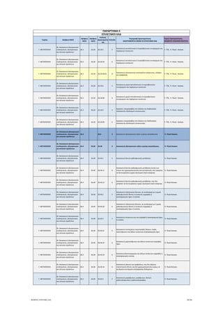 Τομέας 2ψήφιος NACE
3ψήφιος 
NACE
4ψήφιος 
NACE
Κωδικός 
Δραστηριότη
τας
Επίπεδο
Περιγραφή Δραστηριότητας
ΑΝΑΓΡΑΦΟΝΤΑΙ ΜΟΝΟ ΟΙ ΕΠΙΛΕΞΙΜΟΙ ΚΑΔ
Τομείς Προτεραιότητας 
ΝΕΟΦΥΗΣ ΕΠΙΧΕΙΜΑΤΙΚΟΤΗΤΑ
ΠΑΡΑΡΤΗΜΑ ΙΙ
ΕΠΙΛΕΞΙΜΟΙ ΚΑΔ
Γ. ΜΕΤΑΠΟΙΗΣΗ
26. Κατασκευή ηλεκτρονικών 
υπολογιστών, ηλεκτρονικών 
και οπτικών προϊόντων
26.3 26.30 26.30.5 5
Κατασκευή αντικλεπτικών ή πυροσβεστικών συναγερμών και 
παρόμοιων συσκευών
7. ΤΠΕ,  9. Υλικά ‐ Κατασκ.
Γ. ΜΕΤΑΠΟΙΗΣΗ
26. Κατασκευή ηλεκτρονικών 
υπολογιστών, ηλεκτρονικών 
και οπτικών προϊόντων
26.3 26.30 26.30.50 6
Κατασκευή αντικλεπτικών ή πυροσβεστικών συναγερμών και 
παρόμοιων συσκευών
7. ΤΠΕ,  9. Υλικά ‐ Κατασκ.
Γ. ΜΕΤΑΠΟΙΗΣΗ
26. Κατασκευή ηλεκτρονικών 
υπολογιστών, ηλεκτρονικών 
και οπτικών προϊόντων
26.3 26.30 26.30.50.01 8
Κατασκευή ηλεκτρονικών συστημάτων ανίχνευσης, ελέγχου 
και ασφαλείας
7. ΤΠΕ,  9. Υλικά ‐ Κατασκ.
Γ. ΜΕΤΑΠΟΙΗΣΗ
26. Κατασκευή ηλεκτρονικών 
υπολογιστών, ηλεκτρονικών 
και οπτικών προϊόντων
26.3 26.30 26.30.6 5
Κατασκευή μερών αντικλεπτικών ή πυροσβεστικών 
συναγερμών και παρόμοιων συσκευών
7. ΤΠΕ,  9. Υλικά ‐ Κατασκ.
Γ. ΜΕΤΑΠΟΙΗΣΗ
26. Κατασκευή ηλεκτρονικών 
υπολογιστών, ηλεκτρονικών 
και οπτικών προϊόντων
26.3 26.30 26.30.60 6
Κατασκευή μερών αντικλεπτικών ή πυροσβεστικών 
συναγερμών και παρόμοιων συσκευών
7. ΤΠΕ,  9. Υλικά ‐ Κατασκ.
Γ. ΜΕΤΑΠΟΙΗΣΗ
26. Κατασκευή ηλεκτρονικών 
υπολογιστών, ηλεκτρονικών 
και οπτικών προϊόντων
26.3 26.30 26.30.9 5
Εργασίες υπεργολαβίας στο πλαίσιο της διαδικασίας 
κατασκευής εξοπλισμού επικοινωνίας
7. ΤΠΕ,  9. Υλικά ‐ Κατασκ.
Γ. ΜΕΤΑΠΟΙΗΣΗ
26. Κατασκευή ηλεκτρονικών 
υπολογιστών, ηλεκτρονικών 
και οπτικών προϊόντων
26.3 26.30 26.30.99 6
Εργασίες υπεργολαβίας στο πλαίσιο της διαδικασίας 
κατασκευής εξοπλισμού επικοινωνίας
7. ΤΠΕ,  9. Υλικά ‐ Κατασκ.
Γ. ΜΕΤΑΠΟΙΗΣΗ
26. Κατασκευή ηλεκτρονικών 
υπολογιστών, ηλεκτρονικών 
και οπτικών προϊόντων
26.4 26.4 3 Κατασκευή ηλεκτρονικών ειδών ευρείας κατανάλωσης  9. Υλικά‐Κατασκ.
Γ. ΜΕΤΑΠΟΙΗΣΗ
26. Κατασκευή ηλεκτρονικών 
υπολογιστών, ηλεκτρονικών 
και οπτικών προϊόντων
26.4 26.40 26.40 4 Κατασκευή ηλεκτρονικών ειδών ευρείας κατανάλωσης  9. Υλικά‐Κατασκ.
Γ. ΜΕΤΑΠΟΙΗΣΗ
26. Κατασκευή ηλεκτρονικών 
υπολογιστών, ηλεκτρονικών 
και οπτικών προϊόντων
26.4 26.40 26.40.1 5 Κατασκευή δεκτών ραδιοφωνικής μετάδοσης  9. Υλικά‐Κατασκ.
Γ. ΜΕΤΑΠΟΙΗΣΗ
26. Κατασκευή ηλεκτρονικών 
υπολογιστών, ηλεκτρονικών 
και οπτικών προϊόντων
26.4 26.40 26.40.11 6
Κατασκευή δεκτών ραδιοφωνικής μετάδοσης (εκτός των 
τύπων που χρησιμοποιούνται στα αυτοκίνητα), που μπορούν 
να λειτουργήσουν χωρίς εξωτερική πηγή ενέργειας
 9. Υλικά‐Κατασκ.
Γ. ΜΕΤΑΠΟΙΗΣΗ
26. Κατασκευή ηλεκτρονικών 
υπολογιστών, ηλεκτρονικών 
και οπτικών προϊόντων
26.4 26.40 26.40.12 6
Κατασκευή δεκτών ραδιοφωνικής μετάδοσης, που δεν 
μπορούν να λειτουργήσουν χωρίς εξωτερική πηγή ενέργειας
 9. Υλικά‐Κατασκ.
Γ. ΜΕΤΑΠΟΙΗΣΗ
26. Κατασκευή ηλεκτρονικών 
υπολογιστών, ηλεκτρονικών 
και οπτικών προϊόντων
26.4 26.40 26.40.2 5
Κατασκευή τηλεοπτικών δεκτών, σε συνδυασμό με ή χωρίς 
ραδιοφωνικούς δέκτες ή συσκευές εγγραφής ή 
αναπαραγωγής ήχου ή εικόνας
 9. Υλικά‐Κατασκ.
Γ. ΜΕΤΑΠΟΙΗΣΗ
26. Κατασκευή ηλεκτρονικών 
υπολογιστών, ηλεκτρονικών 
και οπτικών προϊόντων
26.4 26.40 26.40.20 6
Κατασκευή τηλεοπτικών δεκτών, σε συνδυασμό με ή χωρίς 
ραδιοφωνικούς δέκτες ή συσκευές εγγραφής ή 
αναπαραγωγής ήχου ή εικόνας
 9. Υλικά‐Κατασκ.
Γ. ΜΕΤΑΠΟΙΗΣΗ
26. Κατασκευή ηλεκτρονικών 
υπολογιστών, ηλεκτρονικών 
και οπτικών προϊόντων
26.4 26.40 26.40.3 5
Κατασκευή συσκευών για την εγγραφή ή αναπαραγωγή ήχου 
ή εικόνας
 9. Υλικά‐Κατασκ.
Γ. ΜΕΤΑΠΟΙΗΣΗ
26. Κατασκευή ηλεκτρονικών 
υπολογιστών, ηλεκτρονικών 
και οπτικών προϊόντων
26.4 26.40 26.40.31 6
Κατασκευή συστημάτων περιστροφής δίσκων, πικάπ, 
κασετόφωνων και άλλων συσκευών αναπαραγωγής ήχου
 9. Υλικά‐Κατασκ.
Γ. ΜΕΤΑΠΟΙΗΣΗ
26. Κατασκευή ηλεκτρονικών 
υπολογιστών, ηλεκτρονικών 
και οπτικών προϊόντων
26.4 26.40 26.40.32 6
Κατασκευή μαγνητόφωνων και άλλων συσκευών εγγραφής 
ήχου
 9. Υλικά‐Κατασκ.
Γ. ΜΕΤΑΠΟΙΗΣΗ
26. Κατασκευή ηλεκτρονικών 
υπολογιστών, ηλεκτρονικών 
και οπτικών προϊόντων
26.4 26.40 26.40.33 6
Κατασκευή βιντεοκαμερών και άλλων συσκευών εγγραφής ή 
αναπαραγωγής εικόνας
 9. Υλικά‐Κατασκ.
Γ. ΜΕΤΑΠΟΙΗΣΗ
26. Κατασκευή ηλεκτρονικών 
υπολογιστών, ηλεκτρονικών 
και οπτικών προϊόντων
26.4 26.40 26.40.34 6
Κατασκευή οθονών και προβολέων, που δεν φέρουν 
τηλεοπτικούς δέκτες και δεν χρησιμοποιούνται κυρίως σε 
αυτόματα συστήματα επεξεργασίας δεδομένων
 9. Υλικά‐Κατασκ.
Γ. ΜΕΤΑΠΟΙΗΣΗ
26. Κατασκευή ηλεκτρονικών 
υπολογιστών, ηλεκτρονικών 
και οπτικών προϊόντων
26.4 26.40 26.40.4 5
Κατασκευή μικρόφωνων, μεγάφωνων, δεκτών 
ραδιοτηλεφωνίας ή ραδιοτηλεγραφίας
 9. Υλικά‐Κατασκ.
ΝΕΟΦΥΗΣ_ΕΠΙΛΕΞΙΜΟΙ_ΚΑΔ 89/196
ΑΔΑ: ΩΙΧΘ4653Ο7-ΝΧΩ
 