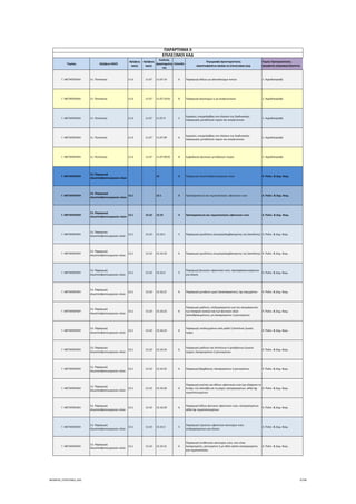 Τομέας 2ψήφιος NACE
3ψήφιος 
NACE
4ψήφιος 
NACE
Κωδικός 
Δραστηριότη
τας
Επίπεδο
Περιγραφή Δραστηριότητας
ΑΝΑΓΡΑΦΟΝΤΑΙ ΜΟΝΟ ΟΙ ΕΠΙΛΕΞΙΜΟΙ ΚΑΔ
Τομείς Προτεραιότητας 
ΝΕΟΦΥΗΣ ΕΠΙΧΕΙΜΑΤΙΚΟΤΗΤΑ
ΠΑΡΑΡΤΗΜΑ ΙΙ
ΕΠΙΛΕΞΙΜΟΙ ΚΑΔ
Γ. ΜΕΤΑΠΟΙΗΣΗ 11. Ποτοποιία 11.0 11.07 11.07.19 6 Παραγωγή άλλων μη αλκοολούχων ποτών 1. Αγροδιατροφή
Γ. ΜΕΤΑΠΟΙΗΣΗ 11. Ποτοποιία 11.0 11.07 11.07.19.01 8 Παραγωγή αεριούχων ή μη αναψυκτικών 1. Αγροδιατροφή
Γ. ΜΕΤΑΠΟΙΗΣΗ 11. Ποτοποιία 11.0 11.07 11.07.9 5
Εργασίες υπεργολαβίας στο πλαίσιο της διαδικασίας 
παραγωγής μεταλλικών νερών και αναψυκτικών
1. Αγροδιατροφή
Γ. ΜΕΤΑΠΟΙΗΣΗ 11. Ποτοποιία 11.0 11.07 11.07.99 6
Εργασίες υπεργολαβίας στο πλαίσιο της διαδικασίας 
παραγωγής μεταλλικών νερών και αναψυκτικών
1. Αγροδιατροφή
Γ. ΜΕΤΑΠΟΙΗΣΗ 11. Ποτοποιία 11.0 11.07 11.07.99.01 8 Εμφιάλωση φυσικών μεταλλικών νερών 1. Αγροδιατροφή
Γ. ΜΕΤΑΠΟΙΗΣΗ
13. Παραγωγή 
κλωστοϋφαντουργικών υλών
13 2 Παραγωγή κλωστοϋφαντουργικών υλών 4. Πολιτ. & Δημ. Βιομ.
Γ. ΜΕΤΑΠΟΙΗΣΗ
13. Παραγωγή 
κλωστοϋφαντουργικών υλών
13.1 13.1 3 Προπαρασκευή και νηματοποίηση υφαντικών ινών 4. Πολιτ. & Δημ. Βιομ.
Γ. ΜΕΤΑΠΟΙΗΣΗ
13. Παραγωγή 
κλωστοϋφαντουργικών υλών
13.1 13.10 13.10 4 Προπαρασκευή και νηματοποίηση υφαντικών ινών 4. Πολιτ. & Δημ. Βιομ.
Γ. ΜΕΤΑΠΟΙΗΣΗ
13. Παραγωγή 
κλωστοϋφαντουργικών υλών
13.1 13.10 13.10.1 5 Παραγωγή εριολίπους (συμπεριλαμβανομένης της λανολίνης) 4. Πολιτ. & Δημ. Βιομ.
Γ. ΜΕΤΑΠΟΙΗΣΗ
13. Παραγωγή 
κλωστοϋφαντουργικών υλών
13.1 13.10 13.10.10 6 Παραγωγή εριολίπους (συμπεριλαμβανομένης της λανολίνης) 4. Πολιτ. & Δημ. Βιομ.
Γ. ΜΕΤΑΠΟΙΗΣΗ
13. Παραγωγή 
κλωστοϋφαντουργικών υλών
13.1 13.10 13.10.2 5
Παραγωγή φυσικών υφαντικών ινών, προπαρασκευασμένων 
για κλώση
4. Πολιτ. & Δημ. Βιομ.
Γ. ΜΕΤΑΠΟΙΗΣΗ
13. Παραγωγή 
κλωστοϋφαντουργικών υλών
13.1 13.10 13.10.21 6 Παραγωγή μεταξιού ωμού (ακατέργαστου), όχι στριμμένου 4. Πολιτ. & Δημ. Βιομ.
Γ. ΜΕΤΑΠΟΙΗΣΗ
13. Παραγωγή 
κλωστοϋφαντουργικών υλών
13.1 13.10 13.10.22 6
Παραγωγή μαλλιού, επεξεργασμένου για την απομάκρυνση 
των λιπαρών ουσιών και των φυτικών υλών 
(απανθρακωμένου), μη λαναρισμένου ή χτενισμένου
4. Πολιτ. & Δημ. Βιομ.
Γ. ΜΕΤΑΠΟΙΗΣΗ
13. Παραγωγή 
κλωστοϋφαντουργικών υλών
13.1 13.10 13.10.23 6
Παραγωγή υπολειμμάτων από μαλλί ή λεπτόινες ζωικές 
τρίχες
4. Πολιτ. & Δημ. Βιομ.
Γ. ΜΕΤΑΠΟΙΗΣΗ
13. Παραγωγή 
κλωστοϋφαντουργικών υλών
13.1 13.10 13.10.24 6
Παραγωγή μαλλιού και λεπτόινων ή χονδρόινων ζωικών 
τριχών, λαναρισμένων ή χτενισμένων
4. Πολιτ. & Δημ. Βιομ.
Γ. ΜΕΤΑΠΟΙΗΣΗ
13. Παραγωγή 
κλωστοϋφαντουργικών υλών
13.1 13.10 13.10.25 6 Παραγωγή βαμβακιού, λαναρισμένου ή χτενισμένου 4. Πολιτ. & Δημ. Βιομ.
Γ. ΜΕΤΑΠΟΙΗΣΗ
13. Παραγωγή 
κλωστοϋφαντουργικών υλών
13.1 13.10 13.10.26 6
Παραγωγή γιούτας και άλλων υφαντικών ινών (με εξαίρεση το 
λινάρι, την κάνναβη και το ραμί), κατεργασμένων, αλλά όχι 
νηματοποιημένων
4. Πολιτ. & Δημ. Βιομ.
Γ. ΜΕΤΑΠΟΙΗΣΗ
13. Παραγωγή 
κλωστοϋφαντουργικών υλών
13.1 13.10 13.10.29 6
Παραγωγή άλλων φυτικών υφαντικών ινών, κατεργασμένων 
αλλά όχι νηματοποιημένων
4. Πολιτ. & Δημ. Βιομ.
Γ. ΜΕΤΑΠΟΙΗΣΗ
13. Παραγωγή 
κλωστοϋφαντουργικών υλών
13.1 13.10 13.10.3 5
Παραγωγή τεχνητών υφαντικών ασυνεχών ινών, 
επεξεργασμένων για κλώση
4. Πολιτ. & Δημ. Βιομ.
Γ. ΜΕΤΑΠΟΙΗΣΗ
13. Παραγωγή 
κλωστοϋφαντουργικών υλών
13.1 13.10 13.10.31 6
Παραγωγή συνθετικών ασυνεχών ινών, που είναι 
λαναρισμένες, χτενισμένες ή με άλλο τρόπο κατεργασμένες 
για νηματοποίηση
4. Πολιτ. & Δημ. Βιομ.
ΝΕΟΦΥΗΣ_ΕΠΙΛΕΞΙΜΟΙ_ΚΑΔ 9/196
ΑΔΑ: ΩΙΧΘ4653Ο7-ΝΧΩ
 