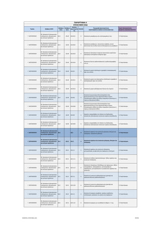 Τομέας 2ψήφιος NACE
3ψήφιος 
NACE
4ψήφιος 
NACE
Κωδικός 
Δραστηριότη
τας
Επίπεδο
Περιγραφή Δραστηριότητας
ΑΝΑΓΡΑΦΟΝΤΑΙ ΜΟΝΟ ΟΙ ΕΠΙΛΕΞΙΜΟΙ ΚΑΔ
Τομείς Προτεραιότητας 
ΝΕΟΦΥΗΣ ΕΠΙΧΕΙΜΑΤΙΚΟΤΗΤΑ
ΠΑΡΑΡΤΗΜΑ ΙΙ
ΕΠΙΛΕΞΙΜΟΙ ΚΑΔ
Γ. ΜΕΤΑΠΟΙΗΣΗ
26. Κατασκευή ηλεκτρονικών 
υπολογιστών, ηλεκτρονικών 
και οπτικών προϊόντων
26.4 26.40 26.40.41 6 Κατασκευή μικρόφωνων και υποστηριγμάτων τους  9. Υλικά‐Κατασκ.
Γ. ΜΕΤΑΠΟΙΗΣΗ
26. Κατασκευή ηλεκτρονικών 
υπολογιστών, ηλεκτρονικών 
και οπτικών προϊόντων
26.4 26.40 26.40.42 6
Κατασκευή μεγάφωνων∙ ακουστικών κεφαλής, κοινών 
ακουστικών και συνόλων (σετ) συνδυασμένων με μικρόφωνο
 9. Υλικά‐Κατασκ.
Γ. ΜΕΤΑΠΟΙΗΣΗ
26. Κατασκευή ηλεκτρονικών 
υπολογιστών, ηλεκτρονικών 
και οπτικών προϊόντων
26.4 26.40 26.40.43 6
Κατασκευή ηλεκτρικών ενισχυτών ακουστικής συχνότητας∙ 
ηλεκτρικών συστημάτων ενίσχυσης ήχου
 9. Υλικά‐Κατασκ.
Γ. ΜΕΤΑΠΟΙΗΣΗ
26. Κατασκευή ηλεκτρονικών 
υπολογιστών, ηλεκτρονικών 
και οπτικών προϊόντων
26.4 26.40 26.40.44 6
Κατασκευή δεκτών ραδιοτηλεφωνίας ή ραδιοτηλεγραφίας 
π.δ.κ.α.
 9. Υλικά‐Κατασκ.
Γ. ΜΕΤΑΠΟΙΗΣΗ
26. Κατασκευή ηλεκτρονικών 
υπολογιστών, ηλεκτρονικών 
και οπτικών προϊόντων
26.4 26.40 26.40.5 5
Κατασκευή μερών εξοπλισμού εγγραφής ή αναπαραγωγής 
ήχου και εικόνας
 9. Υλικά‐Κατασκ.
Γ. ΜΕΤΑΠΟΙΗΣΗ
26. Κατασκευή ηλεκτρονικών 
υπολογιστών, ηλεκτρονικών 
και οπτικών προϊόντων
26.4 26.40 26.40.51 6
Κατασκευή μερών και εξαρτημάτων εξοπλισμού εγγραφής ή 
αναπαραγωγής ήχου και εικόνας
 9. Υλικά‐Κατασκ.
Γ. ΜΕΤΑΠΟΙΗΣΗ
26. Κατασκευή ηλεκτρονικών 
υπολογιστών, ηλεκτρονικών 
και οπτικών προϊόντων
26.4 26.40 26.40.52 6 Κατασκευή μερών ραδιοφωνικών δεκτών και πομπών  9. Υλικά‐Κατασκ.
Γ. ΜΕΤΑΠΟΙΗΣΗ
26. Κατασκευή ηλεκτρονικών 
υπολογιστών, ηλεκτρονικών 
και οπτικών προϊόντων
26.4 26.40 26.40.6 5
Κατασκευή χειριστηρίων βιντεοπαιχνιδιών (που 
χρησιμοποιούνται με ένα τηλεοπτικό δέκτη ή έχουν 
ενσωματωμένη οθόνη) και άλλων παιχνιδιών ικανοτήτων ή 
τύχης με ηλεκτρονική οθόνη
 9. Υλικά‐Κατασκ.
Γ. ΜΕΤΑΠΟΙΗΣΗ
26. Κατασκευή ηλεκτρονικών 
υπολογιστών, ηλεκτρονικών 
και οπτικών προϊόντων
26.4 26.40 26.40.60 6
Κατασκευή χειριστηρίων βιντεοπαιχνιδιών (που 
χρησιμοποιούνται με ένα τηλεοπτικό δέκτη ή έχουν 
ενσωματωμένη οθόνη) και άλλων παιχνιδιών ικανοτήτων ή 
τύχης με ηλεκτρονική οθόνη
 9. Υλικά‐Κατασκ.
Γ. ΜΕΤΑΠΟΙΗΣΗ
26. Κατασκευή ηλεκτρονικών 
υπολογιστών, ηλεκτρονικών 
και οπτικών προϊόντων
26.4 26.40 26.40.9 5
Εργασίες υπεργολαβίας στο πλαίσιο της διαδικασίας 
κατασκευής ηλεκτρονικών συσκευών ευρείας κατανάλωσης
 9. Υλικά‐Κατασκ.
Γ. ΜΕΤΑΠΟΙΗΣΗ
26. Κατασκευή ηλεκτρονικών 
υπολογιστών, ηλεκτρονικών 
και οπτικών προϊόντων
26.4 26.40 26.40.99 6
Εργασίες υπεργολαβίας στο πλαίσιο της διαδικασίας 
κατασκευής ηλεκτρονικών συσκευών ευρείας κατανάλωσης
 9. Υλικά‐Κατασκ.
Γ. ΜΕΤΑΠΟΙΗΣΗ
26. Κατασκευή ηλεκτρονικών 
υπολογιστών, ηλεκτρονικών 
και οπτικών προϊόντων
26.5 26.5 3
Κατασκευή οργάνων και συσκευών μέτρησης, δοκιμών και 
πλοήγησης∙ κατασκευή ρολογιών
 9. Υλικά‐Κατασκ.
Γ. ΜΕΤΑΠΟΙΗΣΗ
26. Κατασκευή ηλεκτρονικών 
υπολογιστών, ηλεκτρονικών 
και οπτικών προϊόντων
26.5 26.51 26.51 4
Κατασκευή οργάνων και συσκευών μέτρησης, δοκιμών και 
πλοήγησης
 9. Υλικά‐Κατασκ.
Γ. ΜΕΤΑΠΟΙΗΣΗ
26. Κατασκευή ηλεκτρονικών 
υπολογιστών, ηλεκτρονικών 
και οπτικών προϊόντων
26.5 26.51 26.51.1 5
Κατασκευή οργάνων και συσκευών πλοήγησης, 
μετεωρολογίας, γεωφυσικής και παρόμοιων επιστημών
 9. Υλικά‐Κατασκ.
Γ. ΜΕΤΑΠΟΙΗΣΗ
26. Κατασκευή ηλεκτρονικών 
υπολογιστών, ηλεκτρονικών 
και οπτικών προϊόντων
26.5 26.51 26.51.11 6
Κατασκευή πυξίδων προσανατολισμού∙ άλλων οργάνων και 
συσκευών πλοήγησης
 9. Υλικά‐Κατασκ.
Γ. ΜΕΤΑΠΟΙΗΣΗ
26. Κατασκευή ηλεκτρονικών 
υπολογιστών, ηλεκτρονικών 
και οπτικών προϊόντων
26.5 26.51 26.51.12 6
Κατασκευή τηλεμέτρων, θεοδόλιχων και ταχύμετρων∙ άλλων 
τοπογραφικών, υδρογραφικών, ωκεανογραφικών, 
υδρολογικών, μετεωρολογικών ή γεωφυσικών οργάνων και 
συσκευών
 9. Υλικά‐Κατασκ.
Γ. ΜΕΤΑΠΟΙΗΣΗ
26. Κατασκευή ηλεκτρονικών 
υπολογιστών, ηλεκτρονικών 
και οπτικών προϊόντων
26.5 26.51 26.51.2 5
Κατασκευή συσκευών ραδιοανίχνευσης (ραντάρ) και 
ραδιοκατεύθυνσης (ραδιοπλοήγησης)
 9. Υλικά‐Κατασκ.
Γ. ΜΕΤΑΠΟΙΗΣΗ
26. Κατασκευή ηλεκτρονικών 
υπολογιστών, ηλεκτρονικών 
και οπτικών προϊόντων
26.5 26.51 26.51.20 6
Κατασκευή συσκευών ραδιοανίχνευσης (ραντάρ) και 
ραδιοκατεύθυνσης (ραδιοπλοήγησης)
 9. Υλικά‐Κατασκ.
Γ. ΜΕΤΑΠΟΙΗΣΗ
26. Κατασκευή ηλεκτρονικών 
υπολογιστών, ηλεκτρονικών 
και οπτικών προϊόντων
26.5 26.51 26.51.3 5
Κατασκευή ζυγαριών ακριβείας∙ οργάνων σχεδίασης, 
υπολογισμού, μέτρησης του μήκους και παρόμοιων
 9. Υλικά‐Κατασκ.
Γ. ΜΕΤΑΠΟΙΗΣΗ
26. Κατασκευή ηλεκτρονικών 
υπολογιστών, ηλεκτρονικών 
και οπτικών προϊόντων
26.5 26.51 26.51.31 6 Κατασκευή ζυγαριών με ευαισθησία σε βάρος >= 5 cg  9. Υλικά‐Κατασκ.
ΝΕΟΦΥΗΣ_ΕΠΙΛΕΞΙΜΟΙ_ΚΑΔ 90/196
ΑΔΑ: ΩΙΧΘ4653Ο7-ΝΧΩ
 