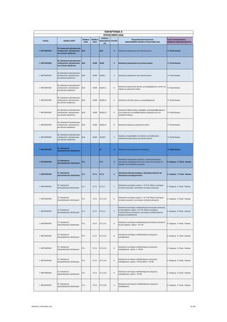 Τομέας 2ψήφιος NACE
3ψήφιος 
NACE
4ψήφιος 
NACE
Κωδικός 
Δραστηριότη
τας
Επίπεδο
Περιγραφή Δραστηριότητας
ΑΝΑΓΡΑΦΟΝΤΑΙ ΜΟΝΟ ΟΙ ΕΠΙΛΕΞΙΜΟΙ ΚΑΔ
Τομείς Προτεραιότητας 
ΝΕΟΦΥΗΣ ΕΠΙΧΕΙΜΑΤΙΚΟΤΗΤΑ
ΠΑΡΑΡΤΗΜΑ ΙΙ
ΕΠΙΛΕΞΙΜΟΙ ΚΑΔ
Γ. ΜΕΤΑΠΟΙΗΣΗ
26. Κατασκευή ηλεκτρονικών 
υπολογιστών, ηλεκτρονικών 
και οπτικών προϊόντων
26.8 26.8 3 Κατασκευή μαγνητικών και οπτικών μέσων  9. Υλικά‐Κατασκ.
Γ. ΜΕΤΑΠΟΙΗΣΗ
26. Κατασκευή ηλεκτρονικών 
υπολογιστών, ηλεκτρονικών 
και οπτικών προϊόντων
26.8 26.80 26.80 4 Κατασκευή μαγνητικών και οπτικών μέσων  9. Υλικά‐Κατασκ.
Γ. ΜΕΤΑΠΟΙΗΣΗ
26. Κατασκευή ηλεκτρονικών 
υπολογιστών, ηλεκτρονικών 
και οπτικών προϊόντων
26.8 26.80 26.80.1 5 Κατασκευή μαγνητικών και οπτικών μέσων  9. Υλικά‐Κατασκ.
Γ. ΜΕΤΑΠΟΙΗΣΗ
26. Κατασκευή ηλεκτρονικών 
υπολογιστών, ηλεκτρονικών 
και οπτικών προϊόντων
26.8 26.80 26.80.11 6
Κατασκευή μαγνητικών μέσων, μη εγγεγραμμένων, εκτός των 
καρτών με μαγνητική ταινία
 9. Υλικά‐Κατασκ.
Γ. ΜΕΤΑΠΟΙΗΣΗ
26. Κατασκευή ηλεκτρονικών 
υπολογιστών, ηλεκτρονικών 
και οπτικών προϊόντων
26.8 26.80 26.80.12 6 Κατασκευή οπτικών μέσων, μη εγγεγραμμένων  9. Υλικά‐Κατασκ.
Γ. ΜΕΤΑΠΟΙΗΣΗ
26. Κατασκευή ηλεκτρονικών 
υπολογιστών, ηλεκτρονικών 
και οπτικών προϊόντων
26.8 26.80 26.80.13 6
Κατασκευή άλλων μέσων εγγραφής, συμπεριλαμβανομένων 
των μητρών και των γαλβανισμένων εκμαγείων για την 
κατασκευή δίσκων
 9. Υλικά‐Κατασκ.
Γ. ΜΕΤΑΠΟΙΗΣΗ
26. Κατασκευή ηλεκτρονικών 
υπολογιστών, ηλεκτρονικών 
και οπτικών προϊόντων
26.8 26.80 26.80.14 6 Κατασκευή καρτών με μαγνητική ταινία  9. Υλικά‐Κατασκ.
Γ. ΜΕΤΑΠΟΙΗΣΗ
26. Κατασκευή ηλεκτρονικών 
υπολογιστών, ηλεκτρονικών 
και οπτικών προϊόντων
26.8 26.80 26.80.9 5
Εργασίες υπεργολαβίας στο πλαίσιο της διαδικασίας 
κατασκευής μαγνητικών και οπτικών μέσων
 9. Υλικά‐Κατασκ.
Γ. ΜΕΤΑΠΟΙΗΣΗ
27. Κατασκευή 
ηλεκτρολογικού εξοπλισμού
27 2 Κατασκευή ηλεκτρολογικού εξοπλισμού  9. Υλικά‐Κατασκ.
Γ. ΜΕΤΑΠΟΙΗΣΗ
27. Κατασκευή 
ηλεκτρολογικού εξοπλισμού
27.1 27.1 3
Κατασκευή ηλεκτρικών κινητήρων, ηλεκτρογεννητριών, 
ηλεκτρικών μετασχηματιστών και συσκευών διανομής και 
ελέγχου του ηλεκτρικού ρεύματος
2. Ενέργεια,  9. Υλικά ‐ Κατασκ.
Γ. ΜΕΤΑΠΟΙΗΣΗ
27. Κατασκευή 
ηλεκτρολογικού εξοπλισμού
27.1 27.11 27.11 4
Κατασκευή ηλεκτροκινητήρων, ηλεκτρογεννητριών και 
ηλεκτρικών μετασχηματιστών
2. Ενέργεια,  9. Υλικά ‐ Κατασκ.
Γ. ΜΕΤΑΠΟΙΗΣΗ
27. Κατασκευή 
ηλεκτρολογικού εξοπλισμού
27.1 27.11 27.11.1 5
Κατασκευή κινητήρων ισχύος <= 37,5 W∙ άλλων κινητήρων 
συνεχούς ρεύματος∙ γεννητριών συνεχούς ρεύματος
2. Ενέργεια,  9. Υλικά ‐ Κατασκ.
Γ. ΜΕΤΑΠΟΙΗΣΗ
27. Κατασκευή 
ηλεκτρολογικού εξοπλισμού
27.1 27.11 27.11.10 6
Κατασκευή κινητήρων ισχύος <= 37,5 W∙ άλλων κινητήρων 
συνεχούς ρεύματος∙ γεννητριών συνεχούς ρεύματος
2. Ενέργεια,  9. Υλικά ‐ Κατασκ.
Γ. ΜΕΤΑΠΟΙΗΣΗ
27. Κατασκευή 
ηλεκτρολογικού εξοπλισμού
27.1 27.11 27.11.2 5
Κατασκευή κινητήρων εναλλασσόμενου/συνεχούς ρεύματος 
γενικής χρήσης, ισχύος > 37,5 W∙ άλλων κινητήρων 
εναλλασσόμενου ρεύματος∙ γεννητριών εναλλασσόμενου 
ρεύματος (εναλλακτών)
2. Ενέργεια,  9. Υλικά ‐ Κατασκ.
Γ. ΜΕΤΑΠΟΙΗΣΗ
27. Κατασκευή 
ηλεκτρολογικού εξοπλισμού
27.1 27.11 27.11.21 6
Κατασκευή κινητήρων εναλλασσόμενου/συνεχούς ρεύματος 
γενικής χρήσης, ισχύος > 37,5 W
2. Ενέργεια,  9. Υλικά ‐ Κατασκ.
Γ. ΜΕΤΑΠΟΙΗΣΗ
27. Κατασκευή 
ηλεκτρολογικού εξοπλισμού
27.1 27.11 27.11.22 6
Κατασκευή κινητήρων εναλλασσόμενου ρεύματος, 
μονοφασικών
2. Ενέργεια,  9. Υλικά ‐ Κατασκ.
Γ. ΜΕΤΑΠΟΙΗΣΗ
27. Κατασκευή 
ηλεκτρολογικού εξοπλισμού
27.1 27.11 27.11.23 6
Κατασκευή κινητήρων εναλλασσόμενου ρεύματος, 
πολυφασικών, ισχύος <= 750 W
2. Ενέργεια,  9. Υλικά ‐ Κατασκ.
Γ. ΜΕΤΑΠΟΙΗΣΗ
27. Κατασκευή 
ηλεκτρολογικού εξοπλισμού
27.1 27.11 27.11.24 6
Κατασκευή κινητήρων εναλλασσόμενου ρεύματος, 
πολυφασικών, ισχύος > 750 W αλλά <= 75 kW
2. Ενέργεια,  9. Υλικά ‐ Κατασκ.
Γ. ΜΕΤΑΠΟΙΗΣΗ
27. Κατασκευή 
ηλεκτρολογικού εξοπλισμού
27.1 27.11 27.11.25 6
Κατασκευή κινητήρων εναλλασσόμενου ρεύματος, 
πολυφασικών, ισχύος > 75 kW
2. Ενέργεια,  9. Υλικά ‐ Κατασκ.
Γ. ΜΕΤΑΠΟΙΗΣΗ
27. Κατασκευή 
ηλεκτρολογικού εξοπλισμού
27.1 27.11 27.11.26 6
Κατασκευή γεννητριών εναλλασσόμενου ρεύματος 
(εναλλακτών)
2. Ενέργεια,  9. Υλικά ‐ Κατασκ.
ΝΕΟΦΥΗΣ_ΕΠΙΛΕΞΙΜΟΙ_ΚΑΔ 95/196
ΑΔΑ: ΩΙΧΘ4653Ο7-ΝΧΩ
 