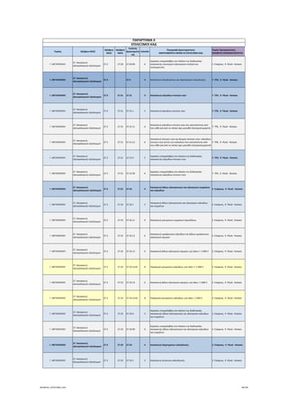 Τομέας 2ψήφιος NACE
3ψήφιος 
NACE
4ψήφιος 
NACE
Κωδικός 
Δραστηριότη
τας
Επίπεδο
Περιγραφή Δραστηριότητας
ΑΝΑΓΡΑΦΟΝΤΑΙ ΜΟΝΟ ΟΙ ΕΠΙΛΕΞΙΜΟΙ ΚΑΔ
Τομείς Προτεραιότητας 
ΝΕΟΦΥΗΣ ΕΠΙΧΕΙΜΑΤΙΚΟΤΗΤΑ
ΠΑΡΑΡΤΗΜΑ ΙΙ
ΕΠΙΛΕΞΙΜΟΙ ΚΑΔ
Γ. ΜΕΤΑΠΟΙΗΣΗ
27. Κατασκευή 
ηλεκτρολογικού εξοπλισμού
27.2 27.20 27.20.99 6
Εργασίες υπεργολαβίας στο πλαίσιο της διαδικασίας 
κατασκευής συστοιχιών (ηλεκτρικών στηλών) και 
συσσωρευτών
2. Ενέργεια,  9. Υλικά ‐ Κατασκ.
Γ. ΜΕΤΑΠΟΙΗΣΗ
27. Κατασκευή 
ηλεκτρολογικού εξοπλισμού
27.3 27.3 3 Κατασκευή καλωδιώσεων και εξαρτημάτων καλωδίωσης 7. ΤΠΕ,  9. Υλικά ‐ Κατασκ.
Γ. ΜΕΤΑΠΟΙΗΣΗ
27. Κατασκευή 
ηλεκτρολογικού εξοπλισμού
27.3 27.31 27.31 4 Κατασκευή καλωδίων οπτικών ινών 7. ΤΠΕ,  9. Υλικά ‐ Κατασκ.
Γ. ΜΕΤΑΠΟΙΗΣΗ
27. Κατασκευή 
ηλεκτρολογικού εξοπλισμού
27.3 27.31 27.31.1 5 Κατασκευή καλωδίων οπτικών ινών 7. ΤΠΕ,  9. Υλικά ‐ Κατασκ.
Γ. ΜΕΤΑΠΟΙΗΣΗ
27. Κατασκευή 
ηλεκτρολογικού εξοπλισμού
27.3 27.31 27.31.11 6
Κατασκευή καλωδίων οπτικών ινών που αποτελούνται από 
ίνες κάθε μία από τις οποίες έχει μονωθεί εξωτερικά χωριστά
7. ΤΠΕ,  9. Υλικά ‐ Κατασκ.
Γ. ΜΕΤΑΠΟΙΗΣΗ
27. Κατασκευή 
ηλεκτρολογικού εξοπλισμού
27.3 27.31 27.31.12 6
Κατασκευή οπτικών ινών και δεσμών οπτικών ινών∙ καλωδίων 
οπτικών ινών (εκτός των καλωδίων που αποτελούνται από 
ίνες κάθε μία από τις οποίες έχει μονωθεί εξωτερικά χωριστά)
7. ΤΠΕ,  9. Υλικά ‐ Κατασκ.
Γ. ΜΕΤΑΠΟΙΗΣΗ
27. Κατασκευή 
ηλεκτρολογικού εξοπλισμού
27.3 27.31 27.31.9 5
Εργασίες υπεργολαβίας στο πλαίσιο της διαδικασίας 
κατασκευής καλωδίων οπτικών ινών
7. ΤΠΕ,  9. Υλικά ‐ Κατασκ.
Γ. ΜΕΤΑΠΟΙΗΣΗ
27. Κατασκευή 
ηλεκτρολογικού εξοπλισμού
27.3 27.31 27.31.99 6
Εργασίες υπεργολαβίας στο πλαίσιο της διαδικασίας 
κατασκευής καλωδίων οπτικών ινών
7. ΤΠΕ,  9. Υλικά ‐ Κατασκ.
Γ. ΜΕΤΑΠΟΙΗΣΗ
27. Κατασκευή 
ηλεκτρολογικού εξοπλισμού
27.3 27.32 27.32 4
Κατασκευή άλλων ηλεκτρονικών και ηλεκτρικών συρμάτων 
και καλωδίων
2. Ενέργεια,  9. Υλικά ‐ Κατασκ.
Γ. ΜΕΤΑΠΟΙΗΣΗ
27. Κατασκευή 
ηλεκτρολογικού εξοπλισμού
27.3 27.32 27.32.1 5
Κατασκευή άλλων ηλεκτρονικών και ηλεκτρικών καλωδίων 
και συρμάτων
2. Ενέργεια,  9. Υλικά ‐ Κατασκ.
Γ. ΜΕΤΑΠΟΙΗΣΗ
27. Κατασκευή 
ηλεκτρολογικού εξοπλισμού
27.3 27.32 27.32.11 6 Κατασκευή μονωμένων συρμάτων περιελίξεων 2. Ενέργεια,  9. Υλικά ‐ Κατασκ.
Γ. ΜΕΤΑΠΟΙΗΣΗ
27. Κατασκευή 
ηλεκτρολογικού εξοπλισμού
27.3 27.32 27.32.12 6
Κατασκευή ομοαξονικών καλωδίων και άλλων ομοαξονικών 
ηλεκτρικών αγωγών
2. Ενέργεια,  9. Υλικά ‐ Κατασκ.
Γ. ΜΕΤΑΠΟΙΗΣΗ
27. Κατασκευή 
ηλεκτρολογικού εξοπλισμού
27.3 27.32 27.32.13 6 Κατασκευή άλλων ηλεκτρικών αγωγών, για τάση <= 1.000 V 2. Ενέργεια,  9. Υλικά ‐ Κατασκ.
Γ. ΜΕΤΑΠΟΙΗΣΗ
27. Κατασκευή 
ηλεκτρολογικού εξοπλισμού
27.3 27.32 27.32.13.01 8 Παραγωγή μονωμένων καλωδίων, για τάση <= 1.000 V 2. Ενέργεια,  9. Υλικά ‐ Κατασκ.
Γ. ΜΕΤΑΠΟΙΗΣΗ
27. Κατασκευή 
ηλεκτρολογικού εξοπλισμού
27.3 27.32 27.32.14 6 Κατασκευή άλλων ηλεκτρικών αγωγών, για τάση > 1.000 V 2. Ενέργεια,  9. Υλικά ‐ Κατασκ.
Γ. ΜΕΤΑΠΟΙΗΣΗ
27. Κατασκευή 
ηλεκτρολογικού εξοπλισμού
27.3 27.32 27.32.14.01 8 Παραγωγή μονωμένων καλωδίων, για τάση > 1.000 V 2. Ενέργεια,  9. Υλικά ‐ Κατασκ.
Γ. ΜΕΤΑΠΟΙΗΣΗ
27. Κατασκευή 
ηλεκτρολογικού εξοπλισμού
27.3 27.32 27.32.9 5
Εργασίες υπεργολαβίας στο πλαίσιο της διαδικασίας 
κατασκευής άλλων ηλεκτρονικών και ηλεκτρικών καλωδίων 
και συρμάτων
2. Ενέργεια,  9. Υλικά ‐ Κατασκ.
Γ. ΜΕΤΑΠΟΙΗΣΗ
27. Κατασκευή 
ηλεκτρολογικού εξοπλισμού
27.3 27.32 27.32.99 6
Εργασίες υπεργολαβίας στο πλαίσιο της διαδικασίας 
κατασκευής άλλων ηλεκτρονικών και ηλεκτρικών καλωδίων 
και συρμάτων
2. Ενέργεια,  9. Υλικά ‐ Κατασκ.
Γ. ΜΕΤΑΠΟΙΗΣΗ
27. Κατασκευή 
ηλεκτρολογικού εξοπλισμού
27.3 27.33 27.33 4 Κατασκευή εξαρτημάτων καλωδίωσης 2. Ενέργεια,  9. Υλικά ‐ Κατασκ.
Γ. ΜΕΤΑΠΟΙΗΣΗ
27. Κατασκευή 
ηλεκτρολογικού εξοπλισμού
27.3 27.33 27.33.1 5 Κατασκευή συσκευών καλωδίωσης 2. Ενέργεια,  9. Υλικά ‐ Κατασκ.
ΝΕΟΦΥΗΣ_ΕΠΙΛΕΞΙΜΟΙ_ΚΑΔ 98/196
ΑΔΑ: ΩΙΧΘ4653Ο7-ΝΧΩ
 