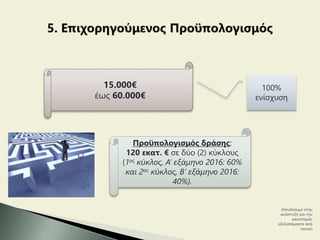 15.000€
έως 60.000€
100%
ενίσχυση
Προϋπολογισμός δράσης:
120 εκατ. € σε δύο (2) κύκλους
(1ος κύκλος, Α’ εξάμηνο 2016: 60%
και 2ος κύκλος, Β’ εξάμηνο 2016:
40%).
Επενδύουμε στην
ανάπτυξη και την
καινοτομία,
εξελισσόμαστε από
κοινού
 