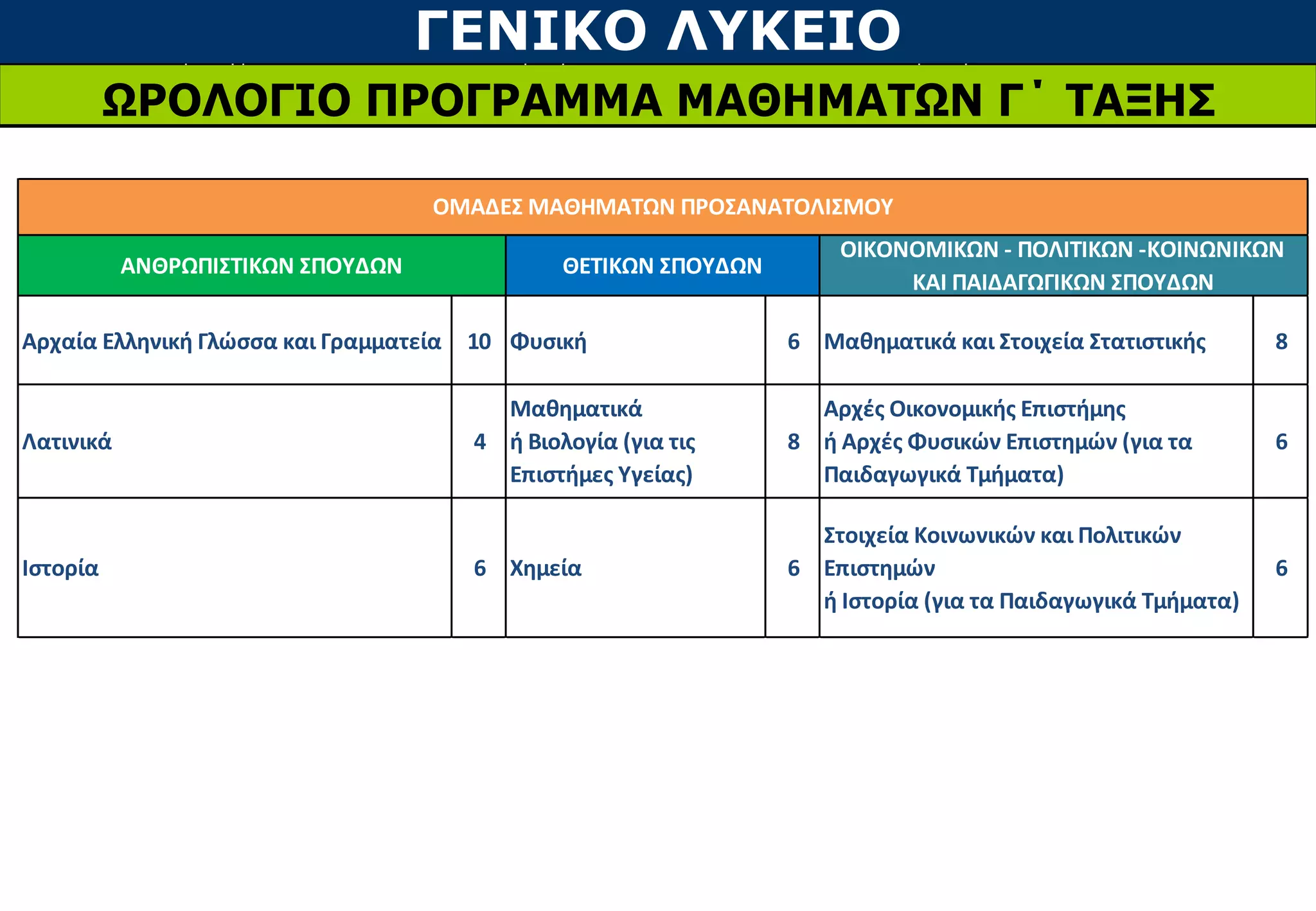 ΓΕΝΙΚΟ ΛΥΚΕΙΟ
ΩΡΟΛΟΓΙΟ ΠΡΟΓΡΑΜΜΑ ΜΑΘΗΜΑΤΩΝ Γ΄ ΤΑΞΗΣ
Αρχαία Ελληνική Γλώσσα και Γραμματεία 10 Φυσική 6 Μαθηματικά και Στοιχεία Στατιστικής 8
Λατινικά 4
Μαθηματικά
ή Βιολογία (για τις
Επιστήμες Υγείας)
8
Αρχές Οικονομικής Επιστήμης
ή Αρχές Φυσικών Επιστημών (για τα
Παιδαγωγικά Τμήματα)
6
Ιστορία 6 Χημεία 6
Στοιχεία Κοινωνικών και Πολιτικών
Επιστημών
ή Ιστορία (για τα Παιδαγωγικά Τμήματα)
6
ΑΝΘΡΩΠΙΣΤΙΚΩΝ ΣΠΟΥΔΩΝ ΘΕΤΙΚΩΝ ΣΠΟΥΔΩΝ
ΟΜΑΔΕΣ ΜΑΘΗΜΑΤΩΝ ΠΡΟΣΑΝΑΤΟΛΙΣΜΟΥ
ΟΙΚΟΝΟΜΙΚΩΝ - ΠΟΛΙΤΙΚΩΝ -ΚΟΙΝΩΝΙΚΩΝ
ΚΑΙ ΠΑΙΔΑΓΩΓΙΚΩΝ ΣΠΟΥΔΩΝ
 