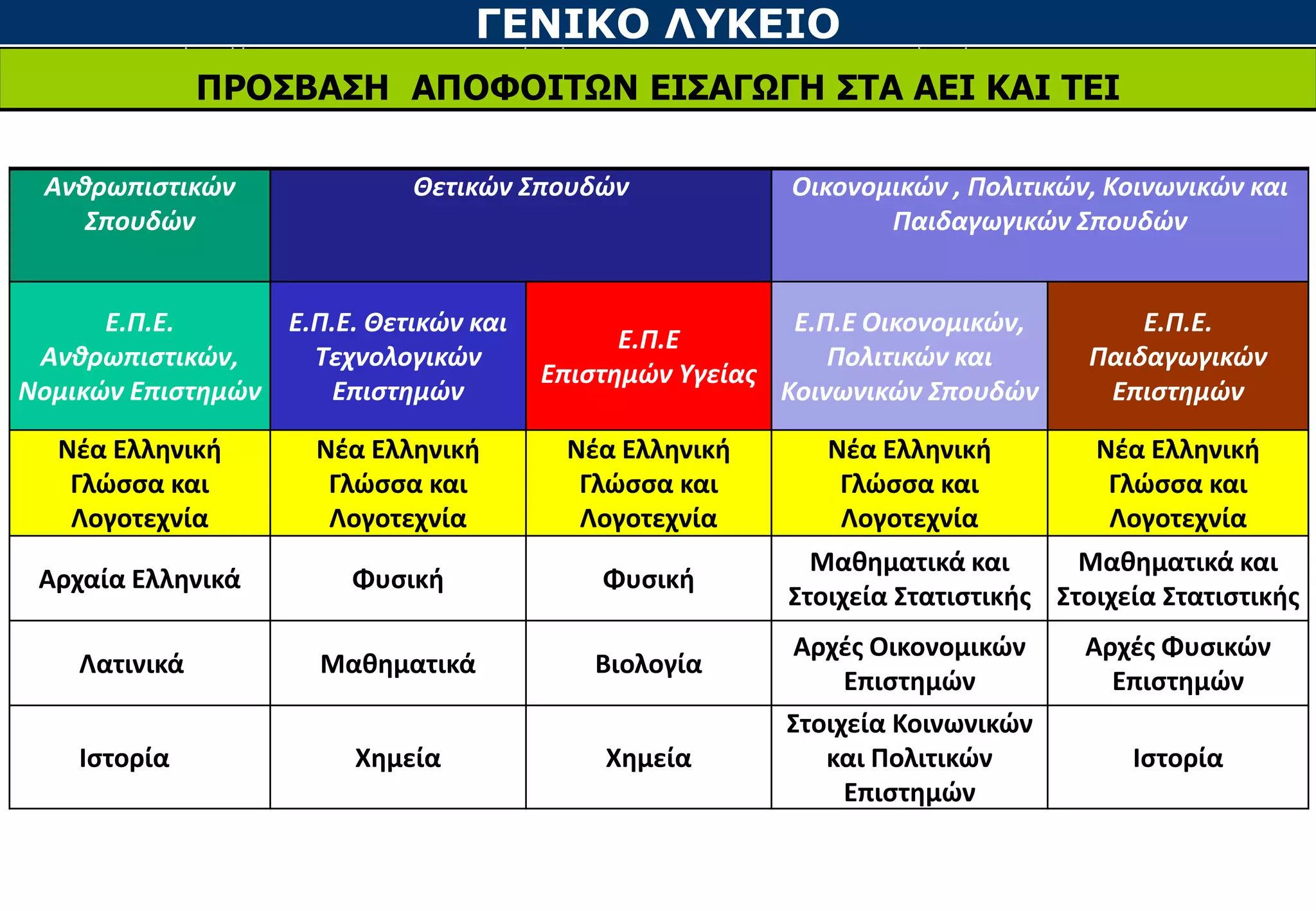 ΓΕΝΙΚΟ ΛΥΚΕΙΟ
ΠΡΟΣΒΑΣΗ ΑΠΟΦΟΙΤΩΝ ΕΙΣΑΓΩΓΗ ΣΤΑ ΑΕΙ ΚΑΙ ΤΕΙ
Ανθρωπιστικών
Σπουδών
Θετικών Σπουδών Οικονομικών , Πολιτικών, Κοινωνικών και
Παιδαγωγικών Σπουδών
Ε.Π.Ε.
Ανθρωπιστικών,
Νομικών Επιστημών
Ε.Π.Ε. Θετικών και
Τεχνολογικών
Επιστημών
Ε.Π.Ε
Επιστημών Υγείας
Ε.Π.Ε Οικονομικών,
Πολιτικών και
Κοινωνικών Σπουδών
Ε.Π.Ε.
Παιδαγωγικών
Επιστημών
Νέα Ελληνική
Γλώσσα και
Λογοτεχνία
Νέα Ελληνική
Γλώσσα και
Λογοτεχνία
Νέα Ελληνική
Γλώσσα και
Λογοτεχνία
Νέα Ελληνική
Γλώσσα και
Λογοτεχνία
Νέα Ελληνική
Γλώσσα και
Λογοτεχνία
Αρχαία Ελληνικά Φυσική Φυσική
Μαθηματικά και
Στοιχεία Στατιστικής
Μαθηματικά και
Στοιχεία Στατιστικής
Λατινικά Μαθηματικά Βιολογία
Αρχές Οικονομικών
Επιστημών
Αρχές Φυσικών
Επιστημών
Ιστορία Χημεία Χημεία
Στοιχεία Κοινωνικών
και Πολιτικών
Επιστημών
Ιστορία
 