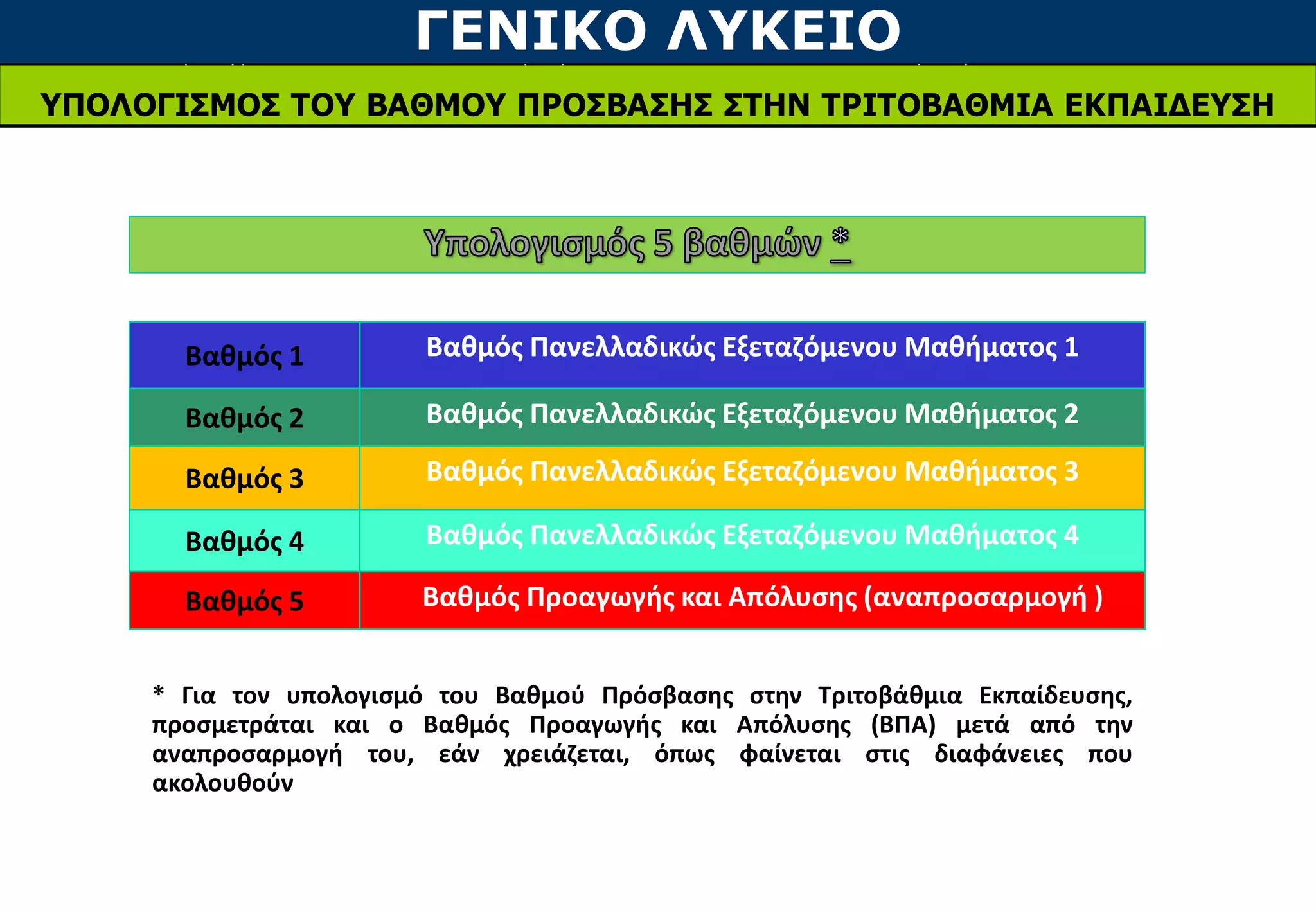 ΓΕΝΙΚΟ ΛΥΚΕΙΟ
ΥΠΟΛΟΓΙΣΜΟΣ ΤΟΥ ΒΑΘΜΟΥ ΠΡΟΣΒΑΣΗΣ ΣΤΗΝ ΤΡΙΤΟΒΑΘΜΙΑ ΕΚΠΑΙΔΕΥΣΗ
Βαθμός 1 Βαθμός Πανελλαδικώς Εξεταζόμενου Μαθήματος 1
Βαθμός 2 Βαθμός Πανελλαδικώς Εξεταζόμενου Μαθήματος 2
Βαθμός 3 Βαθμός Πανελλαδικώς Εξεταζόμενου Μαθήματος 3
Βαθμός 4 Βαθμός Πανελλαδικώς Εξεταζόμενου Μαθήματος 4
Βαθμός 5 Βαθμός Προαγωγής και Απόλυσης (αναπροσαρμογή )
* Για τον υπολογισμό του Βαθμού Πρόσβασης στην Τριτοβάθμια Εκπαίδευσης,
προσμετράται και ο Βαθμός Προαγωγής και Απόλυσης (ΒΠΑ) μετά από την
αναπροσαρμογή του, εάν χρειάζεται, όπως φαίνεται στις διαφάνειες που
ακολουθούν
 